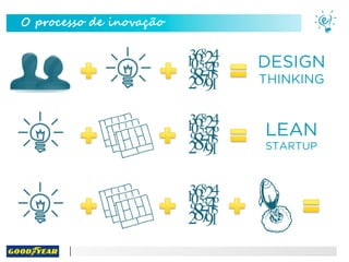 O processo de inovação
 