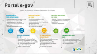 Portal e-gov
Linha do tempo – Governo Eletrônico Brasileiro
 