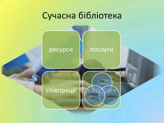 Сучасна бібліотека
ресурси послуги
співпраця «3 місце»
дім
робота
бібліоте
ка
 