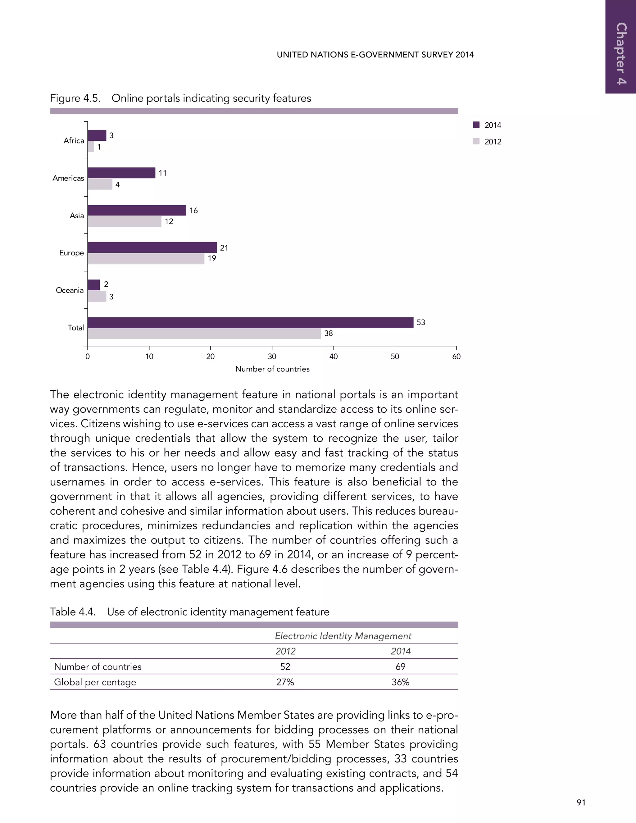  91 
Chapter4
UNITED NATIONS E-GOVERNMENT SURVEY 2014
The electronic identity management feature in national portals is an important
way governments can regulate, monitor and standardize access to its online ser-
vices. Citizens wishing to use e-services can access a vast range of online services
through unique credentials that allow the system to recognize the user, tailor
the services to his or her needs and allow easy and fast tracking of the status
of transactions. Hence, users no longer have to memorize many credentials and
usernames in order to access e-services. This feature is also beneficial to the
government in that it allows all agencies, providing different services, to have
coherent and cohesive and similar information about users. This reduces bureau-
cratic procedures, minimizes redundancies and replication within the agencies
and maximizes the output to citizens. The number of countries offering such a
feature has increased from 52 in 2012 to 69 in 2014, or an increase of 9 percent-
age points in 2 years (see Table 4.4). Figure 4.6 describes the number of govern-
ment agencies using this feature at national level.
Table 4.4.  Use of electronic identity management feature
Electronic Identity Management
2012 2014
Number of countries 52 69
Global per centage 27% 36%
More than half of the United Nations Member States are providing links to e-pro-
curement platforms or announcements for bidding processes on their national
portals. 63 countries provide such features, with 55 Member States providing
information about the results of procurement/bidding processes, 33 countries
provide information about monitoring and evaluating existing contracts, and 54
countries provide an online tracking system for transactions and applications.
Figure 4.5.  Online portals indicating security features
0 10 20 30 40 50 60
Total
Oceania
Europe
Asia
Americas
Africa
2014
2012
3
1
11
4
16
12
21
19
3
2
53
38
Number of countries
 
