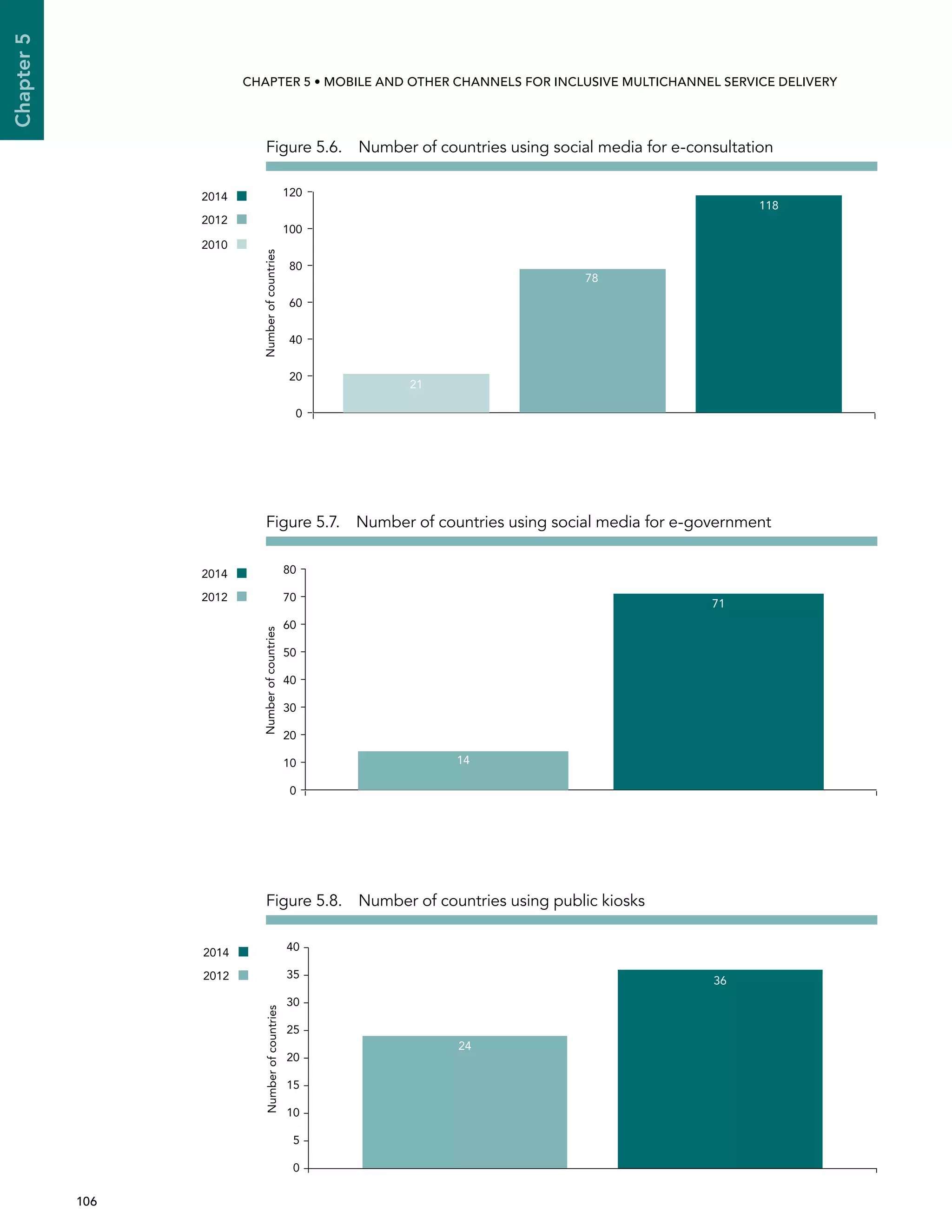  106 
Chapter5
CHAPTER 5 • Mobile and other channels for inclusive multichannel service delivery
Figure 5.6.  Number of countries using social media for e-consultation
Figure 5.7.  Number of countries using social media for e-government
Figure 5.8.  Number of countries using public kiosks
2014
2012
2010
0
20
40
60
80
100
120
21
78
118
Numberofcountries
2014
2012
Numberofcountries
0
10
20
30
40
50
60
70
80
14
71
2014
2012
Numberofcountries
0
5
10
15
20
25
30
35
40
24
36
 