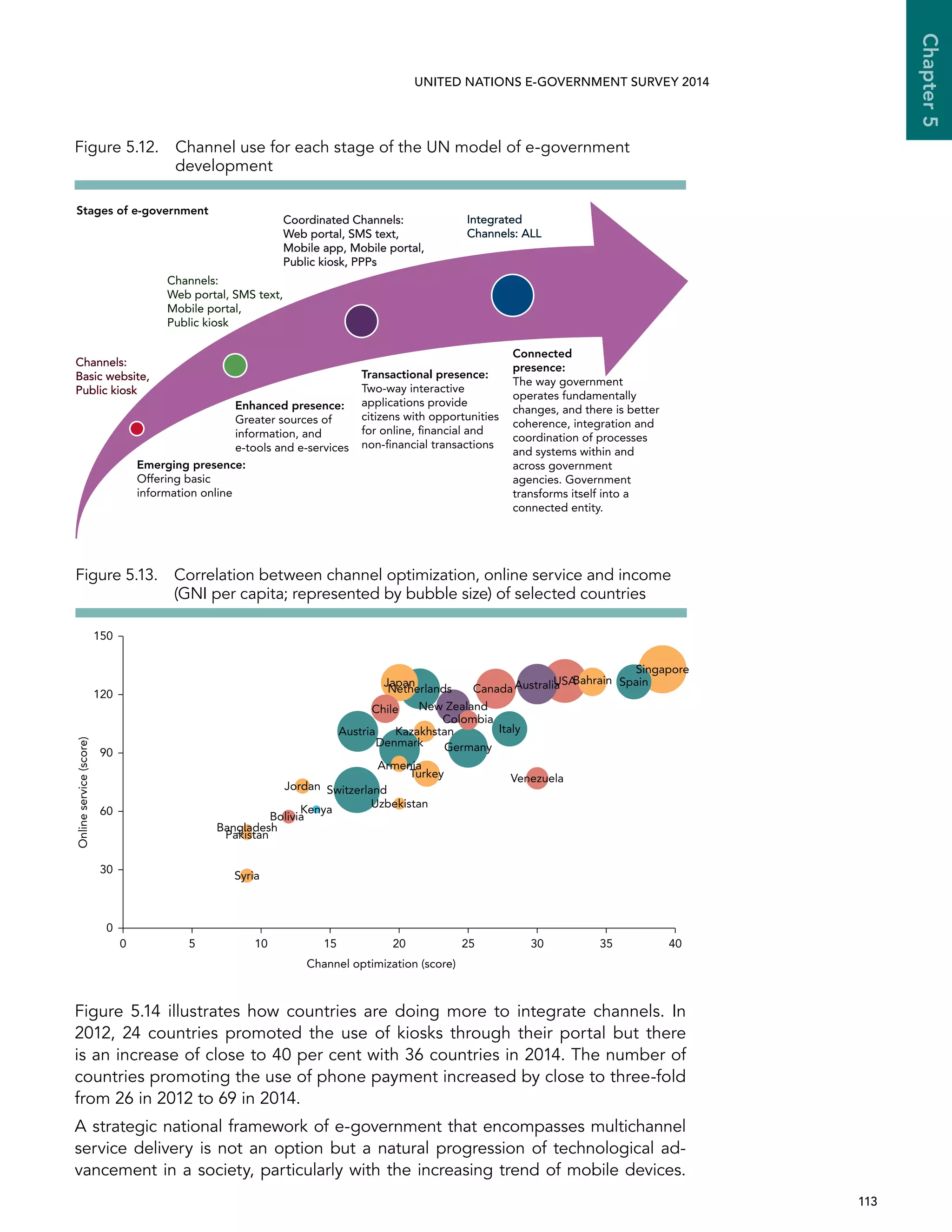   113 
Chapter5
UNITED NATIONS E-GOVERNMENT SURVEY 2014
Figure 5.14 illustrates how countries are doing more to integrate channels. In
2012, 24 countries promoted the use of kiosks through their portal but there
is an increase of close to 40 per cent with 36 countries in 2014. The number of
countries promoting the use of phone payment increased by close to three-fold
from 26 in 2012 to 69 in 2014.
A strategic national framework of e-government that encompasses multichannel
service delivery is not an option but a natural progression of technological ad-
vancement in a society, particularly with the increasing trend of mobile devices.
Channels:
Basic website,
Public kiosk
Channels:
Web portal, SMS text,
Mobile portal,
Public kiosk
Coordinated Channels:
Web portal, SMS text,
Mobile app, Mobile portal,
Public kiosk, PPPs
Integrated
Channels: ALL
Emerging presence:
Offering basic
information online
Enhanced presence:
Greater sources of
information, and
e-tools and e-services
Transactional presence:
Two-way interactive
applications provide
citizens with opportunities
for online, ﬁnancial and
non-ﬁnancial transactions
Connected
presence:
The way government
operates fundamentally
changes, and there is better
coherence, integration and
coordination of processes
and systems within and
across government
agencies. Government
transforms itself into a
connected entity.
Stages of e-government
Figure 5.12. Channel use for each stage of the UN model of e-government
development
Figure 5.13. Correlation between channel optimization, online service and income
(GNI per capita; represented by bubble size) of selected countries
Syria
0 5 10 15 20 25 30 35 40
Channel optimization (score)
Onlineservice(score)
0
30
60
90
120
150
VenezuelaTurkey
Switzerland
Spain
Singapore
New Zealand
Kazakhstan
Jordan
Italy
Germany
Canada
Bolivia
Bahrain
Austria
Australia
Denmark
Armenia
Japan
Netherlands
Colombia
Chile
USA
Uzbekistan
Pakistan
Bangladesh
Kenya
 
