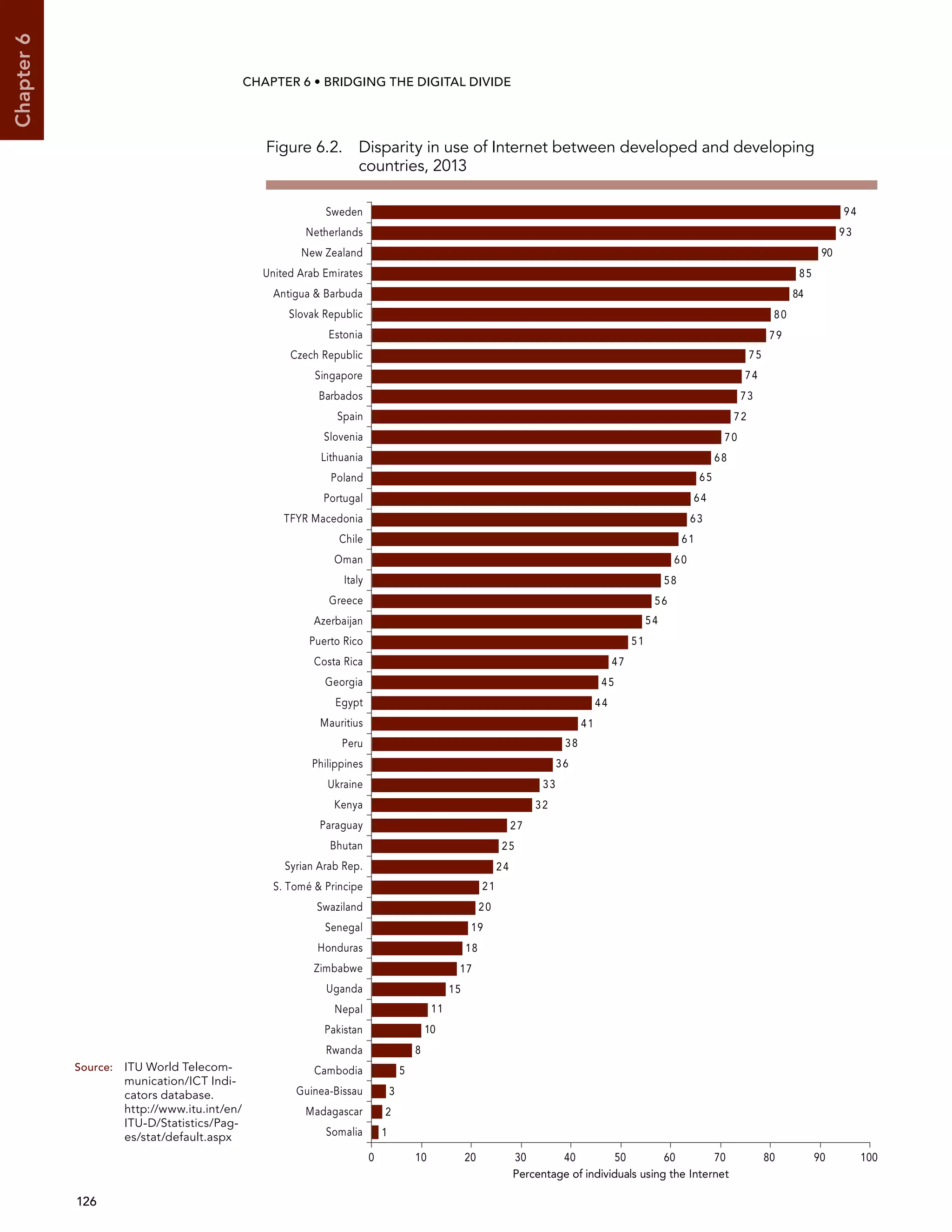 126 
Chapter6
CHAPTER 6 • Bridging the digital divide
Figure 6.2. Disparity in use of Internet between developed and developing
countries, 2013
1
2
3
5
8
10
11
15
17
18
19
20
21
24
25
27
32
33
36
38
41
44
45
47
51
54
56
58
60
61
63
64
65
68
70
72
73
74
75
79
80
84
85
90
93
94
0 10 20 30 40 50 60 70 80 90 100
Somalia
Madagascar
Guinea-Bissau
Cambodia
Rwanda
Pakistan
Nepal
Uganda
Zimbabwe
Honduras
Senegal
Swaziland
S. Tomé  Principe
Syrian Arab Rep.
Bhutan
Paraguay
Kenya
Ukraine
Philippines
Peru
Mauritius
Egypt
Georgia
Costa Rica
Puerto Rico
Azerbaijan
Greece
Italy
Oman
Chile
TFYR Macedonia
Portugal
Poland
Lithuania
Slovenia
Spain
Barbados
Singapore
Czech Republic
Estonia
Slovak Republic
Antigua  Barbuda
United Arab Emirates
New Zealand
Netherlands
Sweden
Percentage of individuals using the Internet
Source:	ITU World Telecom-
munication/ICT Indi-
cators database.
http://www.itu.int/en/
ITU-D/Statistics/Pag-
es/stat/default.aspx
 