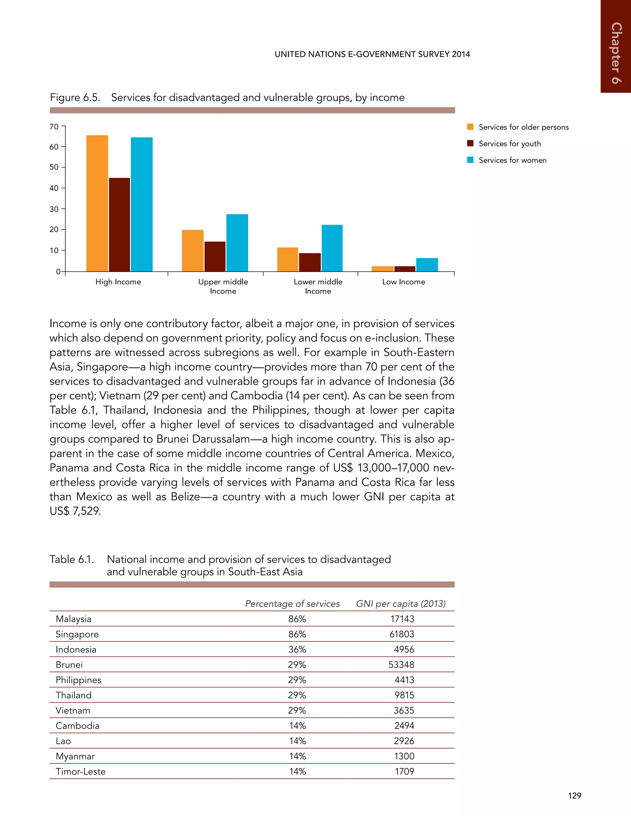   129 
Chapter6
UNITED NATIONS E-GOVERNMENT SURVEY 2014
Income is only one contributory factor, albeit a major one, in provision of services
which also depend on government priority, policy and focus on e-inclusion. These
patterns are witnessed across subregions as well. For example in South-Eastern
Asia, Singapore—a high income country—provides more than 70 per cent of the
services to disadvantaged and vulnerable groups far in advance of Indonesia (36
per cent); Vietnam (29 per cent) and Cambodia (14 per cent). As can be seen from
Table 6.1, Thailand, Indonesia and the Philippines, though at lower per capita
income level, offer a higher level of services to disadvantaged and vulnerable
groups compared to Brunei Darussalam—a high income country. This is also ap-
parent in the case of some middle income countries of Central America. Mexico,
Panama and Costa Rica in the middle income range of US$ 13,000–17,000 nev-
ertheless provide varying levels of services with Panama and Costa Rica far less
than Mexico as well as Belize—a country with a much lower GNI per capita at
US$ 7,529.
Table 6.1. National income and provision of services to disadvantaged
and vulnerable groups in South-East Asia
Percentage of services GNI per capita (2013)
Malaysia 86% 17143
Singapore 86% 61803
Indonesia 36% 4956
Brunei 29% 53348
Philippines 29% 4413
Thailand 29% 9815
Vietnam 29% 3635
Cambodia 14% 2494
Lao 14% 2926
Myanmar 14% 1300
Timor-Leste 14% 1709
Figure 6.5.  Services for disadvantaged and vulnerable groups, by income
0
10
20
30
40
50
60
70
High Income Upper middle
Income
Lower middle
Income
Low Income
Services for older persons
Services for youth
Services for women
 