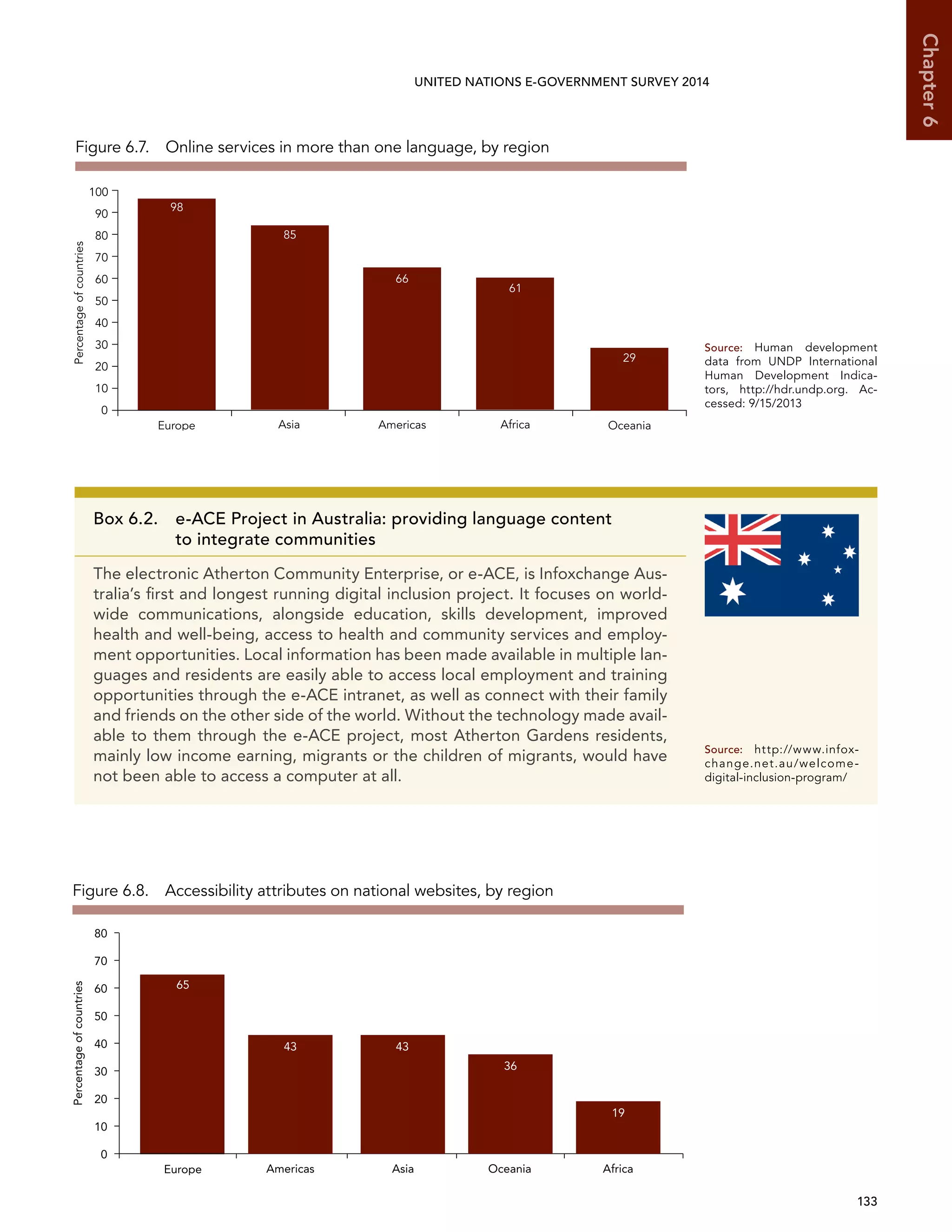   133 
Chapter6
UNITED NATIONS E-GOVERNMENT SURVEY 2014
Figure 6.7.  Online services in more than one language, by region
Asia
85
Europe
98
0
10
20
30
40
50
60
70
80
90
100
AfricaAmericas Oceania
61
66
29
Percentageofcountries
Source:	Human development
data from UNDP International
Human Development Indica-
tors, http://hdr.undp.org. Ac-
cessed: 9/15/2013
Box 6.2. e-ACE Project in Australia: providing language content
to integrate communities
The electronic Atherton Community Enterprise, or e-ACE, is Infoxchange Aus-
tralia’s first and longest running digital inclusion project. It focuses on world-
wide communications, alongside education, skills development, improved
health and well-being, access to health and community services and employ-
ment opportunities. Local information has been made available in multiple lan-
guages and residents are easily able to access local employment and training
opportunities through the e-ACE intranet, as well as connect with their family
and friends on the other side of the world. Without the technology made avail-
able to them through the e-ACE project, most Atherton Gardens residents,
mainly low income earning, migrants or the children of migrants, would have
not been able to access a computer at all.
Source:	http://www.infox-
change.net.au/welcome-
digital-inclusion-program/
Figure 6.8.  Accessibility attributes on national websites, by region
Europe
65
0
10
20
30
40
50
60
70
80
OceaniaAsiaAmericas Africa
Percentageofcountries
19
43 43
36
 