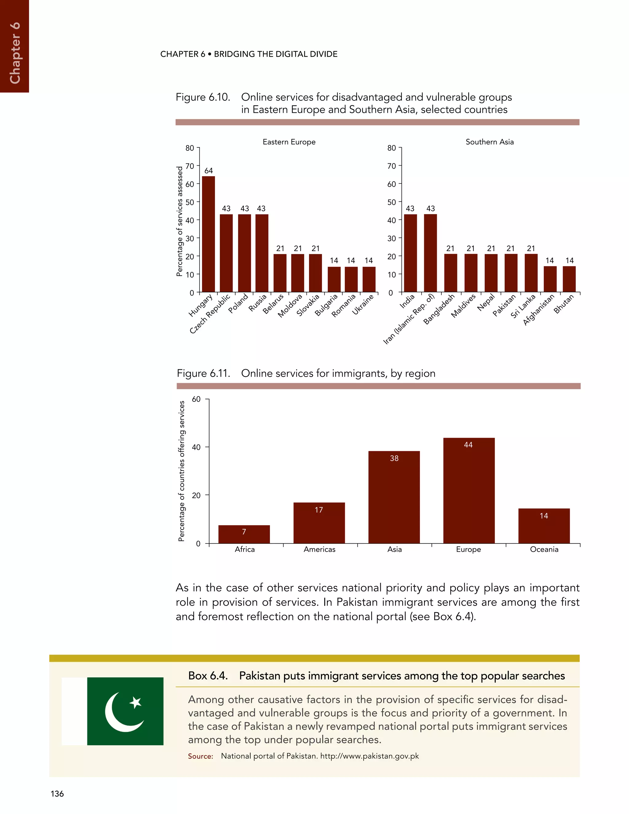  136 
Chapter6
CHAPTER 6 • Bridging the digital divide
As in the case of other services national priority and policy plays an important
role in provision of services. In Pakistan immigrant services are among the first
and foremost reflection on the national portal (see Box 6.4).
Figure 6.11.  Online services for immigrants, by region
0
20
40
60
7
Africa
17
Americas
38
Asia
44
Europe
14
Oceania
Percentageofcountriesofferingservices
Box 6.4. Pakistan puts immigrant services among the top popular searches
Among other causative factors in the provision of specific services for disad-
vantaged and vulnerable groups is the focus and priority of a government. In
the case of Pakistan a newly revamped national portal puts immigrant services
among the top under popular searches.
Source:	 National portal of Pakistan. http://www.pakistan.gov.pk
Figure 6.10. Online services for disadvantaged and vulnerable groups
in Eastern Europe and Southern Asia, selected countries
Slovakia
21
H
ungary
64
Belarus
21
Bulgaria
14
Czech
Republic
43
Poland
43
Russia
43
M
oldova
21
Rom
ania
14
Ukraine
14
Bangladesh
21
Iran
(Islam
ic
Rep.of)
43
India
43
M
aldives
21
N
epal
21
Pakistan
21
SriLanka
21
Afghanistan
14
Bhutan
14
0
10
20
30
40
50
60
70
80
0
10
20
30
40
50
60
70
80
Percentageofservicesassessed
Eastern Europe Southern Asia
 