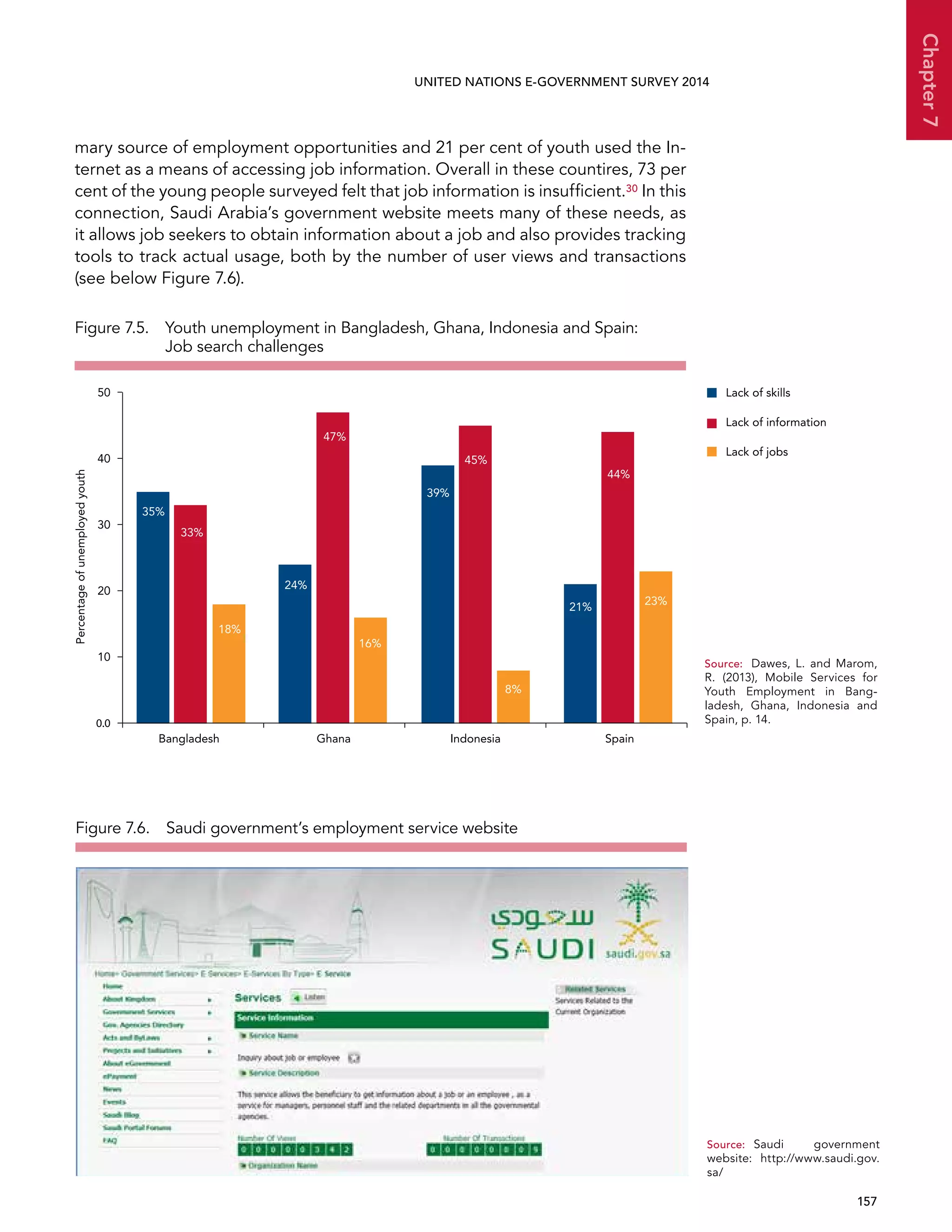   157 
Chapter7
UNITED NATIONS E-GOVERNMENT SURVEY 2014
mary source of employment opportunities and 21 per cent of youth used the In-
ternet as a means of accessing job information. Overall in these countires, 73 per
cent of the young people surveyed felt that job information is insufficient.30 In this
connection, Saudi Arabia’s government website meets many of these needs, as
it allows job seekers to obtain information about a job and also provides tracking
tools to track actual usage, both by the number of user views and transactions
(see below Figure 7.6).
Figure 7.5. Youth unemployment in Bangladesh, Ghana, Indonesia and Spain:
Job search challenges
0.0
10
20
30
40
50
Bangladesh Ghana Indonesia Spain
Lack of skills
Lack of information
Lack of jobs
Percentageofunemployedyouth
35%
33%
18%
24%
47%
16%
39%
45%
8%
21%
44%
23%
Figure 7.6.  Saudi government’s employment service website
Source:	 Dawes, L. and Marom,
R. (2013), Mobile Services for
Youth Employment in Bang-
ladesh, Ghana, Indonesia and
Spain, p. 14.
Source:	Saudi government
website: http://www.saudi.gov.
sa/
 