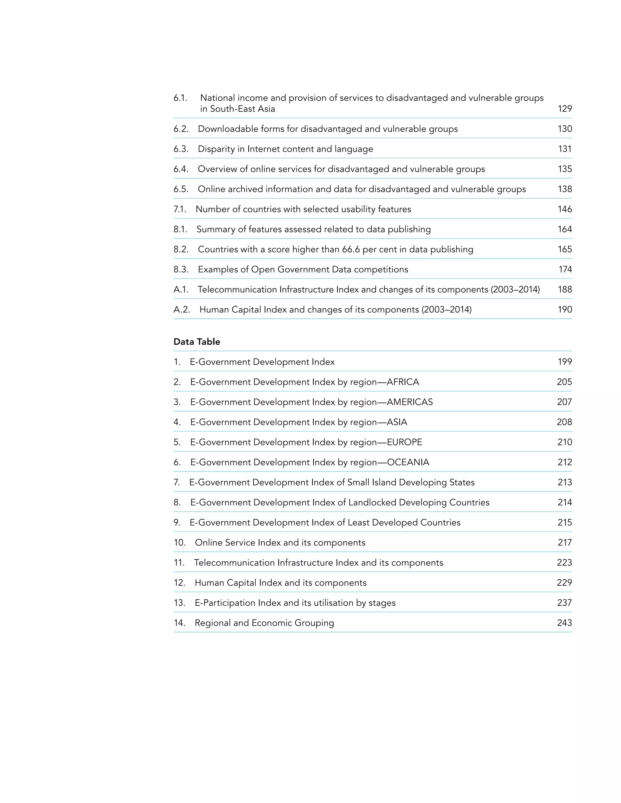 6.1. National income and provision of services to disadvantaged and vulnerable groups
in South-East Asia	 129
6.2.  Downloadable forms for disadvantaged and vulnerable groups	 130
6.3.  Disparity in Internet content and language	 131
6.4.  Overview of online services for disadvantaged and vulnerable groups	 135
6.5. Online archived information and data for disadvantaged and vulnerable groups	 138
7.1.  Number of countries with selected usability features	 146
8.1.  Summary of features assessed related to data publishing	 164
8.2.  Countries with a score higher than 66.6 per cent in data publishing	 165
8.3.  Examples of Open Government Data competitions	 174
A.1.  Telecommunication Infrastructure Index and changes of its components (2003–2014)	 188
A.2.  Human Capital Index and changes of its components (2003–2014)	 190
Data Table
1.  E-Government Development Index	 199
2.  E-Government Development Index by region—AFRICA	 205
3.  E-Government Development Index by region—AMERICAS	 207
4.  E-Government Development Index by region—ASIA	 208
5.  E-Government Development Index by region—EUROPE	 210
6.  E-Government Development Index by region—OCEANIA	 212
7.  E-Government Development Index of Small Island Developing States	 213
8.  E-Government Development Index of Landlocked Developing Countries	 214
9.  E-Government Development Index of Least Developed Countries	 215
10.  Online Service Index and its components	 217
11.  Telecommunication Infrastructure Index and its components	 223
12.  Human Capital Index and its components	 229
13.  E-Participation Index and its utilisation by stages	 237
14.  Regional and Economic Grouping	 243
 