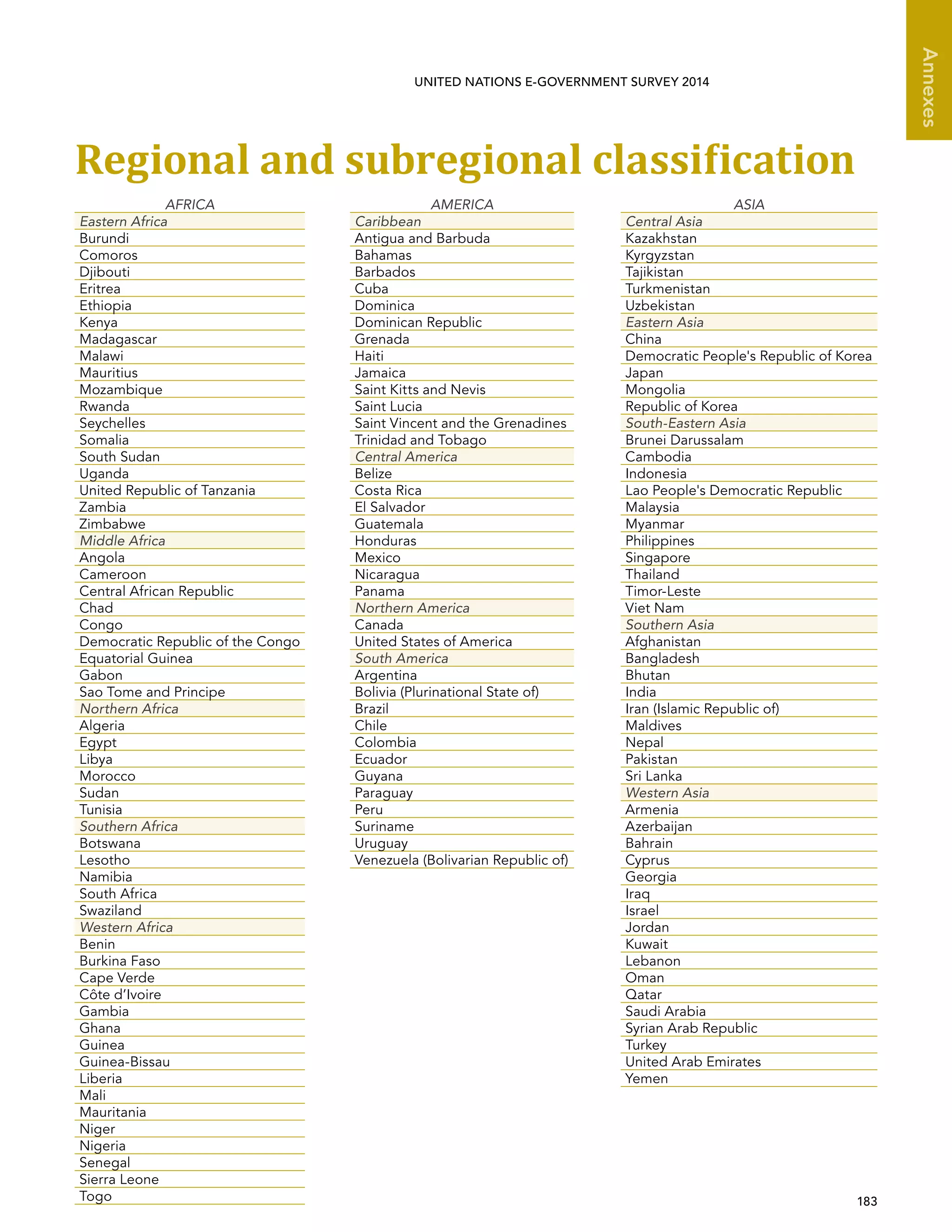   183 
Annexes
UNITED NATIONS E-GOVERNMENT SURVEY 2014
Regional and subregional classification
AFRICA AMERICA ASIA
Eastern Africa Caribbean Central Asia
Burundi Antigua and Barbuda Kazakhstan
Comoros Bahamas Kyrgyzstan
Djibouti Barbados Tajikistan
Eritrea Cuba Turkmenistan
Ethiopia Dominica Uzbekistan
Kenya Dominican Republic Eastern Asia
Madagascar Grenada China
Malawi Haiti Democratic People's Republic of Korea
Mauritius Jamaica Japan
Mozambique Saint Kitts and Nevis Mongolia
Rwanda Saint Lucia Republic of Korea
Seychelles Saint Vincent and the Grenadines South-Eastern Asia
Somalia Trinidad and Tobago Brunei Darussalam
South Sudan Central America Cambodia
Uganda Belize Indonesia
United Republic of Tanzania Costa Rica Lao People's Democratic Republic
Zambia El Salvador Malaysia
Zimbabwe Guatemala Myanmar
Middle Africa Honduras Philippines
Angola Mexico Singapore
Cameroon Nicaragua Thailand
Central African Republic Panama Timor-Leste
Chad Northern America Viet Nam
Congo Canada Southern Asia
Democratic Republic of the Congo United States of America Afghanistan
Equatorial Guinea South America Bangladesh
Gabon Argentina Bhutan
Sao Tome and Principe Bolivia (Plurinational State of) India
Northern Africa Brazil Iran (Islamic Republic of)
Algeria Chile Maldives
Egypt Colombia Nepal
Libya Ecuador Pakistan
Morocco Guyana Sri Lanka
Sudan Paraguay Western Asia
Tunisia Peru Armenia
Southern Africa Suriname Azerbaijan
Botswana Uruguay Bahrain
Lesotho Venezuela (Bolivarian Republic of) Cyprus
Namibia Georgia
South Africa Iraq
Swaziland Israel
Western Africa Jordan
Benin Kuwait
Burkina Faso Lebanon
Cape Verde Oman
Côte d’Ivoire Qatar
Gambia Saudi Arabia
Ghana Syrian Arab Republic
Guinea Turkey
Guinea-Bissau United Arab Emirates
Liberia Yemen
Mali
Mauritania
Niger
Nigeria
Senegal
Sierra Leone
Togo
 