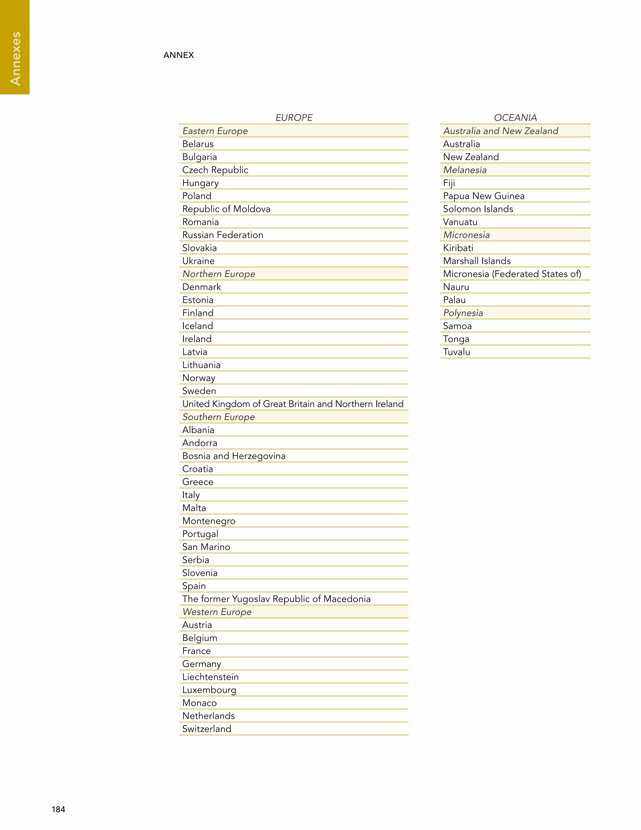  184 
Annexes
ANNEX
EUROPE OCEANIA
Eastern Europe Australia and New Zealand
Belarus Australia
Bulgaria New Zealand
Czech Republic Melanesia
Hungary Fiji
Poland Papua New Guinea
Republic of Moldova Solomon Islands
Romania Vanuatu
Russian Federation Micronesia
Slovakia Kiribati
Ukraine Marshall Islands
Northern Europe Micronesia (Federated States of)
Denmark Nauru
Estonia Palau
Finland Polynesia
Iceland Samoa
Ireland Tonga
Latvia Tuvalu
Lithuania
Norway
Sweden
United Kingdom of Great Britain and Northern Ireland
Southern Europe
Albania
Andorra
Bosnia and Herzegovina
Croatia
Greece
Italy
Malta
Montenegro
Portugal
San Marino
Serbia
Slovenia
Spain
The former Yugoslav Republic of Macedonia
Western Europe
Austria
Belgium
France
Germany
Liechtenstein
Luxembourg
Monaco
Netherlands
Switzerland
 