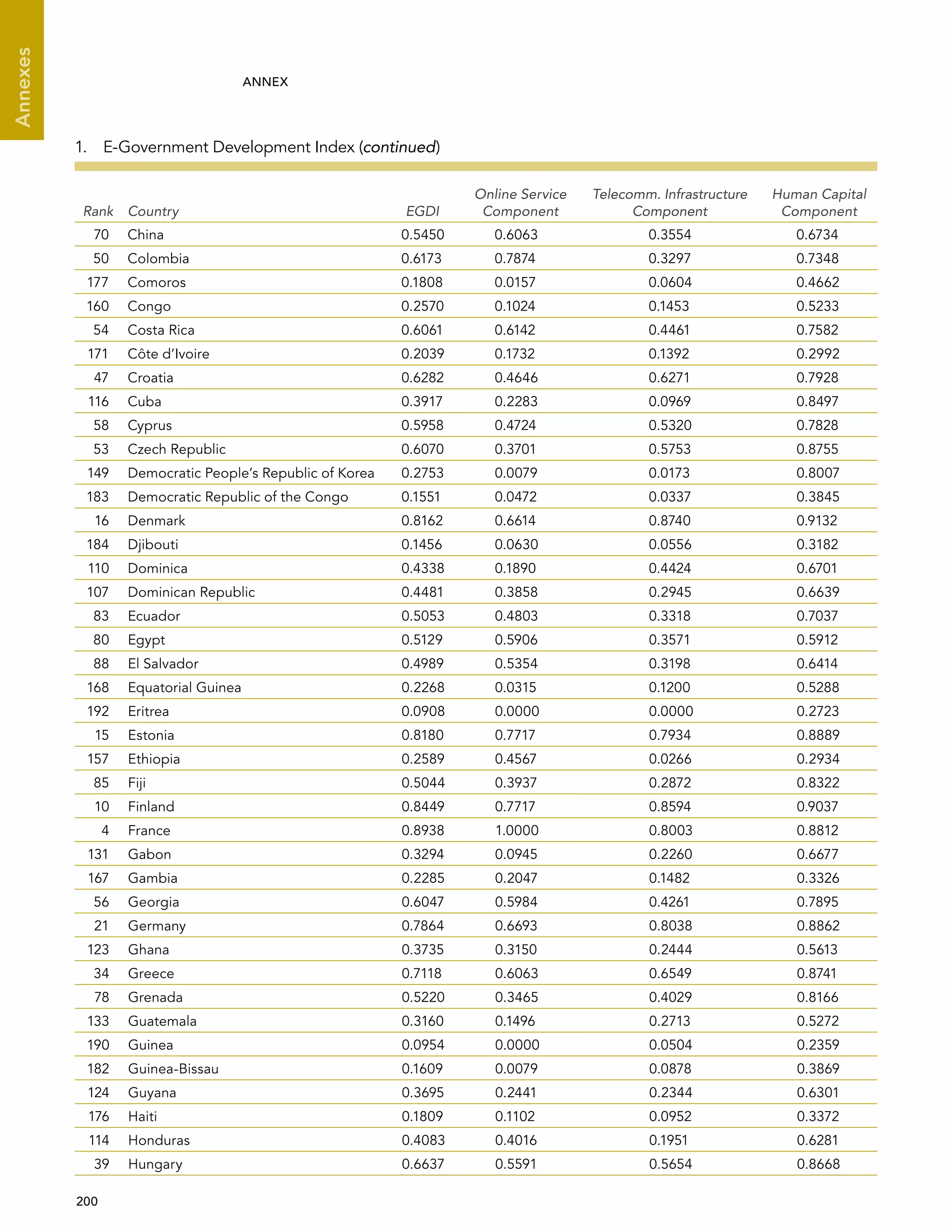 200 
Annexes
ANNEX
Rank Country EGDI
Online Service
Component
Telecomm. Infra­structure
Component
Human Capital
Component
70 China 0.5450 0.6063 0.3554 0.6734
50 Colombia 0.6173 0.7874 0.3297 0.7348
177 Comoros 0.1808 0.0157 0.0604 0.4662
160 Congo 0.2570 0.1024 0.1453 0.5233
54 Costa Rica 0.6061 0.6142 0.4461 0.7582
171 Côte d’Ivoire 0.2039 0.1732 0.1392 0.2992
47 Croatia 0.6282 0.4646 0.6271 0.7928
116 Cuba 0.3917 0.2283 0.0969 0.8497
58 Cyprus 0.5958 0.4724 0.5320 0.7828
53 Czech Republic 0.6070 0.3701 0.5753 0.8755
149 Democratic People’s Republic of Korea 0.2753 0.0079 0.0173 0.8007
183 Democratic Republic of the Congo 0.1551 0.0472 0.0337 0.3845
16 Denmark 0.8162 0.6614 0.8740 0.9132
184 Djibouti 0.1456 0.0630 0.0556 0.3182
110 Dominica 0.4338 0.1890 0.4424 0.6701
107 Dominican Republic 0.4481 0.3858 0.2945 0.6639
83 Ecuador 0.5053 0.4803 0.3318 0.7037
80 Egypt 0.5129 0.5906 0.3571 0.5912
88 El Salvador 0.4989 0.5354 0.3198 0.6414
168 Equatorial Guinea 0.2268 0.0315 0.1200 0.5288
192 Eritrea 0.0908 0.0000 0.0000 0.2723
15 Estonia 0.8180 0.7717 0.7934 0.8889
157 Ethiopia 0.2589 0.4567 0.0266 0.2934
85 Fiji 0.5044 0.3937 0.2872 0.8322
10 Finland 0.8449 0.7717 0.8594 0.9037
4 France 0.8938 1.0000 0.8003 0.8812
131 Gabon 0.3294 0.0945 0.2260 0.6677
167 Gambia 0.2285 0.2047 0.1482 0.3326
56 Georgia 0.6047 0.5984 0.4261 0.7895
21 Germany 0.7864 0.6693 0.8038 0.8862
123 Ghana 0.3735 0.3150 0.2444 0.5613
34 Greece 0.7118 0.6063 0.6549 0.8741
78 Grenada 0.5220 0.3465 0.4029 0.8166
133 Guatemala 0.3160 0.1496 0.2713 0.5272
190 Guinea 0.0954 0.0000 0.0504 0.2359
182 Guinea-Bissau 0.1609 0.0079 0.0878 0.3869
124 Guyana 0.3695 0.2441 0.2344 0.6301
176 Haiti 0.1809 0.1102 0.0952 0.3372
114 Honduras 0.4083 0.4016 0.1951 0.6281
39 Hungary 0.6637 0.5591 0.5654 0.8668
1.  E-Government Development Index (continued)
 