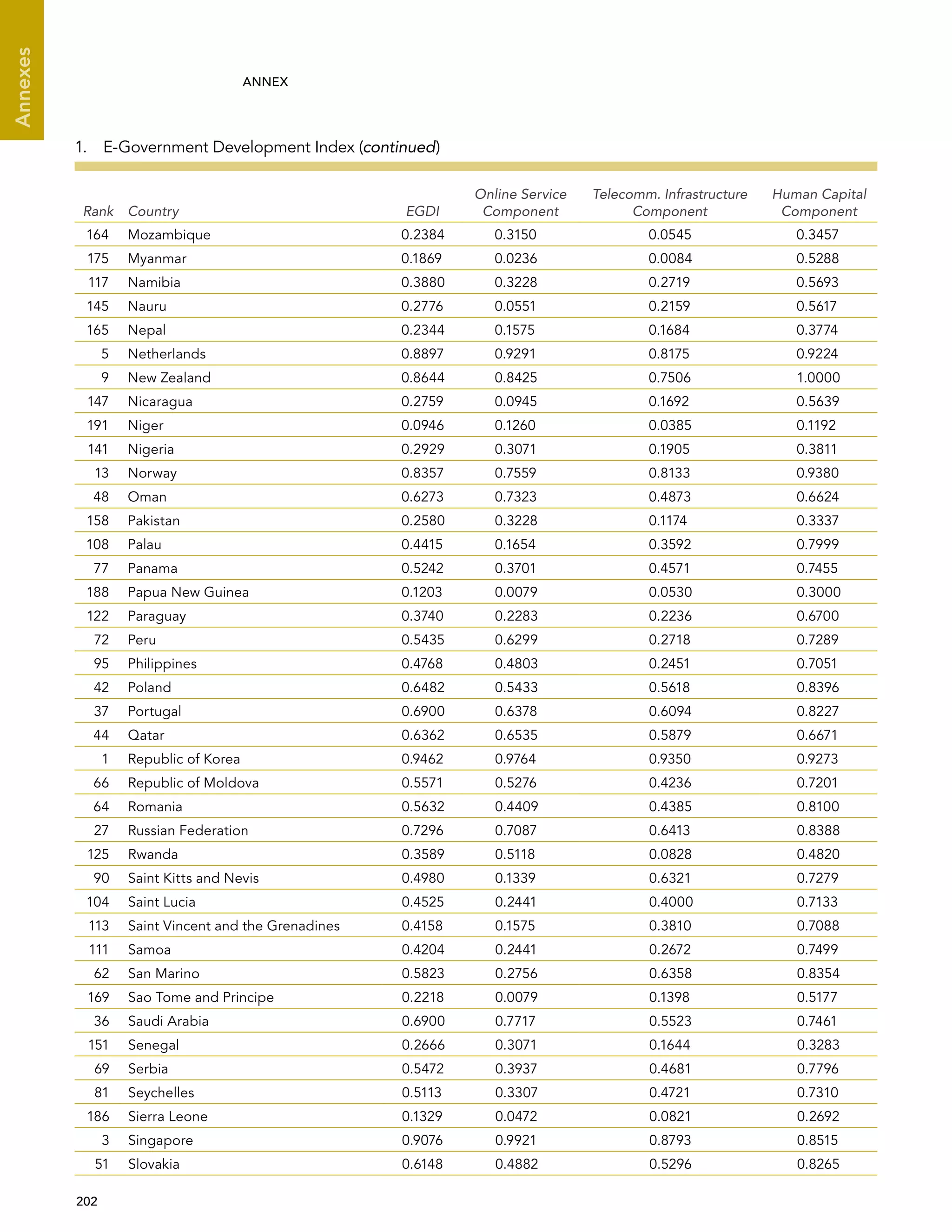  202 
Annexes
ANNEX
Rank Country EGDI
Online Service
Component
Telecomm. Infra­structure
Component
Human Capital
Component
164 Mozambique 0.2384 0.3150 0.0545 0.3457
175 Myanmar 0.1869 0.0236 0.0084 0.5288
117 Namibia 0.3880 0.3228 0.2719 0.5693
145 Nauru 0.2776 0.0551 0.2159 0.5617
165 Nepal 0.2344 0.1575 0.1684 0.3774
5 Netherlands 0.8897 0.9291 0.8175 0.9224
9 New Zealand 0.8644 0.8425 0.7506 1.0000
147 Nicaragua 0.2759 0.0945 0.1692 0.5639
191 Niger 0.0946 0.1260 0.0385 0.1192
141 Nigeria 0.2929 0.3071 0.1905 0.3811
13 Norway 0.8357 0.7559 0.8133 0.9380
48 Oman 0.6273 0.7323 0.4873 0.6624
158 Pakistan 0.2580 0.3228 0.1174 0.3337
108 Palau 0.4415 0.1654 0.3592 0.7999
77 Panama 0.5242 0.3701 0.4571 0.7455
188 Papua New Guinea 0.1203 0.0079 0.0530 0.3000
122 Paraguay 0.3740 0.2283 0.2236 0.6700
72 Peru 0.5435 0.6299 0.2718 0.7289
95 Philippines 0.4768 0.4803 0.2451 0.7051
42 Poland 0.6482 0.5433 0.5618 0.8396
37 Portugal 0.6900 0.6378 0.6094 0.8227
44 Qatar 0.6362 0.6535 0.5879 0.6671
1 Republic of Korea 0.9462 0.9764 0.9350 0.9273
66 Republic of Moldova 0.5571 0.5276 0.4236 0.7201
64 Romania 0.5632 0.4409 0.4385 0.8100
27 Russian Federation 0.7296 0.7087 0.6413 0.8388
125 Rwanda 0.3589 0.5118 0.0828 0.4820
90 Saint Kitts and Nevis 0.4980 0.1339 0.6321 0.7279
104 Saint Lucia 0.4525 0.2441 0.4000 0.7133
113 Saint Vincent and the Grenadines 0.4158 0.1575 0.3810 0.7088
111 Samoa 0.4204 0.2441 0.2672 0.7499
62 San Marino 0.5823 0.2756 0.6358 0.8354
169 Sao Tome and Principe 0.2218 0.0079 0.1398 0.5177
36 Saudi Arabia 0.6900 0.7717 0.5523 0.7461
151 Senegal 0.2666 0.3071 0.1644 0.3283
69 Serbia 0.5472 0.3937 0.4681 0.7796
81 Seychelles 0.5113 0.3307 0.4721 0.7310
186 Sierra Leone 0.1329 0.0472 0.0821 0.2692
3 Singapore 0.9076 0.9921 0.8793 0.8515
51 Slovakia 0.6148 0.4882 0.5296 0.8265
1.  E-Government Development Index (continued)
 