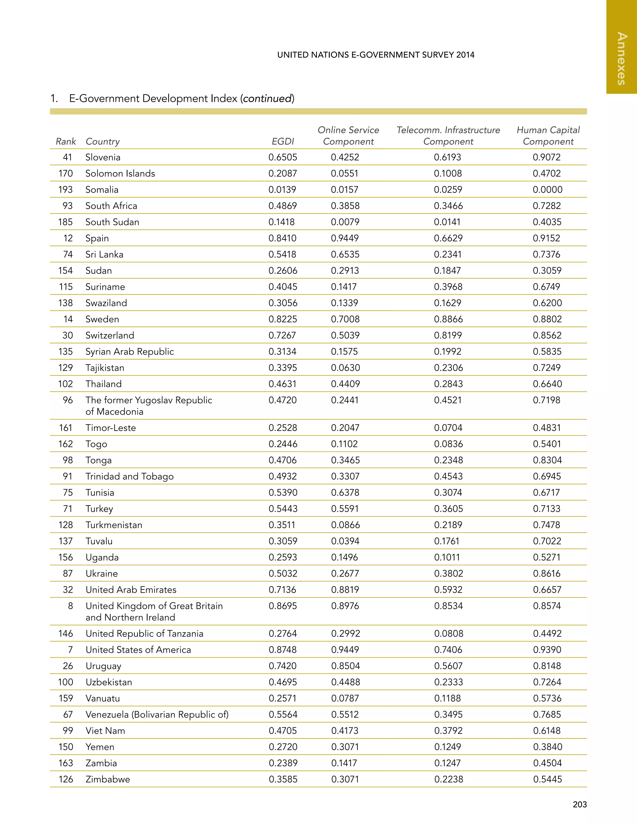   203 
Annexes
UNITED NATIONS E-GOVERNMENT SURVEY 2014
Rank Country EGDI
Online Service
Component
Telecomm. Infra­structure
Component
Human Capital
Component
41 Slovenia 0.6505 0.4252 0.6193 0.9072
170 Solomon Islands 0.2087 0.0551 0.1008 0.4702
193 Somalia 0.0139 0.0157 0.0259 0.0000
93 South Africa 0.4869 0.3858 0.3466 0.7282
185 South Sudan 0.1418 0.0079 0.0141 0.4035
12 Spain 0.8410 0.9449 0.6629 0.9152
74 Sri Lanka 0.5418 0.6535 0.2341 0.7376
154 Sudan 0.2606 0.2913 0.1847 0.3059
115 Suriname 0.4045 0.1417 0.3968 0.6749
138 Swaziland 0.3056 0.1339 0.1629 0.6200
14 Sweden 0.8225 0.7008 0.8866 0.8802
30 Switzerland 0.7267 0.5039 0.8199 0.8562
135 Syrian Arab Republic 0.3134 0.1575 0.1992 0.5835
129 Tajikistan 0.3395 0.0630 0.2306 0.7249
102 Thailand 0.4631 0.4409 0.2843 0.6640
96 The former Yugoslav Republic
of Macedonia
0.4720 0.2441 0.4521 0.7198
161 Timor-Leste 0.2528 0.2047 0.0704 0.4831
162 Togo 0.2446 0.1102 0.0836 0.5401
98 Tonga 0.4706 0.3465 0.2348 0.8304
91 Trinidad and Tobago 0.4932 0.3307 0.4543 0.6945
75 Tunisia 0.5390 0.6378 0.3074 0.6717
71 Turkey 0.5443 0.5591 0.3605 0.7133
128 Turkmenistan 0.3511 0.0866 0.2189 0.7478
137 Tuvalu 0.3059 0.0394 0.1761 0.7022
156 Uganda 0.2593 0.1496 0.1011 0.5271
87 Ukraine 0.5032 0.2677 0.3802 0.8616
32 United Arab Emirates 0.7136 0.8819 0.5932 0.6657
8 United Kingdom of Great Britain
and Northern Ireland
0.8695 0.8976 0.8534 0.8574
146 United Republic of Tanzania 0.2764 0.2992 0.0808 0.4492
7 United States of America 0.8748 0.9449 0.7406 0.9390
26 Uruguay 0.7420 0.8504 0.5607 0.8148
100 Uzbekistan 0.4695 0.4488 0.2333 0.7264
159 Vanuatu 0.2571 0.0787 0.1188 0.5736
67 Venezuela (Bolivarian Republic of) 0.5564 0.5512 0.3495 0.7685
99 Viet Nam 0.4705 0.4173 0.3792 0.6148
150 Yemen 0.2720 0.3071 0.1249 0.3840
163 Zambia 0.2389 0.1417 0.1247 0.4504
126 Zimbabwe 0.3585 0.3071 0.2238 0.5445
1.  E-Government Development Index (continued)
 