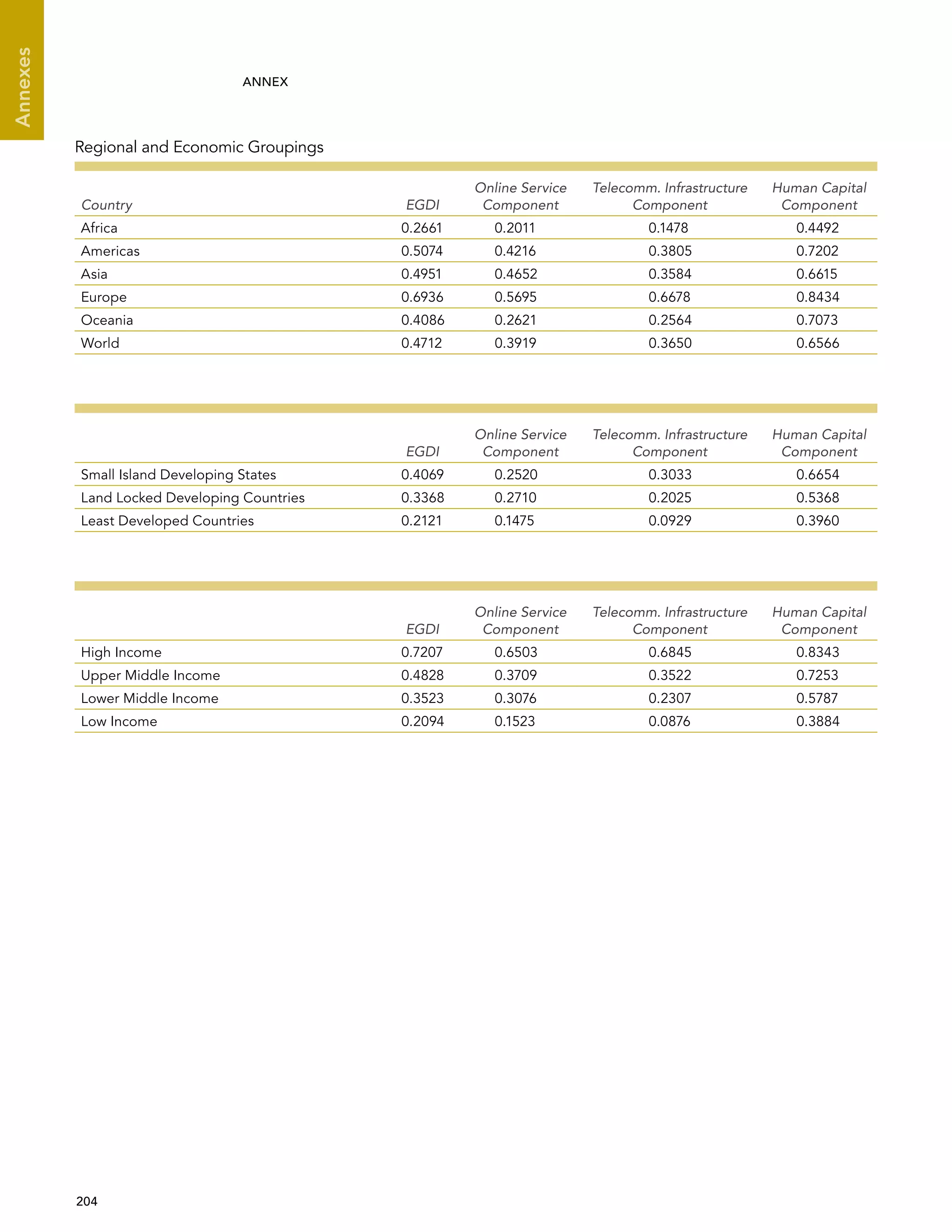  204 
Annexes
ANNEX
Regional and Economic Groupings
Country EGDI
Online Service
Component
Telecomm. Infrastructure
Component
Human Capital
Component
Africa 0.2661 0.2011 0.1478 0.4492
Americas 0.5074 0.4216 0.3805 0.7202
Asia 0.4951 0.4652 0.3584 0.6615
Europe 0.6936 0.5695 0.6678 0.8434
Oceania 0.4086 0.2621 0.2564 0.7073
World 0.4712 0.3919 0.3650 0.6566
EGDI
Online Service
Component
Telecomm. Infrastructure
Component
Human Capital
Component
Small Island Developing States 0.4069 0.2520 0.3033 0.6654
Land Locked Developing Countries 0.3368 0.2710 0.2025 0.5368
Least Developed Countries 0.2121 0.1475 0.0929 0.3960
EGDI
Online Service
Component
Telecomm. Infrastructure
Component
Human Capital
Component
High Income 0.7207 0.6503 0.6845 0.8343
Upper Middle Income 0.4828 0.3709 0.3522 0.7253
Lower Middle Income 0.3523 0.3076 0.2307 0.5787
Low Income 0.2094 0.1523 0.0876 0.3884
 