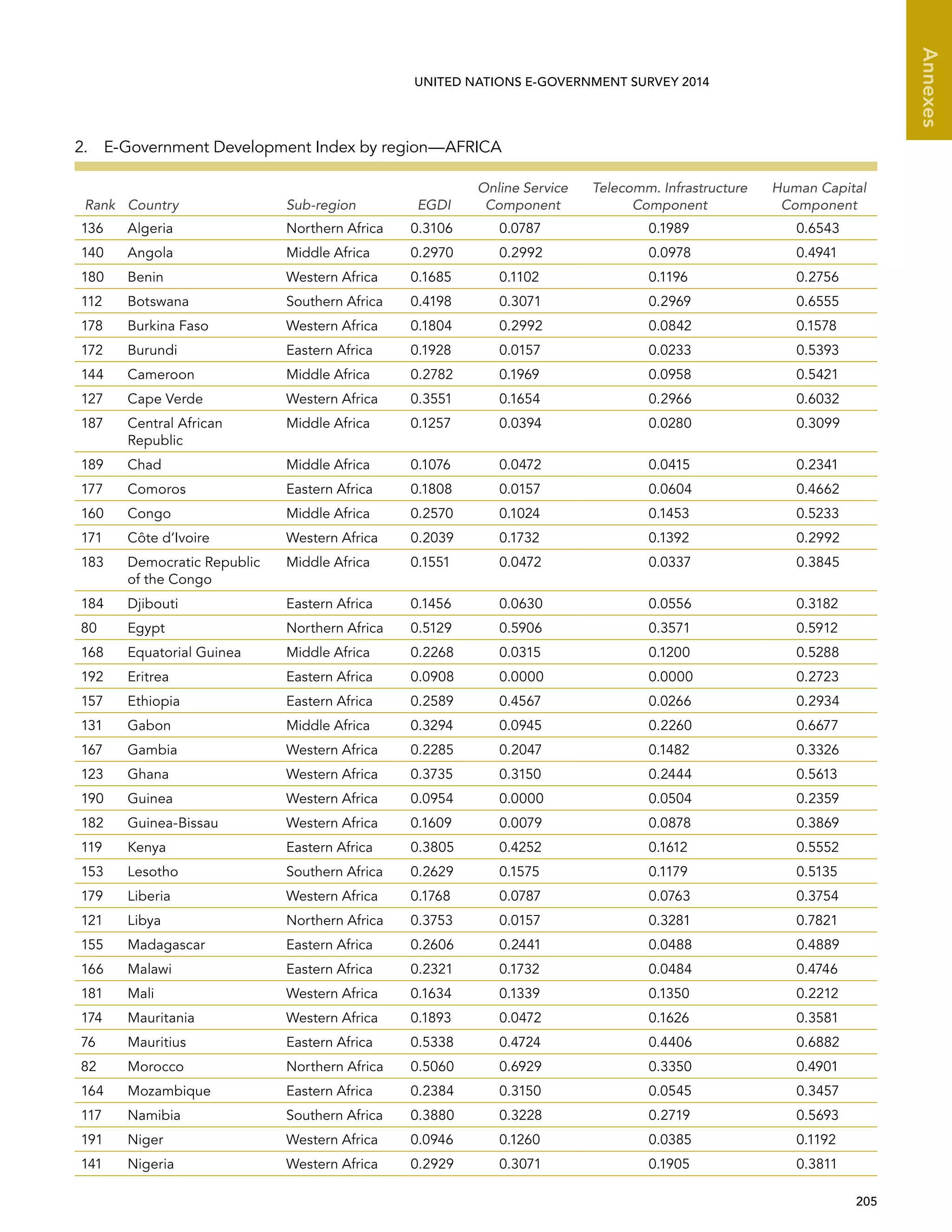   205 
Annexes
UNITED NATIONS E-GOVERNMENT SURVEY 2014
2.  E-Government Development Index by region—AFRICA
Rank Country Sub-region EGDI
Online Service
Component
Telecomm. Infrastructure
Component
Human Capital
Component
136 Algeria Northern Africa 0.3106 0.0787 0.1989 0.6543
140 Angola Middle Africa 0.2970 0.2992 0.0978 0.4941
180 Benin Western Africa 0.1685 0.1102 0.1196 0.2756
112 Botswana Southern Africa 0.4198 0.3071 0.2969 0.6555
178 Burkina Faso Western Africa 0.1804 0.2992 0.0842 0.1578
172 Burundi Eastern Africa 0.1928 0.0157 0.0233 0.5393
144 Cameroon Middle Africa 0.2782 0.1969 0.0958 0.5421
127 Cape Verde Western Africa 0.3551 0.1654 0.2966 0.6032
187 Central African
Republic
Middle Africa 0.1257 0.0394 0.0280 0.3099
189 Chad Middle Africa 0.1076 0.0472 0.0415 0.2341
177 Comoros Eastern Africa 0.1808 0.0157 0.0604 0.4662
160 Congo Middle Africa 0.2570 0.1024 0.1453 0.5233
171 Côte d’Ivoire Western Africa 0.2039 0.1732 0.1392 0.2992
183 Democratic Republic
of the Congo
Middle Africa 0.1551 0.0472 0.0337 0.3845
184 Djibouti Eastern Africa 0.1456 0.0630 0.0556 0.3182
80 Egypt Northern Africa 0.5129 0.5906 0.3571 0.5912
168 Equatorial Guinea Middle Africa 0.2268 0.0315 0.1200 0.5288
192 Eritrea Eastern Africa 0.0908 0.0000 0.0000 0.2723
157 Ethiopia Eastern Africa 0.2589 0.4567 0.0266 0.2934
131 Gabon Middle Africa 0.3294 0.0945 0.2260 0.6677
167 Gambia Western Africa 0.2285 0.2047 0.1482 0.3326
123 Ghana Western Africa 0.3735 0.3150 0.2444 0.5613
190 Guinea Western Africa 0.0954 0.0000 0.0504 0.2359
182 Guinea-Bissau Western Africa 0.1609 0.0079 0.0878 0.3869
119 Kenya Eastern Africa 0.3805 0.4252 0.1612 0.5552
153 Lesotho Southern Africa 0.2629 0.1575 0.1179 0.5135
179 Liberia Western Africa 0.1768 0.0787 0.0763 0.3754
121 Libya Northern Africa 0.3753 0.0157 0.3281 0.7821
155 Madagascar Eastern Africa 0.2606 0.2441 0.0488 0.4889
166 Malawi Eastern Africa 0.2321 0.1732 0.0484 0.4746
181 Mali Western Africa 0.1634 0.1339 0.1350 0.2212
174 Mauritania Western Africa 0.1893 0.0472 0.1626 0.3581
76 Mauritius Eastern Africa 0.5338 0.4724 0.4406 0.6882
82 Morocco Northern Africa 0.5060 0.6929 0.3350 0.4901
164 Mozambique Eastern Africa 0.2384 0.3150 0.0545 0.3457
117 Namibia Southern Africa 0.3880 0.3228 0.2719 0.5693
191 Niger Western Africa 0.0946 0.1260 0.0385 0.1192
141 Nigeria Western Africa 0.2929 0.3071 0.1905 0.3811
 