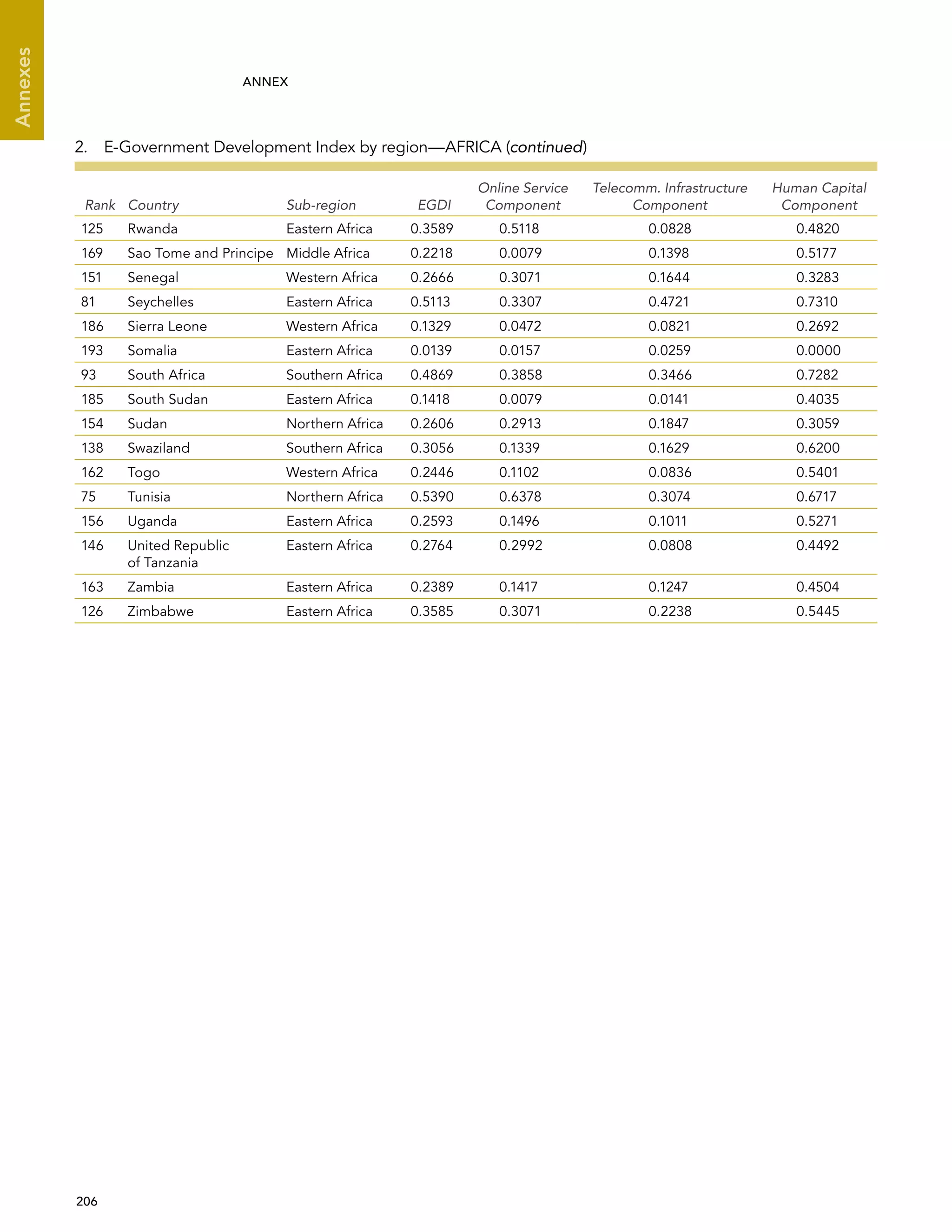  206 
Annexes
ANNEX
Rank Country Sub-region EGDI
Online Service
Component
Telecomm. Infrastructure
Component
Human Capital
Component
125 Rwanda Eastern Africa 0.3589 0.5118 0.0828 0.4820
169 Sao Tome and Principe Middle Africa 0.2218 0.0079 0.1398 0.5177
151 Senegal Western Africa 0.2666 0.3071 0.1644 0.3283
81 Seychelles Eastern Africa 0.5113 0.3307 0.4721 0.7310
186 Sierra Leone Western Africa 0.1329 0.0472 0.0821 0.2692
193 Somalia Eastern Africa 0.0139 0.0157 0.0259 0.0000
93 South Africa Southern Africa 0.4869 0.3858 0.3466 0.7282
185 South Sudan Eastern Africa 0.1418 0.0079 0.0141 0.4035
154 Sudan Northern Africa 0.2606 0.2913 0.1847 0.3059
138 Swaziland Southern Africa 0.3056 0.1339 0.1629 0.6200
162 Togo Western Africa 0.2446 0.1102 0.0836 0.5401
75 Tunisia Northern Africa 0.5390 0.6378 0.3074 0.6717
156 Uganda Eastern Africa 0.2593 0.1496 0.1011 0.5271
146 United Republic
of Tanzania
Eastern Africa 0.2764 0.2992 0.0808 0.4492
163 Zambia Eastern Africa 0.2389 0.1417 0.1247 0.4504
126 Zimbabwe Eastern Africa 0.3585 0.3071 0.2238 0.5445
2.  E-Government Development Index by region—AFRICA (continued)
 