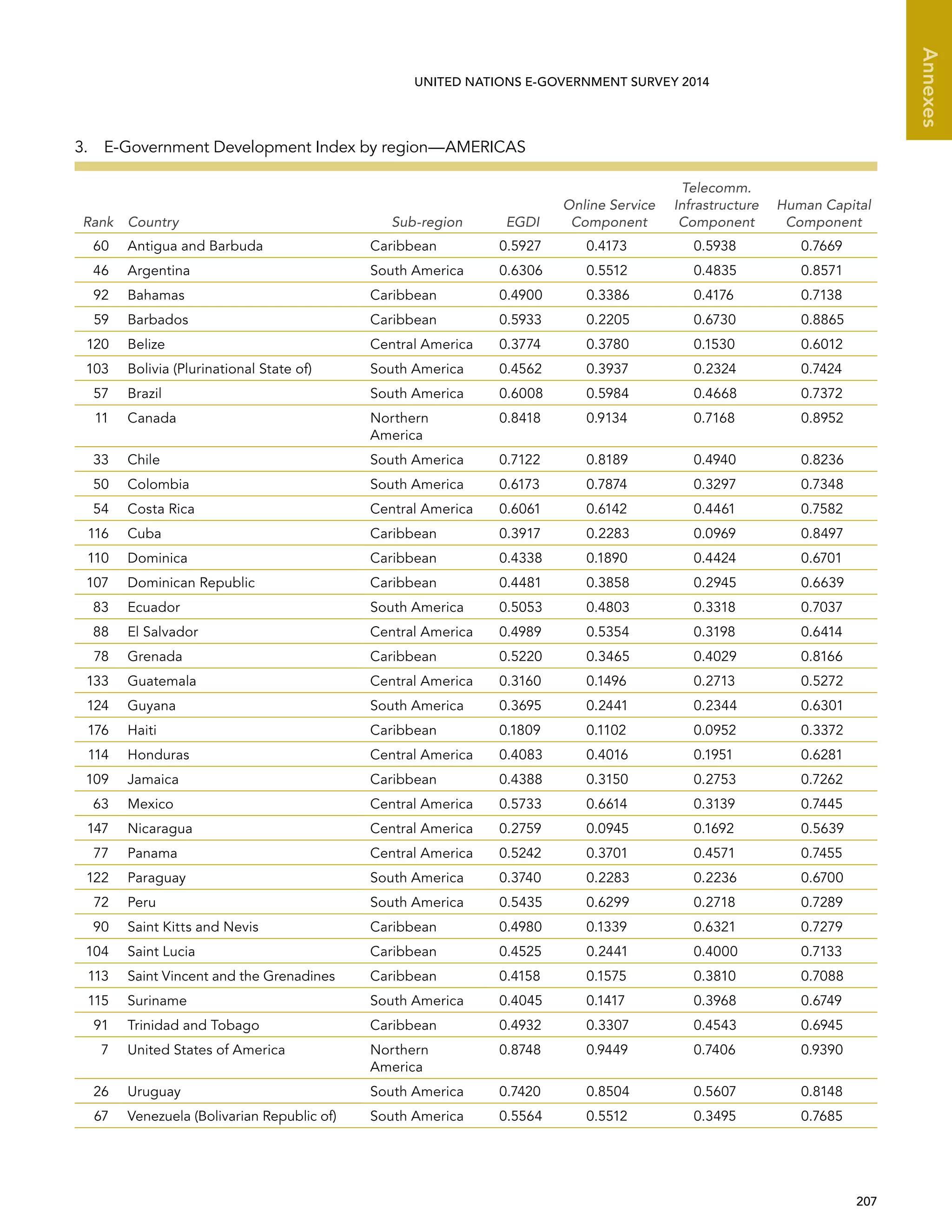   207 
Annexes
UNITED NATIONS E-GOVERNMENT SURVEY 2014
3.  E-Government Development Index by region—AMERICAS
Rank Country Sub-region EGDI
Online Service
Component
Telecomm.
Infrastructure
Component
Human Capital
Component
60 Antigua and Barbuda Caribbean 0.5927 0.4173 0.5938 0.7669
46 Argentina South America 0.6306 0.5512 0.4835 0.8571
92 Bahamas Caribbean 0.4900 0.3386 0.4176 0.7138
59 Barbados Caribbean 0.5933 0.2205 0.6730 0.8865
120 Belize Central America 0.3774 0.3780 0.1530 0.6012
103 Bolivia (Plurinational State of) South America 0.4562 0.3937 0.2324 0.7424
57 Brazil South America 0.6008 0.5984 0.4668 0.7372
11 Canada Northern
America
0.8418 0.9134 0.7168 0.8952
33 Chile South America 0.7122 0.8189 0.4940 0.8236
50 Colombia South America 0.6173 0.7874 0.3297 0.7348
54 Costa Rica Central America 0.6061 0.6142 0.4461 0.7582
116 Cuba Caribbean 0.3917 0.2283 0.0969 0.8497
110 Dominica Caribbean 0.4338 0.1890 0.4424 0.6701
107 Dominican Republic Caribbean 0.4481 0.3858 0.2945 0.6639
83 Ecuador South America 0.5053 0.4803 0.3318 0.7037
88 El Salvador Central America 0.4989 0.5354 0.3198 0.6414
78 Grenada Caribbean 0.5220 0.3465 0.4029 0.8166
133 Guatemala Central America 0.3160 0.1496 0.2713 0.5272
124 Guyana South America 0.3695 0.2441 0.2344 0.6301
176 Haiti Caribbean 0.1809 0.1102 0.0952 0.3372
114 Honduras Central America 0.4083 0.4016 0.1951 0.6281
109 Jamaica Caribbean 0.4388 0.3150 0.2753 0.7262
63 Mexico Central America 0.5733 0.6614 0.3139 0.7445
147 Nicaragua Central America 0.2759 0.0945 0.1692 0.5639
77 Panama Central America 0.5242 0.3701 0.4571 0.7455
122 Paraguay South America 0.3740 0.2283 0.2236 0.6700
72 Peru South America 0.5435 0.6299 0.2718 0.7289
90 Saint Kitts and Nevis Caribbean 0.4980 0.1339 0.6321 0.7279
104 Saint Lucia Caribbean 0.4525 0.2441 0.4000 0.7133
113 Saint Vincent and the Grenadines Caribbean 0.4158 0.1575 0.3810 0.7088
115 Suriname South America 0.4045 0.1417 0.3968 0.6749
91 Trinidad and Tobago Caribbean 0.4932 0.3307 0.4543 0.6945
7 United States of America Northern
America
0.8748 0.9449 0.7406 0.9390
26 Uruguay South America 0.7420 0.8504 0.5607 0.8148
67 Venezuela (Bolivarian Republic of) South America 0.5564 0.5512 0.3495 0.7685
 