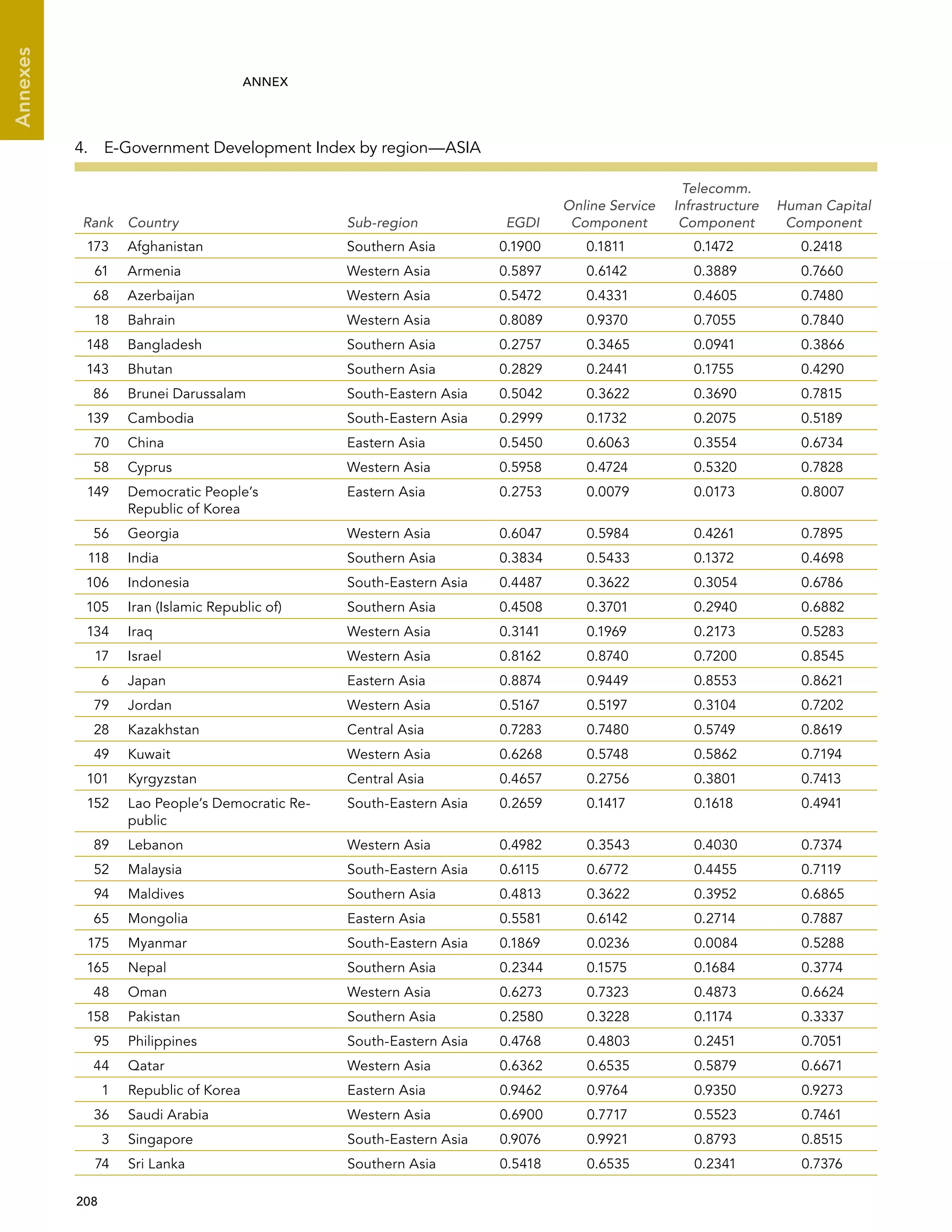  208 
Annexes
ANNEX
4.  E-Government Development Index by region—ASIA
Rank Country Sub-region EGDI
Online Service
Component
Telecomm.
Infrastructure
Component
Human Capital
Component
173 Afghanistan Southern Asia 0.1900 0.1811 0.1472 0.2418
61 Armenia Western Asia 0.5897 0.6142 0.3889 0.7660
68 Azerbaijan Western Asia 0.5472 0.4331 0.4605 0.7480
18 Bahrain Western Asia 0.8089 0.9370 0.7055 0.7840
148 Bangladesh Southern Asia 0.2757 0.3465 0.0941 0.3866
143 Bhutan Southern Asia 0.2829 0.2441 0.1755 0.4290
86 Brunei Darussalam South-Eastern Asia 0.5042 0.3622 0.3690 0.7815
139 Cambodia South-Eastern Asia 0.2999 0.1732 0.2075 0.5189
70 China Eastern Asia 0.5450 0.6063 0.3554 0.6734
58 Cyprus Western Asia 0.5958 0.4724 0.5320 0.7828
149 Democratic People’s
Republic of Korea
Eastern Asia 0.2753 0.0079 0.0173 0.8007
56 Georgia Western Asia 0.6047 0.5984 0.4261 0.7895
118 India Southern Asia 0.3834 0.5433 0.1372 0.4698
106 Indonesia South-Eastern Asia 0.4487 0.3622 0.3054 0.6786
105 Iran (Islamic Republic of) Southern Asia 0.4508 0.3701 0.2940 0.6882
134 Iraq Western Asia 0.3141 0.1969 0.2173 0.5283
17 Israel Western Asia 0.8162 0.8740 0.7200 0.8545
6 Japan Eastern Asia 0.8874 0.9449 0.8553 0.8621
79 Jordan Western Asia 0.5167 0.5197 0.3104 0.7202
28 Kazakhstan Central Asia 0.7283 0.7480 0.5749 0.8619
49 Kuwait Western Asia 0.6268 0.5748 0.5862 0.7194
101 Kyrgyzstan Central Asia 0.4657 0.2756 0.3801 0.7413
152 Lao People’s Democratic Re-
public
South-Eastern Asia 0.2659 0.1417 0.1618 0.4941
89 Lebanon Western Asia 0.4982 0.3543 0.4030 0.7374
52 Malaysia South-Eastern Asia 0.6115 0.6772 0.4455 0.7119
94 Maldives Southern Asia 0.4813 0.3622 0.3952 0.6865
65 Mongolia Eastern Asia 0.5581 0.6142 0.2714 0.7887
175 Myanmar South-Eastern Asia 0.1869 0.0236 0.0084 0.5288
165 Nepal Southern Asia 0.2344 0.1575 0.1684 0.3774
48 Oman Western Asia 0.6273 0.7323 0.4873 0.6624
158 Pakistan Southern Asia 0.2580 0.3228 0.1174 0.3337
95 Philippines South-Eastern Asia 0.4768 0.4803 0.2451 0.7051
44 Qatar Western Asia 0.6362 0.6535 0.5879 0.6671
1 Republic of Korea Eastern Asia 0.9462 0.9764 0.9350 0.9273
36 Saudi Arabia Western Asia 0.6900 0.7717 0.5523 0.7461
3 Singapore South-Eastern Asia 0.9076 0.9921 0.8793 0.8515
74 Sri Lanka Southern Asia 0.5418 0.6535 0.2341 0.7376
 