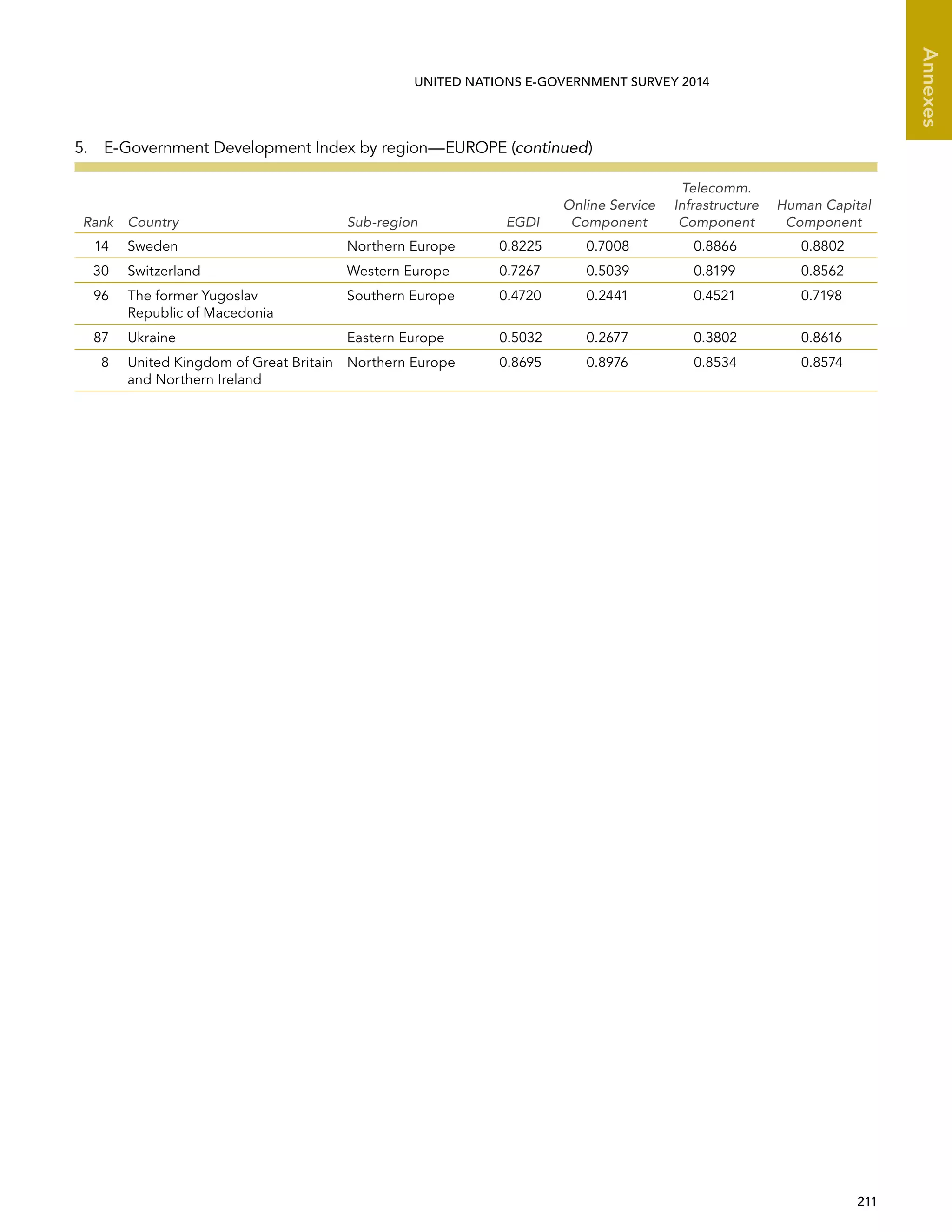   211 
Annexes
UNITED NATIONS E-GOVERNMENT SURVEY 2014
Rank Country Sub-region EGDI
Online Service
Component
Telecomm.
Infrastructure
Component
Human Capital
Component
14 Sweden Northern Europe 0.8225 0.7008 0.8866 0.8802
30 Switzerland Western Europe 0.7267 0.5039 0.8199 0.8562
96 The former Yugoslav
Republic of Macedonia
Southern Europe 0.4720 0.2441 0.4521 0.7198
87 Ukraine Eastern Europe 0.5032 0.2677 0.3802 0.8616
8 United Kingdom of Great Britain
and Northern Ireland
Northern Europe 0.8695 0.8976 0.8534 0.8574
5.  E-Government Development Index by region—EUROPE (continued)
 