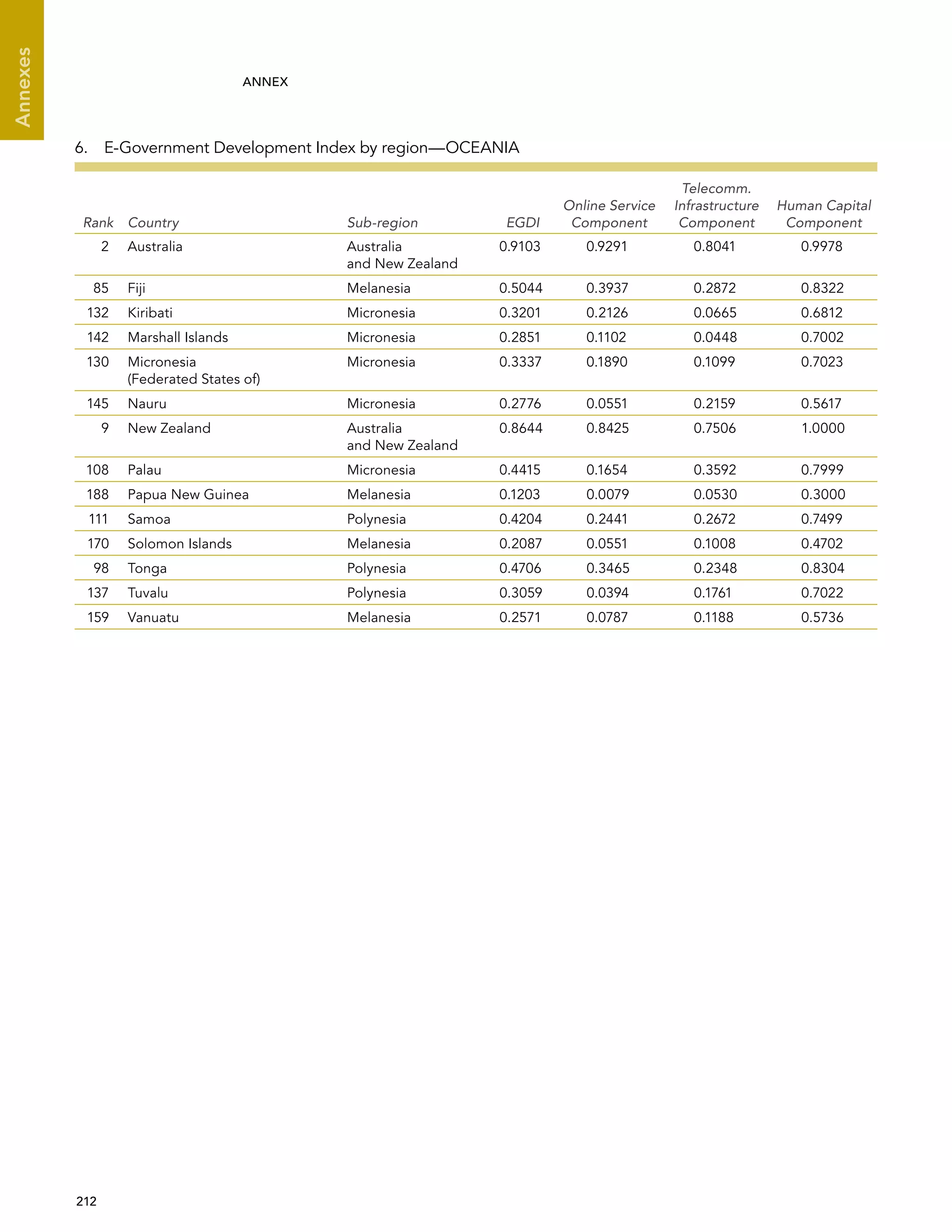  212 
Annexes
ANNEX
6.  E-Government Development Index by region—OCEANIA
Rank Country Sub-region EGDI
Online Service
Component
Telecomm.
Infrastructure
Component
Human Capital
Component
2 Australia Australia
and New Zealand
0.9103 0.9291 0.8041 0.9978
85 Fiji Melanesia 0.5044 0.3937 0.2872 0.8322
132 Kiribati Micronesia 0.3201 0.2126 0.0665 0.6812
142 Marshall Islands Micronesia 0.2851 0.1102 0.0448 0.7002
130 Micronesia
(Federated States of)
Micronesia 0.3337 0.1890 0.1099 0.7023
145 Nauru Micronesia 0.2776 0.0551 0.2159 0.5617
9 New Zealand Australia
and New Zealand
0.8644 0.8425 0.7506 1.0000
108 Palau Micronesia 0.4415 0.1654 0.3592 0.7999
188 Papua New Guinea Melanesia 0.1203 0.0079 0.0530 0.3000
111 Samoa Polynesia 0.4204 0.2441 0.2672 0.7499
170 Solomon Islands Melanesia 0.2087 0.0551 0.1008 0.4702
98 Tonga Polynesia 0.4706 0.3465 0.2348 0.8304
137 Tuvalu Polynesia 0.3059 0.0394 0.1761 0.7022
159 Vanuatu Melanesia 0.2571 0.0787 0.1188 0.5736
 