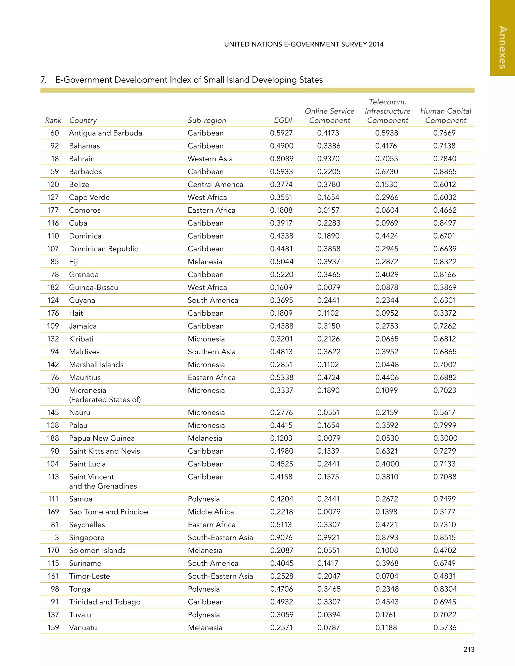   213 
Annexes
UNITED NATIONS E-GOVERNMENT SURVEY 2014
7.  E-Government Development Index of Small Island Developing States
Rank Country Sub-region EGDI
Online Service
Component
Telecomm.
Infrastructure
Component
Human Capital
Component
60 Antigua and Barbuda Caribbean 0.5927 0.4173 0.5938 0.7669
92 Bahamas Caribbean 0.4900 0.3386 0.4176 0.7138
18 Bahrain Western Asia 0.8089 0.9370 0.7055 0.7840
59 Barbados Caribbean 0.5933 0.2205 0.6730 0.8865
120 Belize Central America 0.3774 0.3780 0.1530 0.6012
127 Cape Verde West Africa 0.3551 0.1654 0.2966 0.6032
177 Comoros Eastern Africa 0.1808 0.0157 0.0604 0.4662
116 Cuba Caribbean 0.3917 0.2283 0.0969 0.8497
110 Dominica Caribbean 0.4338 0.1890 0.4424 0.6701
107 Dominican Republic Caribbean 0.4481 0.3858 0.2945 0.6639
85 Fiji Melanesia 0.5044 0.3937 0.2872 0.8322
78 Grenada Caribbean 0.5220 0.3465 0.4029 0.8166
182 Guinea-Bissau West Africa 0.1609 0.0079 0.0878 0.3869
124 Guyana South America 0.3695 0.2441 0.2344 0.6301
176 Haiti Caribbean 0.1809 0.1102 0.0952 0.3372
109 Jamaica Caribbean 0.4388 0.3150 0.2753 0.7262
132 Kiribati Micronesia 0.3201 0.2126 0.0665 0.6812
94 Maldives Southern Asia 0.4813 0.3622 0.3952 0.6865
142 Marshall Islands Micronesia 0.2851 0.1102 0.0448 0.7002
76 Mauritius Eastern Africa 0.5338 0.4724 0.4406 0.6882
130 Micronesia
(Federated States of)
Micronesia 0.3337 0.1890 0.1099 0.7023
145 Nauru Micronesia 0.2776 0.0551 0.2159 0.5617
108 Palau Micronesia 0.4415 0.1654 0.3592 0.7999
188 Papua New Guinea Melanesia 0.1203 0.0079 0.0530 0.3000
90 Saint Kitts and Nevis Caribbean 0.4980 0.1339 0.6321 0.7279
104 Saint Lucia Caribbean 0.4525 0.2441 0.4000 0.7133
113 Saint Vincent
and the Grenadines
Caribbean 0.4158 0.1575 0.3810 0.7088
111 Samoa Polynesia 0.4204 0.2441 0.2672 0.7499
169 Sao Tome and Principe Middle Africa 0.2218 0.0079 0.1398 0.5177
81 Seychelles Eastern Africa 0.5113 0.3307 0.4721 0.7310
3 Singapore South-Eastern Asia 0.9076 0.9921 0.8793 0.8515
170 Solomon Islands Melanesia 0.2087 0.0551 0.1008 0.4702
115 Suriname South America 0.4045 0.1417 0.3968 0.6749
161 Timor-Leste South-Eastern Asia 0.2528 0.2047 0.0704 0.4831
98 Tonga Polynesia 0.4706 0.3465 0.2348 0.8304
91 Trinidad and Tobago Caribbean 0.4932 0.3307 0.4543 0.6945
137 Tuvalu Polynesia 0.3059 0.0394 0.1761 0.7022
159 Vanuatu Melanesia 0.2571 0.0787 0.1188 0.5736
 