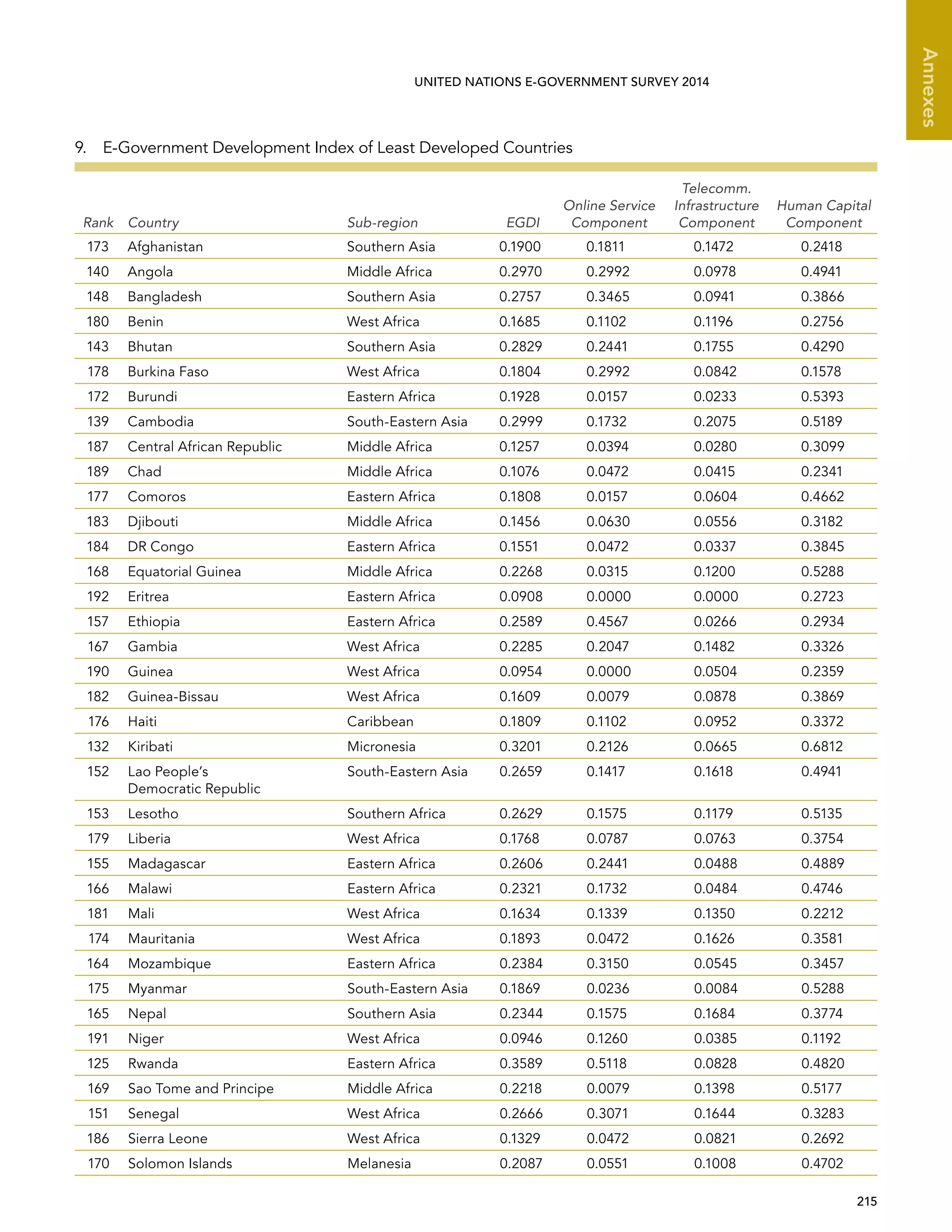   215 
Annexes
UNITED NATIONS E-GOVERNMENT SURVEY 2014
9.  E-Government Development Index of Least Developed Countries
Rank Country Sub-region EGDI
Online Service
Component
Telecomm.
Infrastructure
Component
Human Capital
Component
173 Afghanistan Southern Asia 0.1900 0.1811 0.1472 0.2418
140 Angola Middle Africa 0.2970 0.2992 0.0978 0.4941
148 Bangladesh Southern Asia 0.2757 0.3465 0.0941 0.3866
180 Benin West Africa 0.1685 0.1102 0.1196 0.2756
143 Bhutan Southern Asia 0.2829 0.2441 0.1755 0.4290
178 Burkina Faso West Africa 0.1804 0.2992 0.0842 0.1578
172 Burundi Eastern Africa 0.1928 0.0157 0.0233 0.5393
139 Cambodia South-Eastern Asia 0.2999 0.1732 0.2075 0.5189
187 Central African Republic Middle Africa 0.1257 0.0394 0.0280 0.3099
189 Chad Middle Africa 0.1076 0.0472 0.0415 0.2341
177 Comoros Eastern Africa 0.1808 0.0157 0.0604 0.4662
183 Djibouti Middle Africa 0.1456 0.0630 0.0556 0.3182
184 DR Congo Eastern Africa 0.1551 0.0472 0.0337 0.3845
168 Equatorial Guinea Middle Africa 0.2268 0.0315 0.1200 0.5288
192 Eritrea Eastern Africa 0.0908 0.0000 0.0000 0.2723
157 Ethiopia Eastern Africa 0.2589 0.4567 0.0266 0.2934
167 Gambia West Africa 0.2285 0.2047 0.1482 0.3326
190 Guinea West Africa 0.0954 0.0000 0.0504 0.2359
182 Guinea-Bissau West Africa 0.1609 0.0079 0.0878 0.3869
176 Haiti Caribbean 0.1809 0.1102 0.0952 0.3372
132 Kiribati Micronesia 0.3201 0.2126 0.0665 0.6812
152 Lao People’s
Democratic Republic
South-Eastern Asia 0.2659 0.1417 0.1618 0.4941
153 Lesotho Southern Africa 0.2629 0.1575 0.1179 0.5135
179 Liberia West Africa 0.1768 0.0787 0.0763 0.3754
155 Madagascar Eastern Africa 0.2606 0.2441 0.0488 0.4889
166 Malawi Eastern Africa 0.2321 0.1732 0.0484 0.4746
181 Mali West Africa 0.1634 0.1339 0.1350 0.2212
174 Mauritania West Africa 0.1893 0.0472 0.1626 0.3581
164 Mozambique Eastern Africa 0.2384 0.3150 0.0545 0.3457
175 Myanmar South-Eastern Asia 0.1869 0.0236 0.0084 0.5288
165 Nepal Southern Asia 0.2344 0.1575 0.1684 0.3774
191 Niger West Africa 0.0946 0.1260 0.0385 0.1192
125 Rwanda Eastern Africa 0.3589 0.5118 0.0828 0.4820
169 Sao Tome and Principe Middle Africa 0.2218 0.0079 0.1398 0.5177
151 Senegal West Africa 0.2666 0.3071 0.1644 0.3283
186 Sierra Leone West Africa 0.1329 0.0472 0.0821 0.2692
170 Solomon Islands Melanesia 0.2087 0.0551 0.1008 0.4702
 