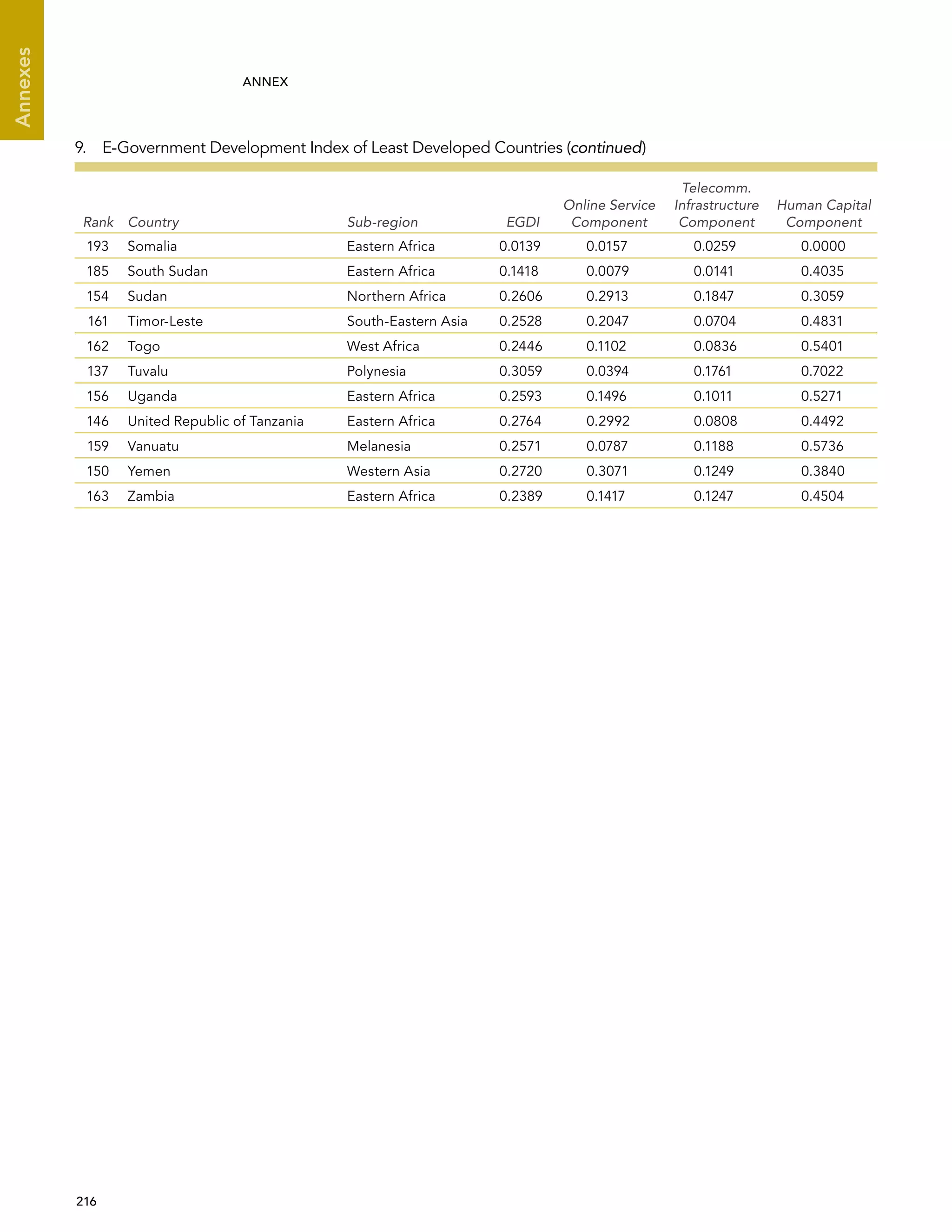  216 
Annexes
ANNEX
Rank Country Sub-region EGDI
Online Service
Component
Telecomm.
Infrastructure
Component
Human Capital
Component
193 Somalia Eastern Africa 0.0139 0.0157 0.0259 0.0000
185 South Sudan Eastern Africa 0.1418 0.0079 0.0141 0.4035
154 Sudan Northern Africa 0.2606 0.2913 0.1847 0.3059
161 Timor-Leste South-Eastern Asia 0.2528 0.2047 0.0704 0.4831
162 Togo West Africa 0.2446 0.1102 0.0836 0.5401
137 Tuvalu Polynesia 0.3059 0.0394 0.1761 0.7022
156 Uganda Eastern Africa 0.2593 0.1496 0.1011 0.5271
146 United Republic of Tanzania Eastern Africa 0.2764 0.2992 0.0808 0.4492
159 Vanuatu Melanesia 0.2571 0.0787 0.1188 0.5736
150 Yemen Western Asia 0.2720 0.3071 0.1249 0.3840
163 Zambia Eastern Africa 0.2389 0.1417 0.1247 0.4504
9.  E-Government Development Index of Least Developed Countries (continued)
 