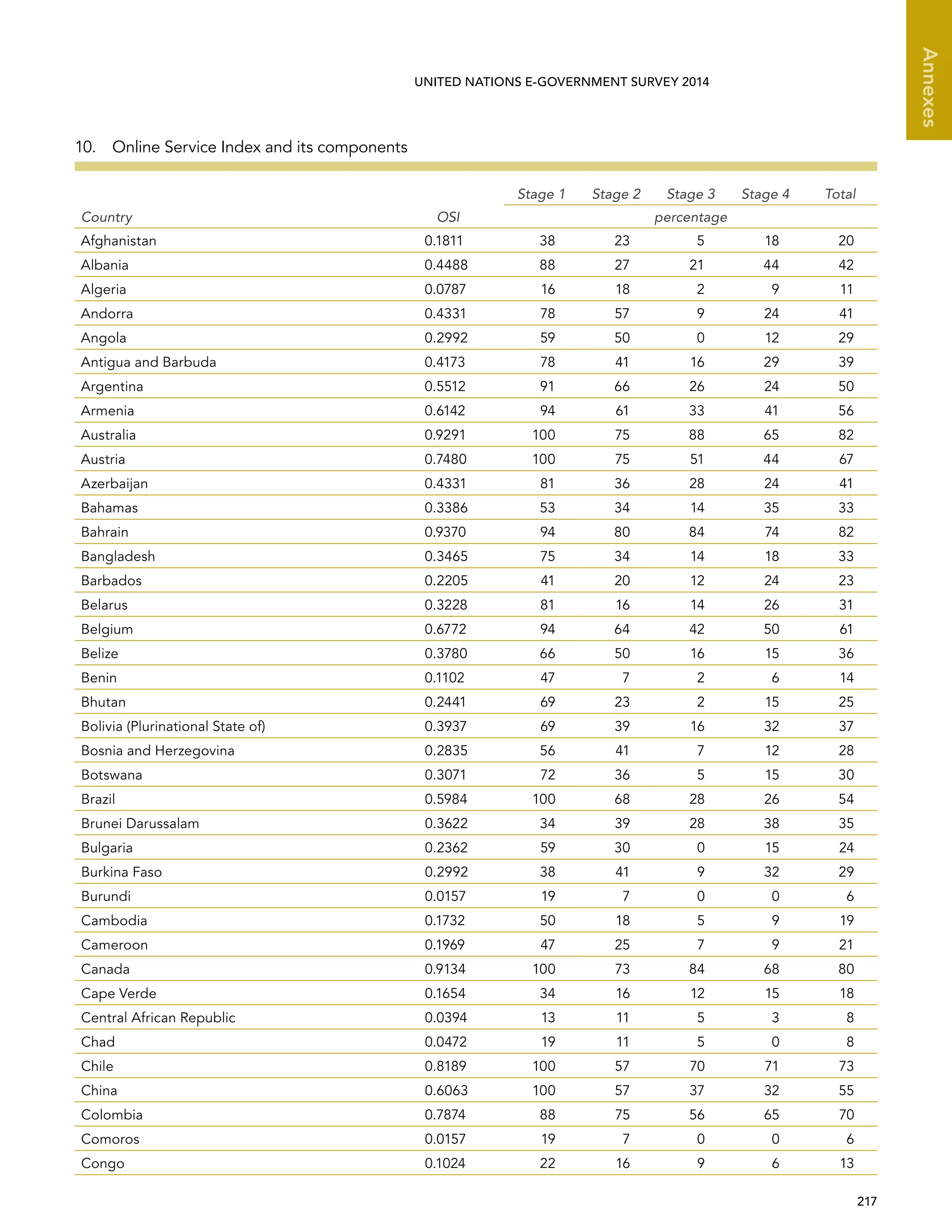  217 
Annexes
UNITED NATIONS E-GOVERNMENT SURVEY 2014
10.  Online Service Index and its components
Country OSI
Stage 1 Stage 2 Stage 3 Stage 4 Total
percentage
Afghanistan 0.1811 38 23 5 18 20
Albania 0.4488 88 27 21 44 42
Algeria 0.0787 16 18 2 9 11
Andorra 0.4331 78 57 9 24 41
Angola 0.2992 59 50 0 12 29
Antigua and Barbuda 0.4173 78 41 16 29 39
Argentina 0.5512 91 66 26 24 50
Armenia 0.6142 94 61 33 41 56
Australia 0.9291 100 75 88 65 82
Austria 0.7480 100 75 51 44 67
Azerbaijan 0.4331 81 36 28 24 41
Bahamas 0.3386 53 34 14 35 33
Bahrain 0.9370 94 80 84 74 82
Bangladesh 0.3465 75 34 14 18 33
Barbados 0.2205 41 20 12 24 23
Belarus 0.3228 81 16 14 26 31
Belgium 0.6772 94 64 42 50 61
Belize 0.3780 66 50 16 15 36
Benin 0.1102 47 7 2 6 14
Bhutan 0.2441 69 23 2 15 25
Bolivia (Plurinational State of) 0.3937 69 39 16 32 37
Bosnia and Herzegovina 0.2835 56 41 7 12 28
Botswana 0.3071 72 36 5 15 30
Brazil 0.5984 100 68 28 26 54
Brunei Darussalam 0.3622 34 39 28 38 35
Bulgaria 0.2362 59 30 0 15 24
Burkina Faso 0.2992 38 41 9 32 29
Burundi 0.0157 19 7 0 0 6
Cambodia 0.1732 50 18 5 9 19
Cameroon 0.1969 47 25 7 9 21
Canada 0.9134 100 73 84 68 80
Cape Verde 0.1654 34 16 12 15 18
Central African Republic 0.0394 13 11 5 3 8
Chad 0.0472 19 11 5 0 8
Chile 0.8189 100 57 70 71 73
China 0.6063 100 57 37 32 55
Colombia 0.7874 88 75 56 65 70
Comoros 0.0157 19 7 0 0 6
Congo 0.1024 22 16 9 6 13
 
