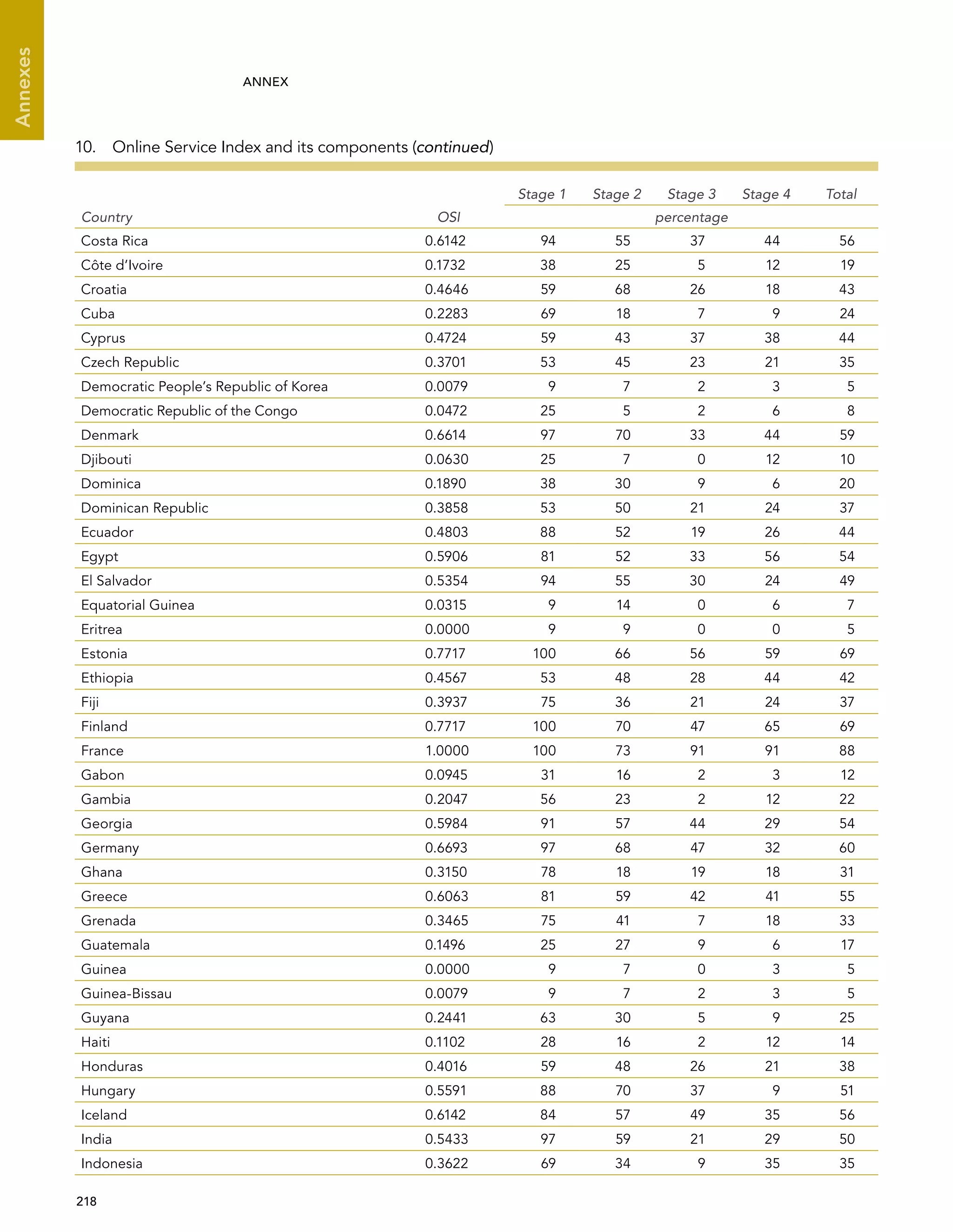  218 
Annexes
ANNEX
Country OSI
Stage 1 Stage 2 Stage 3 Stage 4 Total
percentage
Costa Rica 0.6142 94 55 37 44 56
Côte d’Ivoire 0.1732 38 25 5 12 19
Croatia 0.4646 59 68 26 18 43
Cuba 0.2283 69 18 7 9 24
Cyprus 0.4724 59 43 37 38 44
Czech Republic 0.3701 53 45 23 21 35
Democratic People’s Republic of Korea 0.0079 9 7 2 3 5
Democratic Republic of the Congo 0.0472 25 5 2 6 8
Denmark 0.6614 97 70 33 44 59
Djibouti 0.0630 25 7 0 12 10
Dominica 0.1890 38 30 9 6 20
Dominican Republic 0.3858 53 50 21 24 37
Ecuador 0.4803 88 52 19 26 44
Egypt 0.5906 81 52 33 56 54
El Salvador 0.5354 94 55 30 24 49
Equatorial Guinea 0.0315 9 14 0 6 7
Eritrea 0.0000 9 9 0 0 5
Estonia 0.7717 100 66 56 59 69
Ethiopia 0.4567 53 48 28 44 42
Fiji 0.3937 75 36 21 24 37
Finland 0.7717 100 70 47 65 69
France 1.0000 100 73 91 91 88
Gabon 0.0945 31 16 2 3 12
Gambia 0.2047 56 23 2 12 22
Georgia 0.5984 91 57 44 29 54
Germany 0.6693 97 68 47 32 60
Ghana 0.3150 78 18 19 18 31
Greece 0.6063 81 59 42 41 55
Grenada 0.3465 75 41 7 18 33
Guatemala 0.1496 25 27 9 6 17
Guinea 0.0000 9 7 0 3 5
Guinea-Bissau 0.0079 9 7 2 3 5
Guyana 0.2441 63 30 5 9 25
Haiti 0.1102 28 16 2 12 14
Honduras 0.4016 59 48 26 21 38
Hungary 0.5591 88 70 37 9 51
Iceland 0.6142 84 57 49 35 56
India 0.5433 97 59 21 29 50
Indonesia 0.3622 69 34 9 35 35
10.  Online Service Index and its components (continued)
 