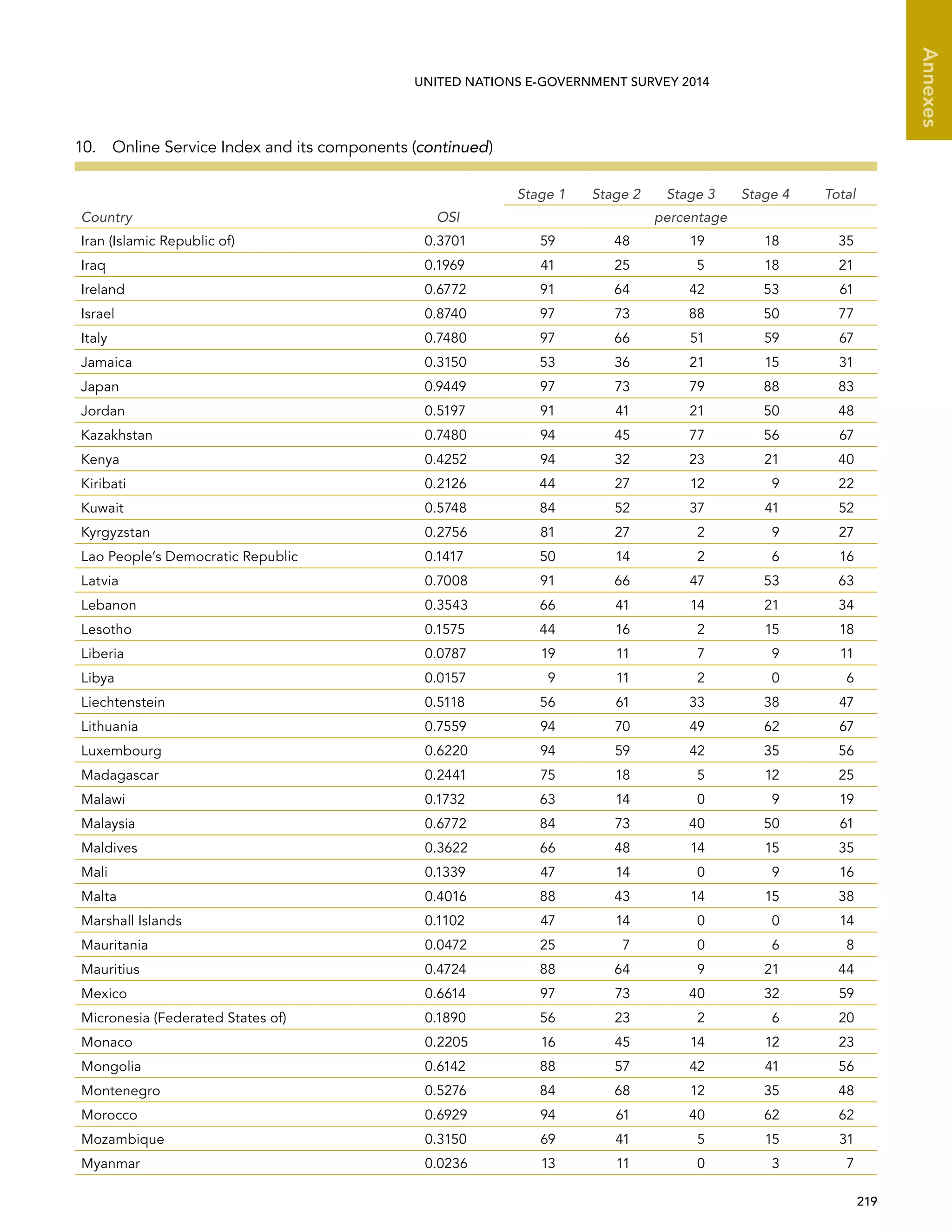   219 
Annexes
UNITED NATIONS E-GOVERNMENT SURVEY 2014
Country OSI
Stage 1 Stage 2 Stage 3 Stage 4 Total
percentage
Iran (Islamic Republic of) 0.3701 59 48 19 18 35
Iraq 0.1969 41 25 5 18 21
Ireland 0.6772 91 64 42 53 61
Israel 0.8740 97 73 88 50 77
Italy 0.7480 97 66 51 59 67
Jamaica 0.3150 53 36 21 15 31
Japan 0.9449 97 73 79 88 83
Jordan 0.5197 91 41 21 50 48
Kazakhstan 0.7480 94 45 77 56 67
Kenya 0.4252 94 32 23 21 40
Kiribati 0.2126 44 27 12 9 22
Kuwait 0.5748 84 52 37 41 52
Kyrgyzstan 0.2756 81 27 2 9 27
Lao People’s Democratic Republic 0.1417 50 14 2 6 16
Latvia 0.7008 91 66 47 53 63
Lebanon 0.3543 66 41 14 21 34
Lesotho 0.1575 44 16 2 15 18
Liberia 0.0787 19 11 7 9 11
Libya 0.0157 9 11 2 0 6
Liechtenstein 0.5118 56 61 33 38 47
Lithuania 0.7559 94 70 49 62 67
Luxembourg 0.6220 94 59 42 35 56
Madagascar 0.2441 75 18 5 12 25
Malawi 0.1732 63 14 0 9 19
Malaysia 0.6772 84 73 40 50 61
Maldives 0.3622 66 48 14 15 35
Mali 0.1339 47 14 0 9 16
Malta 0.4016 88 43 14 15 38
Marshall Islands 0.1102 47 14 0 0 14
Mauritania 0.0472 25 7 0 6 8
Mauritius 0.4724 88 64 9 21 44
Mexico 0.6614 97 73 40 32 59
Micronesia (Federated States of) 0.1890 56 23 2 6 20
Monaco 0.2205 16 45 14 12 23
Mongolia 0.6142 88 57 42 41 56
Montenegro 0.5276 84 68 12 35 48
Morocco 0.6929 94 61 40 62 62
Mozambique 0.3150 69 41 5 15 31
Myanmar 0.0236 13 11 0 3 7
10.  Online Service Index and its components (continued)
 