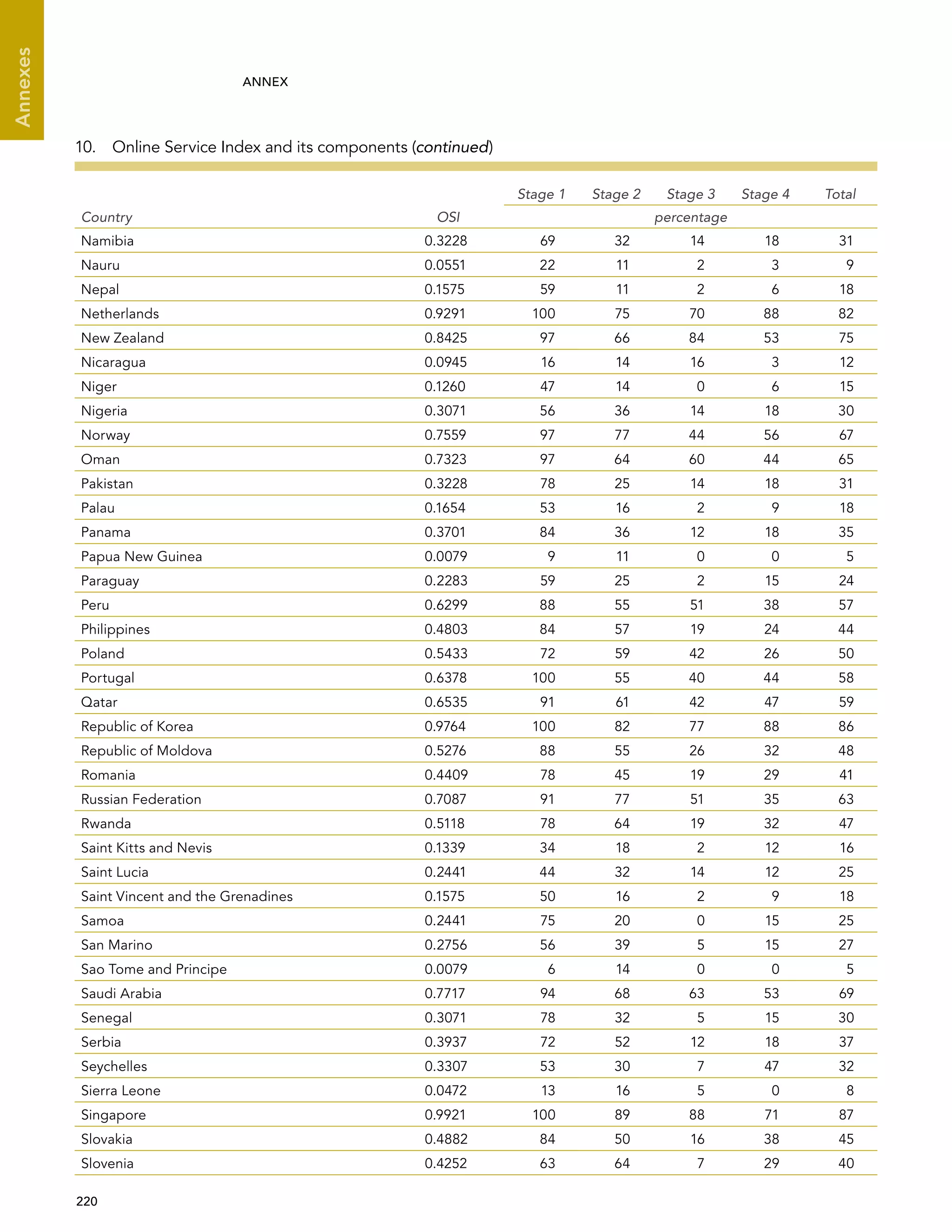  220 
Annexes
ANNEX
Country OSI
Stage 1 Stage 2 Stage 3 Stage 4 Total
percentage
Namibia 0.3228 69 32 14 18 31
Nauru 0.0551 22 11 2 3 9
Nepal 0.1575 59 11 2 6 18
Netherlands 0.9291 100 75 70 88 82
New Zealand 0.8425 97 66 84 53 75
Nicaragua 0.0945 16 14 16 3 12
Niger 0.1260 47 14 0 6 15
Nigeria 0.3071 56 36 14 18 30
Norway 0.7559 97 77 44 56 67
Oman 0.7323 97 64 60 44 65
Pakistan 0.3228 78 25 14 18 31
Palau 0.1654 53 16 2 9 18
Panama 0.3701 84 36 12 18 35
Papua New Guinea 0.0079 9 11 0 0 5
Paraguay 0.2283 59 25 2 15 24
Peru 0.6299 88 55 51 38 57
Philippines 0.4803 84 57 19 24 44
Poland 0.5433 72 59 42 26 50
Portugal 0.6378 100 55 40 44 58
Qatar 0.6535 91 61 42 47 59
Republic of Korea 0.9764 100 82 77 88 86
Republic of Moldova 0.5276 88 55 26 32 48
Romania 0.4409 78 45 19 29 41
Russian Federation 0.7087 91 77 51 35 63
Rwanda 0.5118 78 64 19 32 47
Saint Kitts and Nevis 0.1339 34 18 2 12 16
Saint Lucia 0.2441 44 32 14 12 25
Saint Vincent and the Grenadines 0.1575 50 16 2 9 18
Samoa 0.2441 75 20 0 15 25
San Marino 0.2756 56 39 5 15 27
Sao Tome and Principe 0.0079 6 14 0 0 5
Saudi Arabia 0.7717 94 68 63 53 69
Senegal 0.3071 78 32 5 15 30
Serbia 0.3937 72 52 12 18 37
Seychelles 0.3307 53 30 7 47 32
Sierra Leone 0.0472 13 16 5 0 8
Singapore 0.9921 100 89 88 71 87
Slovakia 0.4882 84 50 16 38 45
Slovenia 0.4252 63 64 7 29 40
10.  Online Service Index and its components (continued)
 