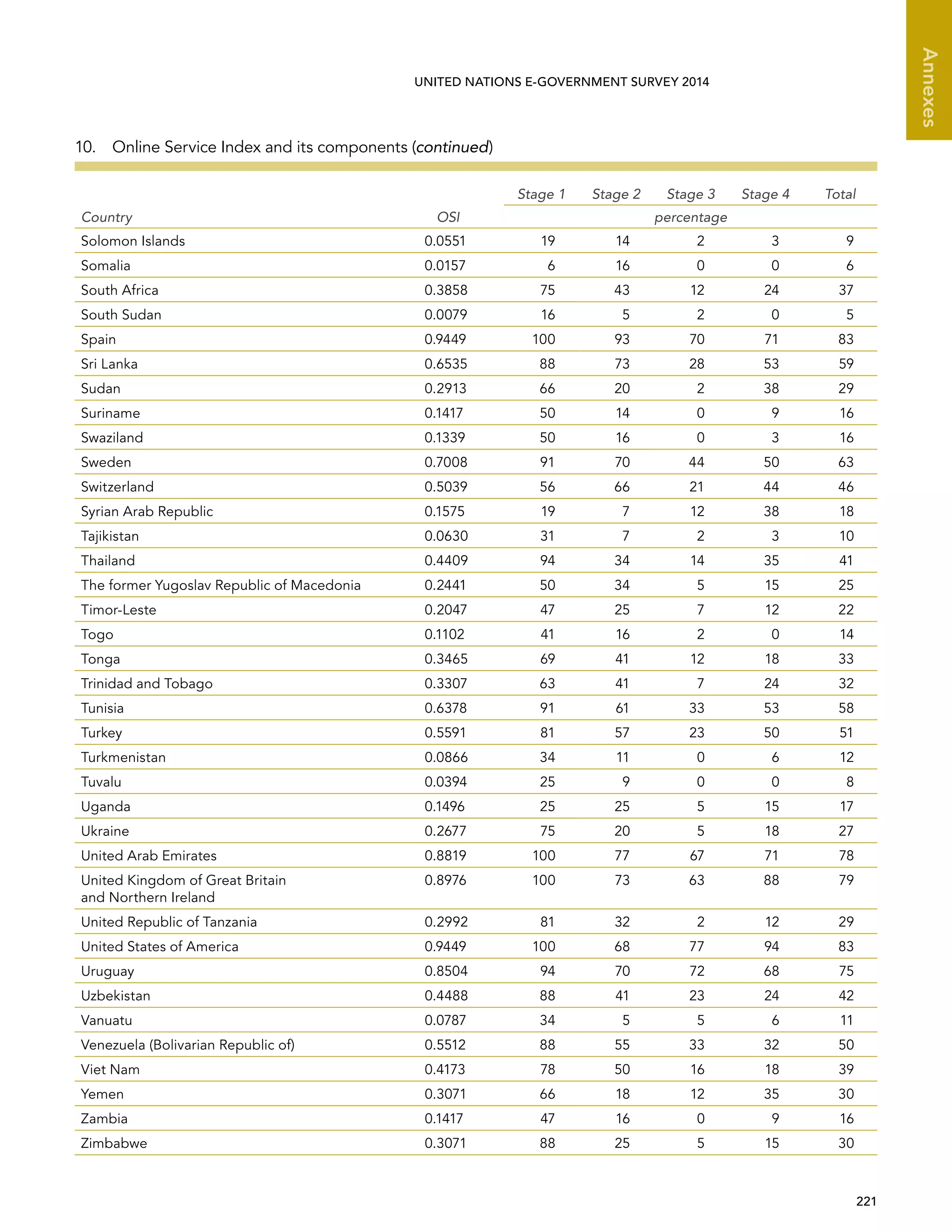   221 
Annexes
UNITED NATIONS E-GOVERNMENT SURVEY 2014
Country OSI
Stage 1 Stage 2 Stage 3 Stage 4 Total
percentage
Solomon Islands 0.0551 19 14 2 3 9
Somalia 0.0157 6 16 0 0 6
South Africa 0.3858 75 43 12 24 37
South Sudan 0.0079 16 5 2 0 5
Spain 0.9449 100 93 70 71 83
Sri Lanka 0.6535 88 73 28 53 59
Sudan 0.2913 66 20 2 38 29
Suriname 0.1417 50 14 0 9 16
Swaziland 0.1339 50 16 0 3 16
Sweden 0.7008 91 70 44 50 63
Switzerland 0.5039 56 66 21 44 46
Syrian Arab Republic 0.1575 19 7 12 38 18
Tajikistan 0.0630 31 7 2 3 10
Thailand 0.4409 94 34 14 35 41
The former Yugoslav Republic of Macedonia 0.2441 50 34 5 15 25
Timor-Leste 0.2047 47 25 7 12 22
Togo 0.1102 41 16 2 0 14
Tonga 0.3465 69 41 12 18 33
Trinidad and Tobago 0.3307 63 41 7 24 32
Tunisia 0.6378 91 61 33 53 58
Turkey 0.5591 81 57 23 50 51
Turkmenistan 0.0866 34 11 0 6 12
Tuvalu 0.0394 25 9 0 0 8
Uganda 0.1496 25 25 5 15 17
Ukraine 0.2677 75 20 5 18 27
United Arab Emirates 0.8819 100 77 67 71 78
United Kingdom of Great Britain
and Northern Ireland
0.8976 100 73 63 88 79
United Republic of Tanzania 0.2992 81 32 2 12 29
United States of America 0.9449 100 68 77 94 83
Uruguay 0.8504 94 70 72 68 75
Uzbekistan 0.4488 88 41 23 24 42
Vanuatu 0.0787 34 5 5 6 11
Venezuela (Bolivarian Republic of) 0.5512 88 55 33 32 50
Viet Nam 0.4173 78 50 16 18 39
Yemen 0.3071 66 18 12 35 30
Zambia 0.1417 47 16 0 9 16
Zimbabwe 0.3071 88 25 5 15 30
10.  Online Service Index and its components (continued)
 