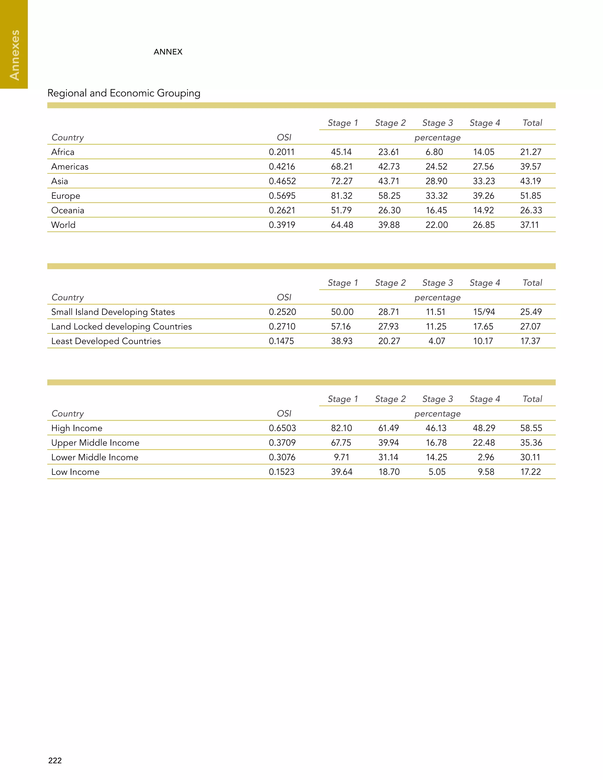  222 
Annexes
ANNEX
Regional and Economic Grouping
Country OSI
Stage 1 Stage 2 Stage 3 Stage 4 Total
percentage
Africa 0.2011 45.14 23.61 6.80 14.05 21.27
Americas 0.4216 68.21 42.73 24.52 27.56 39.57
Asia 0.4652 72.27 43.71 28.90 33.23 43.19
Europe 0.5695 81.32 58.25 33.32 39.26 51.85
Oceania 0.2621 51.79 26.30 16.45 14.92 26.33
World 0.3919 64.48 39.88 22.00 26.85 37.11
Country OSI
Stage 1 Stage 2 Stage 3 Stage 4 Total
percentage
Small Island Developing States 0.2520 50.00 28.71 11.51 15/94 25.49
Land Locked developing Countries 0.2710 57.16 27.93 11.25 17.65 27.07
Least Developed Countries 0.1475 38.93 20.27 4.07 10.17 17.37
Country OSI
Stage 1 Stage 2 Stage 3 Stage 4 Total
percentage
High Income 0.6503 82.10 61.49 46.13 48.29 58.55
Upper Middle Income 0.3709 67.75 39.94 16.78 22.48 35.36
Lower Middle Income 0.3076 9.71 31.14 14.25 2.96 30.11
Low Income 0.1523 39.64 18.70 5.05 9.58 17.22
 