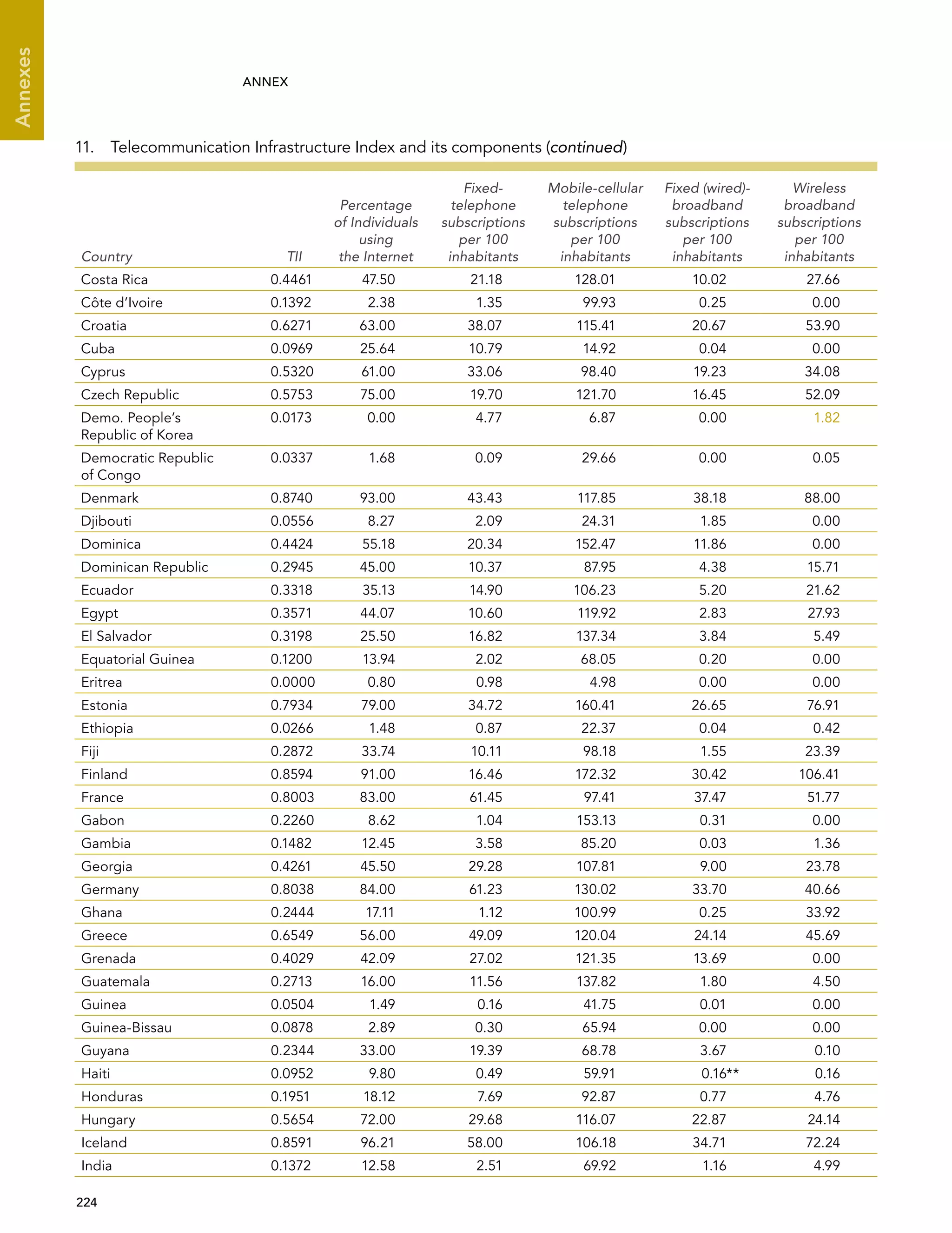  224 
Annexes
ANNEX
Country TII
Percentage
of Individuals
using
the Internet
Fixed-
telephone
subscriptions
per 100
inhabitants
Mobile-cellular
telephone
subscriptions
per 100
inhabitants
Fixed (wired)-
broadband
subscriptions
per 100
inhabitants
Wireless
broadband
subscriptions
per 100
inhabitants
Costa Rica 0.4461 47.50 21.18 128.01 10.02 27.66
Côte d’Ivoire 0.1392 2.38 1.35 99.93 0.25 0.00
Croatia 0.6271 63.00 38.07 115.41 20.67 53.90
Cuba 0.0969 25.64 10.79 14.92 0.04 0.00
Cyprus 0.5320 61.00 33.06 98.40 19.23 34.08
Czech Republic 0.5753 75.00 19.70 121.70 16.45 52.09
Demo. People’s
Republic of Korea
0.0173 0.00 4.77 6.87 0.00 1.82
Democratic Republic
of Congo
0.0337 1.68 0.09 29.66 0.00 0.05
Denmark 0.8740 93.00 43.43 117.85 38.18 88.00
Djibouti 0.0556 8.27 2.09 24.31 1.85 0.00
Dominica 0.4424 55.18 20.34 152.47 11.86 0.00
Dominican Republic 0.2945 45.00 10.37 87.95 4.38 15.71
Ecuador 0.3318 35.13 14.90 106.23 5.20 21.62
Egypt 0.3571 44.07 10.60 119.92 2.83 27.93
El Salvador 0.3198 25.50 16.82 137.34 3.84 5.49
Equatorial Guinea 0.1200 13.94 2.02 68.05 0.20 0.00
Eritrea 0.0000 0.80 0.98 4.98 0.00 0.00
Estonia 0.7934 79.00 34.72 160.41 26.65 76.91
Ethiopia 0.0266 1.48 0.87 22.37 0.04 0.42
Fiji 0.2872 33.74 10.11 98.18 1.55 23.39
Finland 0.8594 91.00 16.46 172.32 30.42 106.41
France 0.8003 83.00 61.45 97.41 37.47 51.77
Gabon 0.2260 8.62 1.04 153.13 0.31 0.00
Gambia 0.1482 12.45 3.58 85.20 0.03 1.36
Georgia 0.4261 45.50 29.28 107.81 9.00 23.78
Germany 0.8038 84.00 61.23 130.02 33.70 40.66
Ghana 0.2444 17.11 1.12 100.99 0.25 33.92
Greece 0.6549 56.00 49.09 120.04 24.14 45.69
Grenada 0.4029 42.09 27.02 121.35 13.69 0.00
Guatemala 0.2713 16.00 11.56 137.82 1.80 4.50
Guinea 0.0504 1.49 0.16 41.75 0.01 0.00
Guinea-Bissau 0.0878 2.89 0.30 65.94 0.00 0.00
Guyana 0.2344 33.00 19.39 68.78 3.67 0.10
Haiti 0.0952 9.80 0.49 59.91 0.16** 0.16
Honduras 0.1951 18.12 7.69 92.87 0.77 4.76
Hungary 0.5654 72.00 29.68 116.07 22.87 24.14
Iceland 0.8591 96.21 58.00 106.18 34.71 72.24
India 0.1372 12.58 2.51 69.92 1.16 4.99
11.  Telecommunication Infrastructure Index and its components (continued)
 