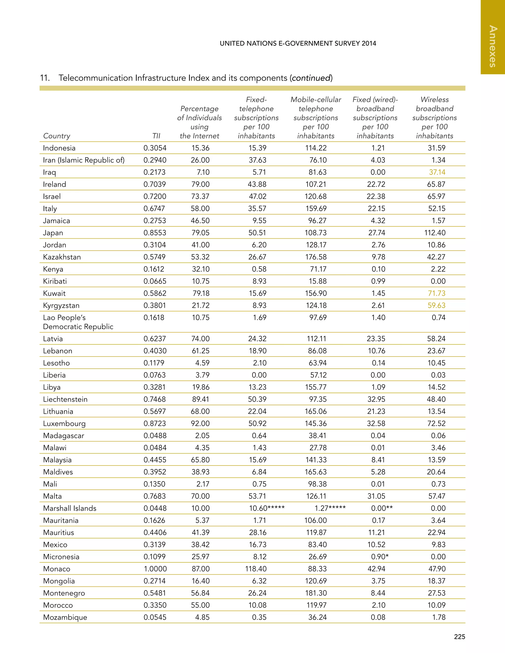   225 
Annexes
UNITED NATIONS E-GOVERNMENT SURVEY 2014
Country TII
Percentage
of Individuals
using
the Internet
Fixed-
telephone
subscriptions
per 100
inhabitants
Mobile-cellular
telephone
subscriptions
per 100
inhabitants
Fixed (wired)-
broadband
subscriptions
per 100
inhabitants
Wireless
broadband
subscriptions
per 100
inhabitants
Indonesia 0.3054 15.36 15.39 114.22 1.21 31.59
Iran (Islamic Republic of) 0.2940 26.00 37.63 76.10 4.03 1.34
Iraq 0.2173 7.10 5.71 81.63 0.00 37.14
Ireland 0.7039 79.00 43.88 107.21 22.72 65.87
Israel 0.7200 73.37 47.02 120.68 22.38 65.97
Italy 0.6747 58.00 35.57 159.69 22.15 52.15
Jamaica 0.2753 46.50 9.55 96.27 4.32 1.57
Japan 0.8553 79.05 50.51 108.73 27.74 112.40
Jordan 0.3104 41.00 6.20 128.17 2.76 10.86
Kazakhstan 0.5749 53.32 26.67 176.58 9.78 42.27
Kenya 0.1612 32.10 0.58 71.17 0.10 2.22
Kiribati 0.0665 10.75 8.93 15.88 0.99 0.00
Kuwait 0.5862 79.18 15.69 156.90 1.45 71.73
Kyrgyzstan 0.3801 21.72 8.93 124.18 2.61 59.63
Lao People’s
Democratic Republic
0.1618 10.75 1.69 97.69 1.40 0.74
Latvia 0.6237 74.00 24.32 112.11 23.35 58.24
Lebanon 0.4030 61.25 18.90 86.08 10.76 23.67
Lesotho 0.1179 4.59 2.10 63.94 0.14 10.45
Liberia 0.0763 3.79 0.00 57.12 0.00 0.03
Libya 0.3281 19.86 13.23 155.77 1.09 14.52
Liechtenstein 0.7468 89.41 50.39 97.35 32.95 48.40
Lithuania 0.5697 68.00 22.04 165.06 21.23 13.54
Luxembourg 0.8723 92.00 50.92 145.36 32.58 72.52
Madagascar 0.0488 2.05 0.64 38.41 0.04 0.06
Malawi 0.0484 4.35 1.43 27.78 0.01 3.46
Malaysia 0.4455 65.80 15.69 141.33 8.41 13.59
Maldives 0.3952 38.93 6.84 165.63 5.28 20.64
Mali 0.1350 2.17 0.75 98.38 0.01 0.73
Malta 0.7683 70.00 53.71 126.11 31.05 57.47
Marshall Islands 0.0448 10.00 10.60***** 1.27***** 0.00** 0.00
Mauritania 0.1626 5.37 1.71 106.00 0.17 3.64
Mauritius 0.4406 41.39 28.16 119.87 11.21 22.94
Mexico 0.3139 38.42 16.73 83.40 10.52 9.83
Micronesia 0.1099 25.97 8.12 26.69 0.90* 0.00
Monaco 1.0000 87.00 118.40 88.33 42.94 47.90
Mongolia 0.2714 16.40 6.32 120.69 3.75 18.37
Montenegro 0.5481 56.84 26.24 181.30 8.44 27.53
Morocco 0.3350 55.00 10.08 119.97 2.10 10.09
Mozambique 0.0545 4.85 0.35 36.24 0.08 1.78
11.  Telecommunication Infrastructure Index and its components (continued)
 
