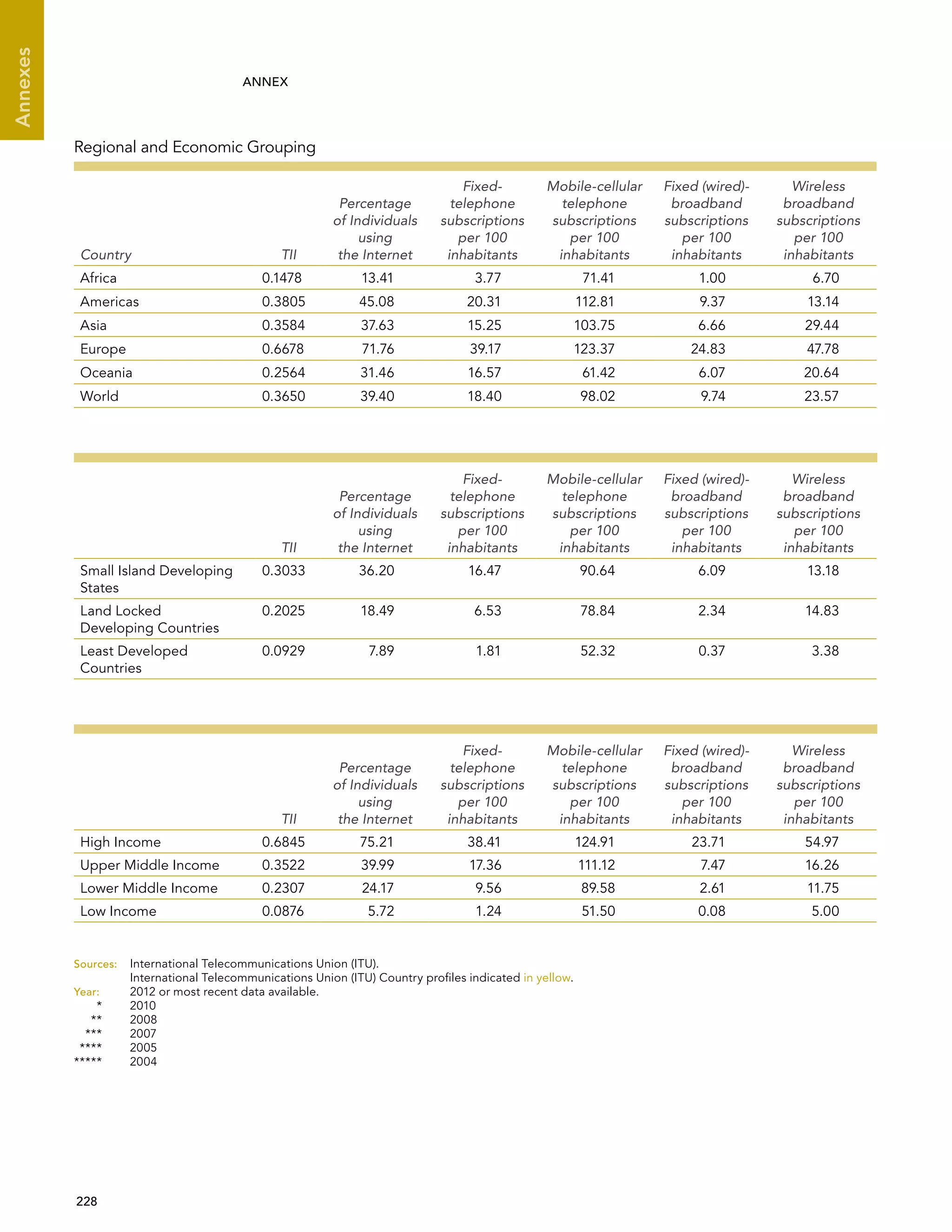  228 
Annexes
ANNEX
Regional and Economic Grouping
Country TII
Percentage
of Individuals
using
the Internet
Fixed-
telephone
subscriptions
per 100
inhabitants
Mobile-cellular
telephone
subscriptions
per 100
inhabitants
Fixed (wired)-
broadband
subscriptions
per 100
inhabitants
Wireless
broadband
subscriptions
per 100
inhabitants
Africa 0.1478 13.41 3.77 71.41 1.00 6.70
Americas 0.3805 45.08 20.31 112.81 9.37 13.14
Asia 0.3584 37.63 15.25 103.75 6.66 29.44
Europe 0.6678 71.76 39.17 123.37 24.83 47.78
Oceania 0.2564 31.46 16.57 61.42 6.07 20.64
World 0.3650 39.40 18.40 98.02 9.74 23.57
TII
Percentage
of Individuals
using
the Internet
Fixed-
telephone
subscriptions
per 100
inhabitants
Mobile-cellular
telephone
subscriptions
per 100
inhabitants
Fixed (wired)-
broadband
subscriptions
per 100
inhabitants
Wireless
broadband
subscriptions
per 100
inhabitants
Small Island Developing
States
0.3033 36.20 16.47 90.64 6.09 13.18
Land Locked
Developing Countries
0.2025 18.49 6.53 78.84 2.34 14.83
Least Developed
Countries
0.0929 7.89 1.81 52.32 0.37 3.38
TII
Percentage
of Individuals
using
the Internet
Fixed-
telephone
subscriptions
per 100
inhabitants
Mobile-cellular
telephone
subscriptions
per 100
inhabitants
Fixed (wired)-
broadband
subscriptions
per 100
inhabitants
Wireless
broadband
subscriptions
per 100
inhabitants
High Income 0.6845 75.21 38.41 124.91 23.71 54.97
Upper Middle Income 0.3522 39.99 17.36 111.12 7.47 16.26
Lower Middle Income 0.2307 24.17 9.56 89.58 2.61 11.75
Low Income 0.0876 5.72 1.24 51.50 0.08 5.00
Sources:	International Telecommunications Union (ITU).
International Telecommunications Union (ITU) Country profiles indicated in yellow.
Year:	 2012 or most recent data available.
	*	 2010
	**	 2008
	***	 2007
	****	 2005
	*****	 2004
 