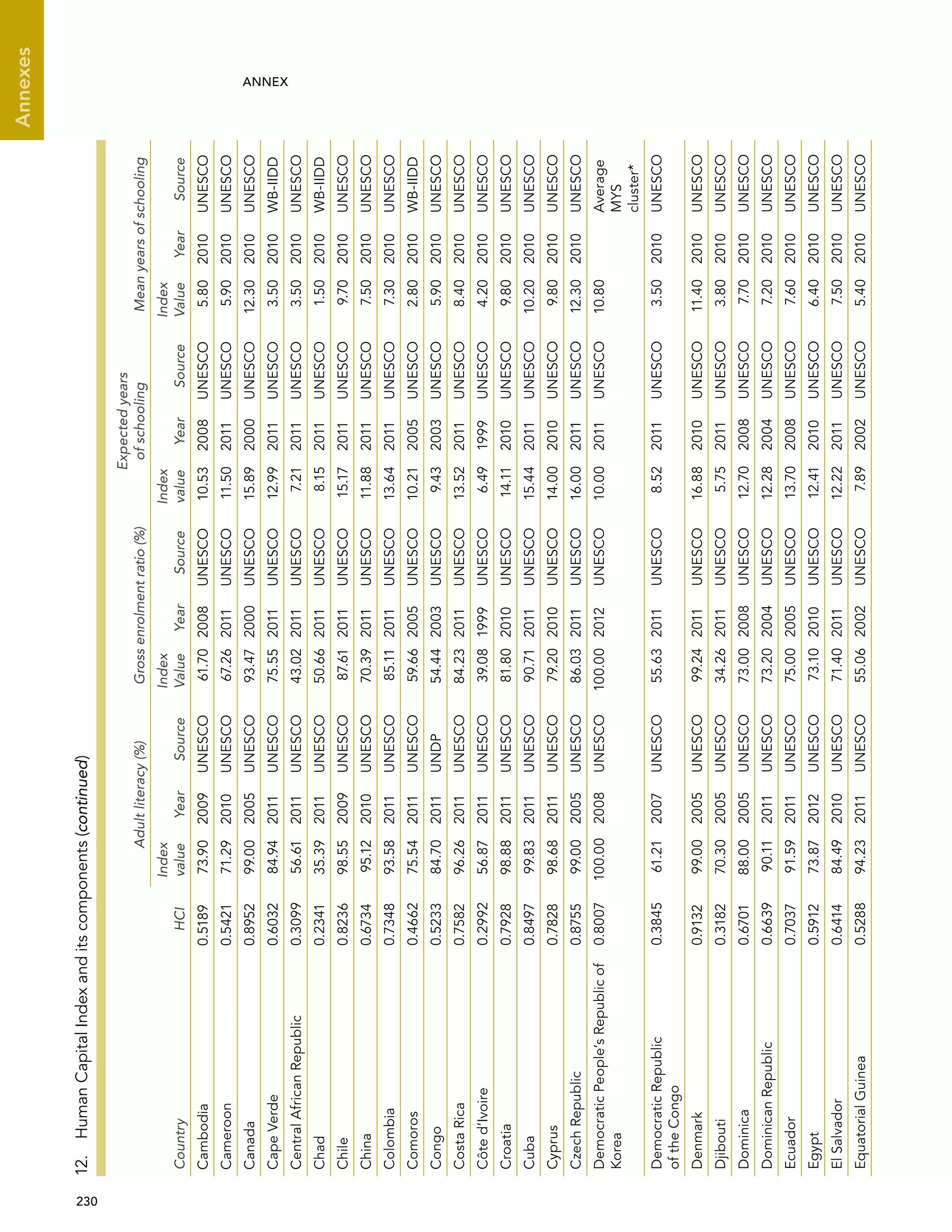  230 
Annexes
ANNEX
Cambodia0.518973.902009UNESCO61.702008UNESCO10.532008UNESCO5.802010UNESCO
Cameroon0.542171.292010UNESCO67.262011UNESCO11.502011UNESCO5.902010UNESCO
Canada0.895299.002005UNESCO93.472000UNESCO15.892000UNESCO12.302010UNESCO
CapeVerde0.603284.942011UNESCO75.552011UNESCO12.992011UNESCO3.502010WB-IIDD
CentralAfricanRepublic0.309956.612011UNESCO43.022011UNESCO7.212011UNESCO3.502010UNESCO
Chad0.234135.392011UNESCO50.662011UNESCO8.152011UNESCO1.502010WB-IIDD
Chile0.823698.552009UNESCO87.612011UNESCO15.172011UNESCO9.702010UNESCO
China0.673495.122010UNESCO70.392011UNESCO11.882011UNESCO7.502010UNESCO
Colombia0.734893.582011UNESCO85.112011UNESCO13.642011UNESCO7.302010UNESCO
Comoros0.466275.542011UNESCO59.662005UNESCO10.212005UNESCO2.802010WB-IIDD
Congo0.523384.702011UNDP54.442003UNESCO9.432003UNESCO5.902010UNESCO
CostaRica0.758296.262011UNESCO84.232011UNESCO13.522011UNESCO8.402010UNESCO
Côted’Ivoire0.299256.872011UNESCO39.081999UNESCO6.491999UNESCO4.202010UNESCO
Croatia0.792898.882011UNESCO81.802010UNESCO14.112010UNESCO9.802010UNESCO
Cuba0.849799.832011UNESCO90.712011UNESCO15.442011UNESCO10.202010UNESCO
Cyprus0.782898.682011UNESCO79.202010UNESCO14.002010UNESCO9.802010UNESCO
CzechRepublic0.875599.002005UNESCO86.032011UNESCO16.002011UNESCO12.302010UNESCO
DemocraticPeople’sRepublicof
Korea
0.8007100.002008UNESCO100.002012UNESCO10.002011UNESCO10.80Average
MYS
cluster*
DemocraticRepublic
oftheCongo
0.384561.212007UNESCO55.632011UNESCO8.522011UNESCO3.502010UNESCO
Denmark0.913299.002005UNESCO99.242011UNESCO16.882010UNESCO11.402010UNESCO
Djibouti0.318270.302005UNESCO34.262011UNESCO5.752011UNESCO3.802010UNESCO
Dominica0.670188.002005UNESCO73.002008UNESCO12.702008UNESCO7.702010UNESCO
DominicanRepublic0.663990.112011UNESCO73.202004UNESCO12.282004UNESCO7.202010UNESCO
Ecuador0.703791.592011UNESCO75.002005UNESCO13.702008UNESCO7.602010UNESCO
Egypt0.591273.872012UNESCO73.102010UNESCO12.412010UNESCO6.402010UNESCO
ElSalvador0.641484.492010UNESCO71.402011UNESCO12.222011UNESCO7.502010UNESCO
EquatorialGuinea0.528894.232011UNESCO55.062002UNESCO7.892002UNESCO5.402010UNESCO
12. HumanCapitalIndexanditscomponents(continued)
CountryHCI
Adultliteracy(%)Grossenrolmentratio(%)
Expectedyears
of schoolingMeanyearsofschooling
Index
valueYearSource
Index
ValueYearSource
Index
valueYearSource
Index
ValueYearSource
 