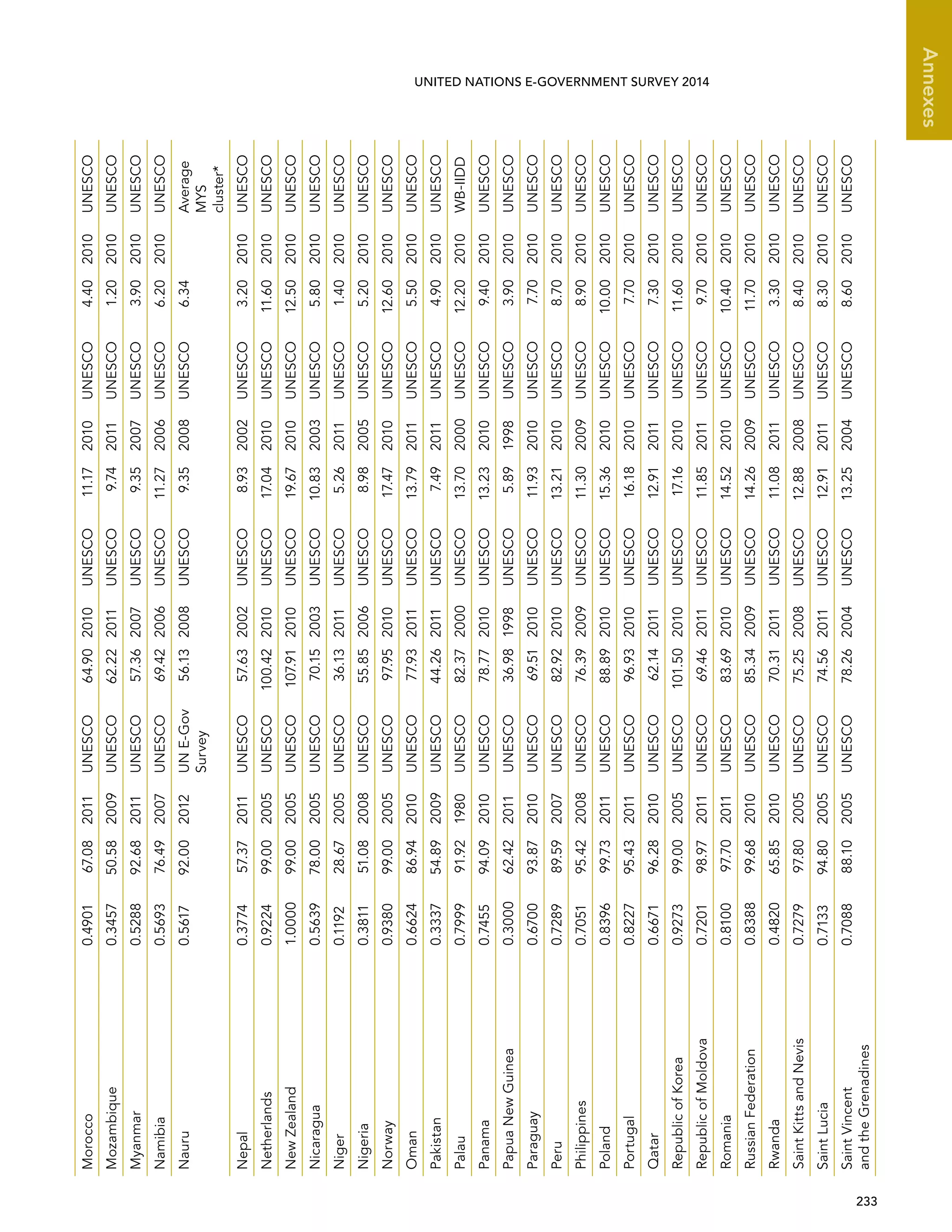   233 
Annexes
UNITED NATIONS E-GOVERNMENT SURVEY 2014Morocco0.490167.082011UNESCO64.902010UNESCO11.172010UNESCO4.402010UNESCO
Mozambique0.345750.582009UNESCO62.222011UNESCO9.742011UNESCO1.202010UNESCO
Myanmar0.528892.682011UNESCO57.362007UNESCO9.352007UNESCO3.902010UNESCO
Namibia0.569376.492007UNESCO69.422006UNESCO11.272006UNESCO6.202010UNESCO
Nauru0.561792.002012UNE-Gov
Survey
56.132008UNESCO9.352008UNESCO6.34Average
MYS
cluster*
Nepal0.377457.372011UNESCO57.632002UNESCO8.932002UNESCO3.202010UNESCO
Netherlands0.922499.002005UNESCO100.422010UNESCO17.042010UNESCO11.602010UNESCO
NewZealand1.000099.002005UNESCO107.912010UNESCO19.672010UNESCO12.502010UNESCO
Nicaragua0.563978.002005UNESCO70.152003UNESCO10.832003UNESCO5.802010UNESCO
Niger0.119228.672005UNESCO36.132011UNESCO5.262011UNESCO1.402010UNESCO
Nigeria0.381151.082008UNESCO55.852006UNESCO8.982005UNESCO5.202010UNESCO
Norway0.938099.002005UNESCO97.952010UNESCO17.472010UNESCO12.602010UNESCO
Oman0.662486.942010UNESCO77.932011UNESCO13.792011UNESCO5.502010UNESCO
Pakistan0.333754.892009UNESCO44.262011UNESCO7.492011UNESCO4.902010UNESCO
Palau0.799991.921980UNESCO82.372000UNESCO13.702000UNESCO12.202010WB-IIDD
Panama0.745594.092010UNESCO78.772010UNESCO13.232010UNESCO9.402010UNESCO
PapuaNewGuinea0.300062.422011UNESCO36.981998UNESCO5.891998UNESCO3.902010UNESCO
Paraguay0.670093.872010UNESCO69.512010UNESCO11.932010UNESCO7.702010UNESCO
Peru0.728989.592007UNESCO82.922010UNESCO13.212010UNESCO8.702010UNESCO
Philippines0.705195.422008UNESCO76.392009UNESCO11.302009UNESCO8.902010UNESCO
Poland0.839699.732011UNESCO88.892010UNESCO15.362010UNESCO10.002010UNESCO
Portugal0.822795.432011UNESCO96.932010UNESCO16.182010UNESCO7.702010UNESCO
Qatar0.667196.282010UNESCO62.142011UNESCO12.912011UNESCO7.302010UNESCO
RepublicofKorea0.927399.002005UNESCO101.502010UNESCO17.162010UNESCO11.602010UNESCO
RepublicofMoldova0.720198.972011UNESCO69.462011UNESCO11.852011UNESCO9.702010UNESCO
Romania0.810097.702011UNESCO83.692010UNESCO14.522010UNESCO10.402010UNESCO
RussianFederation0.838899.682010UNESCO85.342009UNESCO14.262009UNESCO11.702010UNESCO
Rwanda0.482065.852010UNESCO70.312011UNESCO11.082011UNESCO3.302010UNESCO
SaintKittsandNevis0.727997.802005UNESCO75.252008UNESCO12.882008UNESCO8.402010UNESCO
SaintLucia0.713394.802005UNESCO74.562011UNESCO12.912011UNESCO8.302010UNESCO
SaintVincent
andtheGrenadines
0.708888.102005UNESCO78.262004UNESCO13.252004UNESCO8.602010UNESCO
 