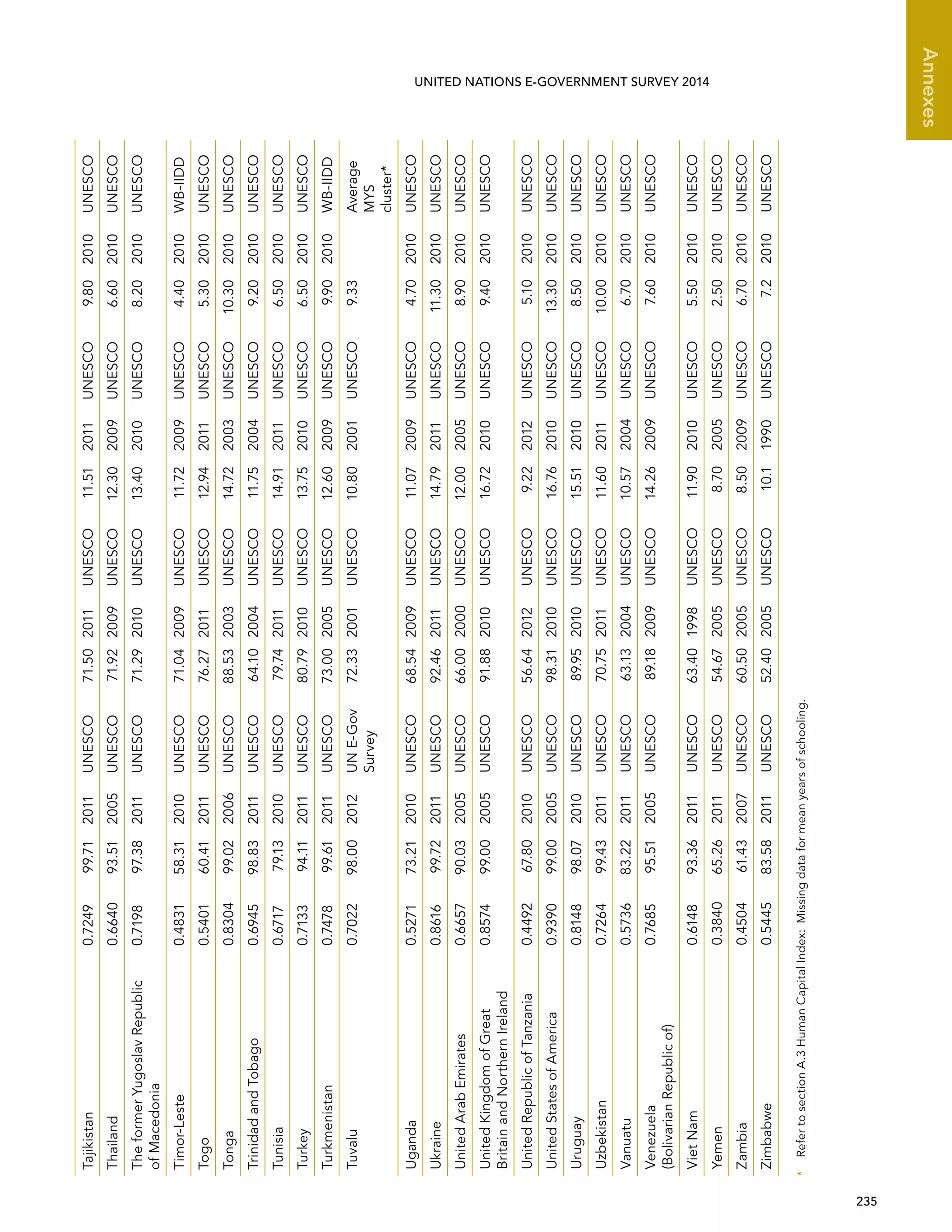   235 
Annexes
UNITED NATIONS E-GOVERNMENT SURVEY 2014
Tajikistan0.724999.712011UNESCO71.502011UNESCO11.512011UNESCO9.802010UNESCO
Thailand0.664093.512005UNESCO71.922009UNESCO12.302009UNESCO6.602010UNESCO
TheformerYugoslavRepublic
of Macedonia
0.719897.382011UNESCO71.292010UNESCO13.402010UNESCO8.202010UNESCO
Timor-Leste0.483158.312010UNESCO71.042009UNESCO11.722009UNESCO4.402010WB-IIDD
Togo0.540160.412011UNESCO76.272011UNESCO12.942011UNESCO5.302010UNESCO
Tonga0.830499.022006UNESCO88.532003UNESCO14.722003UNESCO10.302010UNESCO
TrinidadandTobago0.694598.832011UNESCO64.102004UNESCO11.752004UNESCO9.202010UNESCO
Tunisia0.671779.132010UNESCO79.742011UNESCO14.912011UNESCO6.502010UNESCO
Turkey0.713394.112011UNESCO80.792010UNESCO13.752010UNESCO6.502010UNESCO
Turkmenistan0.747899.612011UNESCO73.002005UNESCO12.602009UNESCO9.902010WB-IIDD
Tuvalu0.702298.002012UNE-Gov
Survey
72.332001UNESCO10.802001UNESCO9.33Average
MYS
cluster*
Uganda0.527173.212010UNESCO68.542009UNESCO11.072009UNESCO4.702010UNESCO
Ukraine0.861699.722011UNESCO92.462011UNESCO14.792011UNESCO11.302010UNESCO
UnitedArabEmirates0.665790.032005UNESCO66.002000UNESCO12.002005UNESCO8.902010UNESCO
UnitedKingdomofGreat
BritainandNorthernIreland
0.857499.002005UNESCO91.882010UNESCO16.722010UNESCO9.402010UNESCO
UnitedRepublicofTanzania0.449267.802010UNESCO56.642012UNESCO9.222012UNESCO5.102010UNESCO
UnitedStatesofAmerica0.939099.002005UNESCO98.312010UNESCO16.762010UNESCO13.302010UNESCO
Uruguay0.814898.072010UNESCO89.952010UNESCO15.512010UNESCO8.502010UNESCO
Uzbekistan0.726499.432011UNESCO70.752011UNESCO11.602011UNESCO10.002010UNESCO
Vanuatu0.573683.222011UNESCO63.132004UNESCO10.572004UNESCO6.702010UNESCO
Venezuela
(BolivarianRepublicof)
0.768595.512005UNESCO89.182009UNESCO14.262009UNESCO7.602010UNESCO
VietNam0.614893.362011UNESCO63.401998UNESCO11.902010UNESCO5.502010UNESCO
Yemen0.384065.262011UNESCO54.672005UNESCO8.702005UNESCO2.502010UNESCO
Zambia0.450461.432007UNESCO60.502005UNESCO8.502009UNESCO6.702010UNESCO
Zimbabwe0.544583.582011UNESCO52.402005UNESCO10.11990UNESCO7.22010UNESCO
*	RefertosectionA.3HumanCapitalIndex: Missingdataformeanyearsofschooling.
 