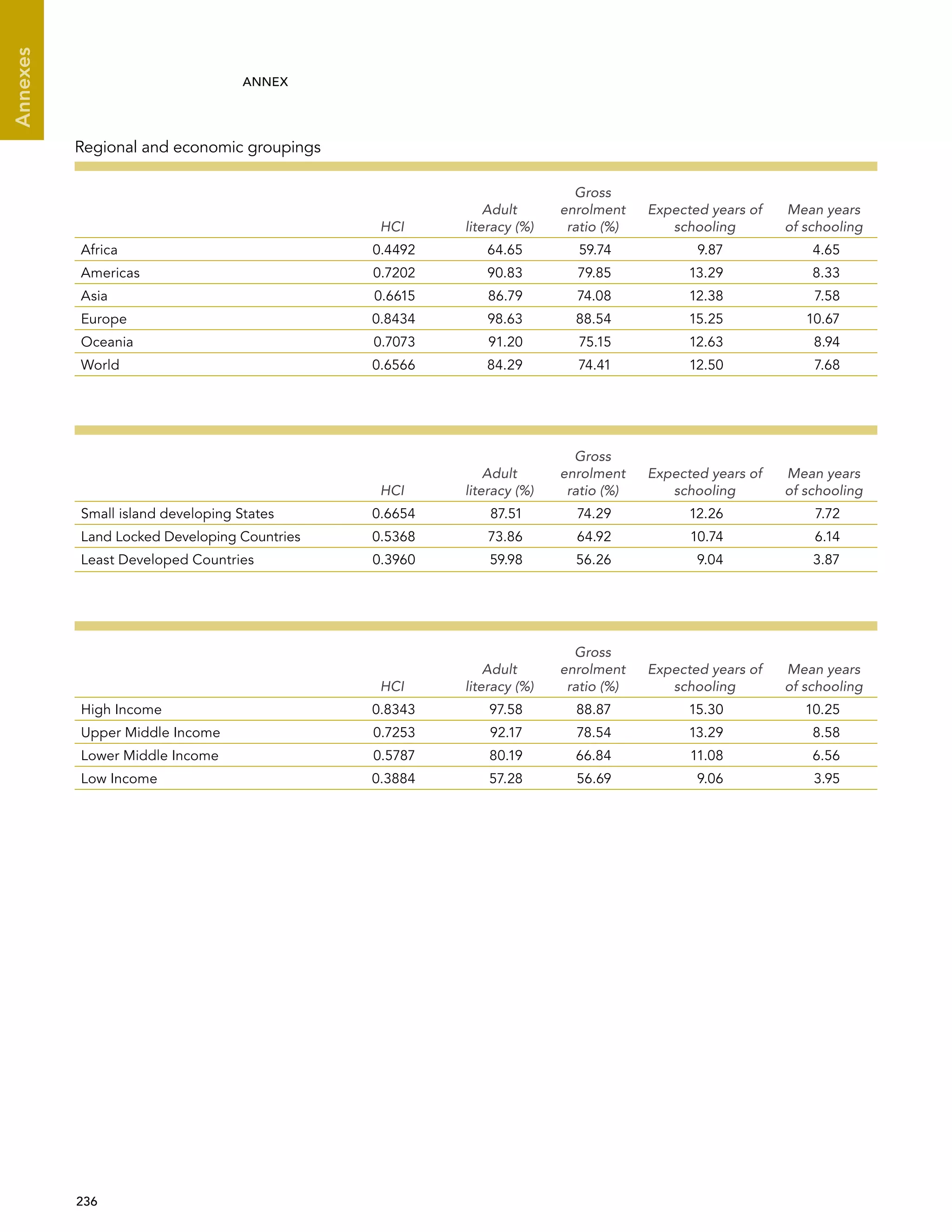  236 
Annexes
ANNEX
Regional and economic groupings
HCI
Adult
literacy (%)
Gross
enrolment
ratio (%)
Expected years of
schooling
Mean years
of schooling
Africa 0.4492 64.65 59.74 9.87 4.65
Americas 0.7202 90.83 79.85 13.29 8.33
Asia 0.6615 86.79 74.08 12.38 7.58
Europe 0.8434 98.63 88.54 15.25 10.67
Oceania 0.7073 91.20 75.15 12.63 8.94
World 0.6566 84.29 74.41 12.50 7.68
HCI
Adult
literacy (%)
Gross
enrolment
ratio (%)
Expected years of
schooling
Mean years
of schooling
Small island developing States 0.6654 87.51 74.29 12.26 7.72
Land Locked Developing Countries 0.5368 73.86 64.92 10.74 6.14
Least Developed Countries 0.3960 59.98 56.26 9.04 3.87
HCI
Adult
literacy (%)
Gross
enrolment
ratio (%)
Expected years of
schooling
Mean years
of schooling
High Income 0.8343 97.58 88.87 15.30 10.25
Upper Middle Income 0.7253 92.17 78.54 13.29 8.58
Lower Middle Income 0.5787 80.19 66.84 11.08 6.56
Low Income 0.3884 57.28 56.69 9.06 3.95
 