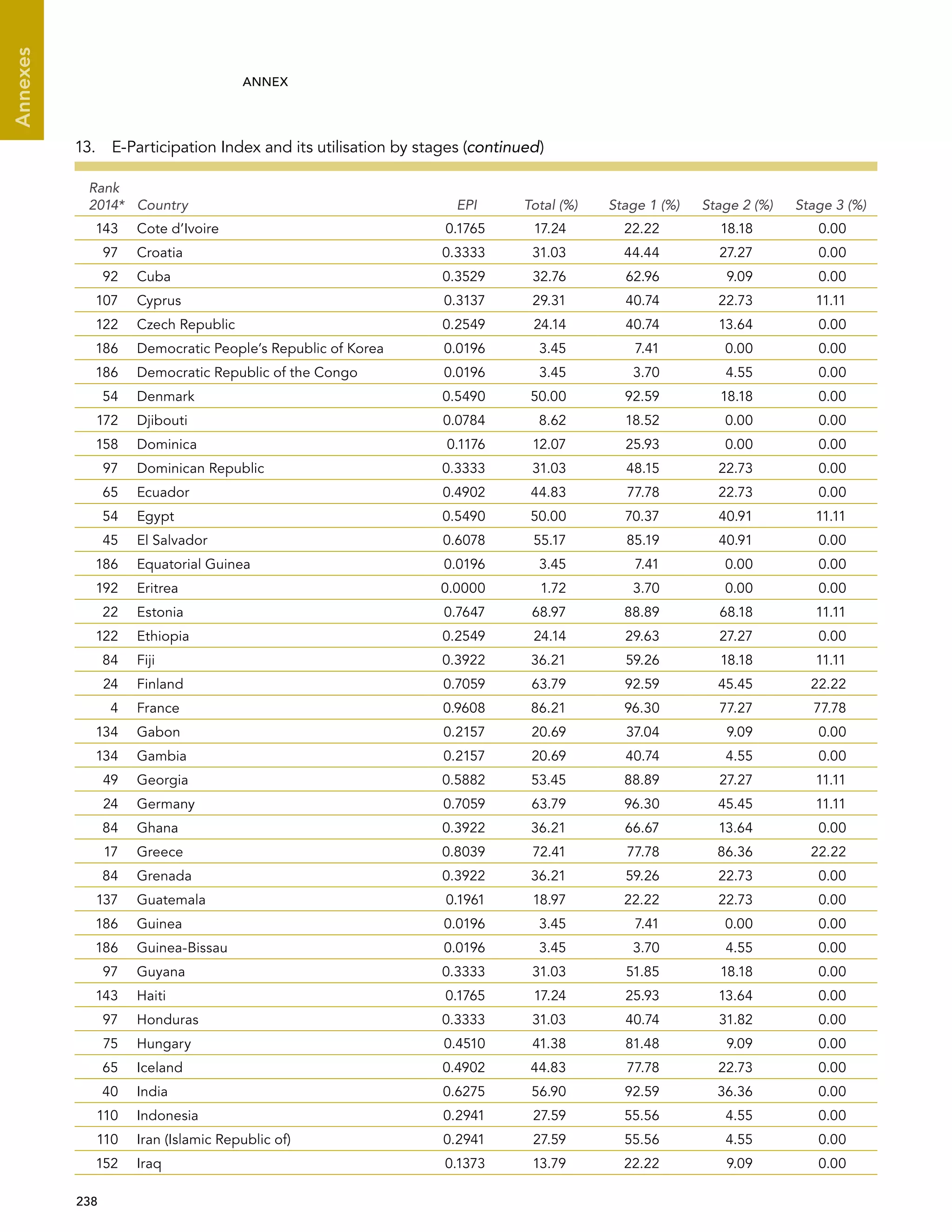  238 
Annexes
ANNEX
Rank
2014* Country EPI Total (%) Stage 1 (%) Stage 2 (%) Stage 3 (%)
143 Cote d’Ivoire 0.1765 17.24 22.22 18.18 0.00
97 Croatia 0.3333 31.03 44.44 27.27 0.00
92 Cuba 0.3529 32.76 62.96 9.09 0.00
107 Cyprus 0.3137 29.31 40.74 22.73 11.11
122 Czech Republic 0.2549 24.14 40.74 13.64 0.00
186 Democratic People’s Republic of Korea 0.0196 3.45 7.41 0.00 0.00
186 Democratic Republic of the Congo 0.0196 3.45 3.70 4.55 0.00
54 Denmark 0.5490 50.00 92.59 18.18 0.00
172 Djibouti 0.0784 8.62 18.52 0.00 0.00
158 Dominica 0.1176 12.07 25.93 0.00 0.00
97 Dominican Republic 0.3333 31.03 48.15 22.73 0.00
65 Ecuador 0.4902 44.83 77.78 22.73 0.00
54 Egypt 0.5490 50.00 70.37 40.91 11.11
45 El Salvador 0.6078 55.17 85.19 40.91 0.00
186 Equatorial Guinea 0.0196 3.45 7.41 0.00 0.00
192 Eritrea 0.0000 1.72 3.70 0.00 0.00
22 Estonia 0.7647 68.97 88.89 68.18 11.11
122 Ethiopia 0.2549 24.14 29.63 27.27 0.00
84 Fiji 0.3922 36.21 59.26 18.18 11.11
24 Finland 0.7059 63.79 92.59 45.45 22.22
4 France 0.9608 86.21 96.30 77.27 77.78
134 Gabon 0.2157 20.69 37.04 9.09 0.00
134 Gambia 0.2157 20.69 40.74 4.55 0.00
49 Georgia 0.5882 53.45 88.89 27.27 11.11
24 Germany 0.7059 63.79 96.30 45.45 11.11
84 Ghana 0.3922 36.21 66.67 13.64 0.00
17 Greece 0.8039 72.41 77.78 86.36 22.22
84 Grenada 0.3922 36.21 59.26 22.73 0.00
137 Guatemala 0.1961 18.97 22.22 22.73 0.00
186 Guinea 0.0196 3.45 7.41 0.00 0.00
186 Guinea-Bissau 0.0196 3.45 3.70 4.55 0.00
97 Guyana 0.3333 31.03 51.85 18.18 0.00
143 Haiti 0.1765 17.24 25.93 13.64 0.00
97 Honduras 0.3333 31.03 40.74 31.82 0.00
75 Hungary 0.4510 41.38 81.48 9.09 0.00
65 Iceland 0.4902 44.83 77.78 22.73 0.00
40 India 0.6275 56.90 92.59 36.36 0.00
110 Indonesia 0.2941 27.59 55.56 4.55 0.00
110 Iran (Islamic Republic of) 0.2941 27.59 55.56 4.55 0.00
152 Iraq 0.1373 13.79 22.22 9.09 0.00
13.  E-Participation Index and its utilisation by stages (continued)
 
