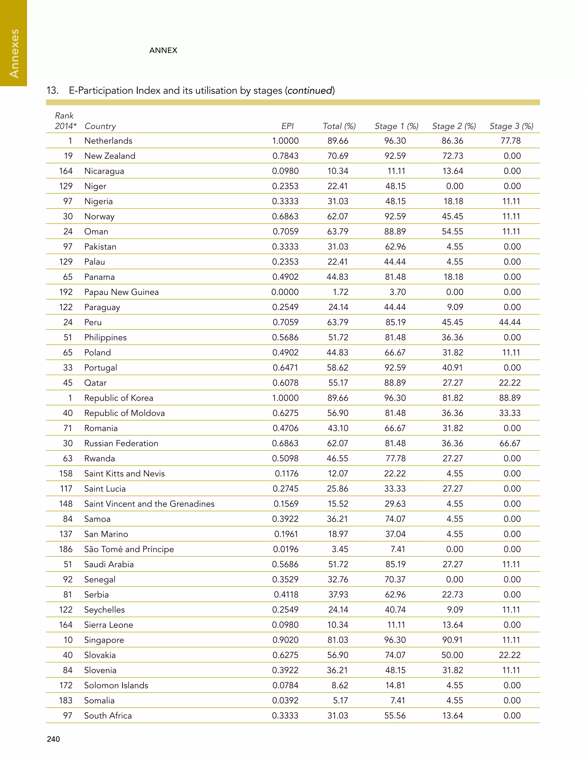  240 
Annexes
ANNEX
Rank
2014* Country EPI Total (%) Stage 1 (%) Stage 2 (%) Stage 3 (%)
1 Netherlands 1.0000 89.66 96.30 86.36 77.78
19 New Zealand 0.7843 70.69 92.59 72.73 0.00
164 Nicaragua 0.0980 10.34 11.11 13.64 0.00
129 Niger 0.2353 22.41 48.15 0.00 0.00
97 Nigeria 0.3333 31.03 48.15 18.18 11.11
30 Norway 0.6863 62.07 92.59 45.45 11.11
24 Oman 0.7059 63.79 88.89 54.55 11.11
97 Pakistan 0.3333 31.03 62.96 4.55 0.00
129 Palau 0.2353 22.41 44.44 4.55 0.00
65 Panama 0.4902 44.83 81.48 18.18 0.00
192 Papau New Guinea 0.0000 1.72 3.70 0.00 0.00
122 Paraguay 0.2549 24.14 44.44 9.09 0.00
24 Peru 0.7059 63.79 85.19 45.45 44.44
51 Philippines 0.5686 51.72 81.48 36.36 0.00
65 Poland 0.4902 44.83 66.67 31.82 11.11
33 Portugal 0.6471 58.62 92.59 40.91 0.00
45 Qatar 0.6078 55.17 88.89 27.27 22.22
1 Republic of Korea 1.0000 89.66 96.30 81.82 88.89
40 Republic of Moldova 0.6275 56.90 81.48 36.36 33.33
71 Romania 0.4706 43.10 66.67 31.82 0.00
30 Russian Federation 0.6863 62.07 81.48 36.36 66.67
63 Rwanda 0.5098 46.55 77.78 27.27 0.00
158 Saint Kitts and Nevis 0.1176 12.07 22.22 4.55 0.00
117 Saint Lucia 0.2745 25.86 33.33 27.27 0.00
148 Saint Vincent and the Grenadines 0.1569 15.52 29.63 4.55 0.00
84 Samoa 0.3922 36.21 74.07 4.55 0.00
137 San Marino 0.1961 18.97 37.04 4.55 0.00
186 São Tomé and Príncipe 0.0196 3.45 7.41 0.00 0.00
51 Saudi Arabia 0.5686 51.72 85.19 27.27 11.11
92 Senegal 0.3529 32.76 70.37 0.00 0.00
81 Serbia 0.4118 37.93 62.96 22.73 0.00
122 Seychelles 0.2549 24.14 40.74 9.09 11.11
164 Sierra Leone 0.0980 10.34 11.11 13.64 0.00
10 Singapore 0.9020 81.03 96.30 90.91 11.11
40 Slovakia 0.6275 56.90 74.07 50.00 22.22
84 Slovenia 0.3922 36.21 48.15 31.82 11.11
172 Solomon Islands 0.0784 8.62 14.81 4.55 0.00
183 Somalia 0.0392 5.17 7.41 4.55 0.00
97 South Africa 0.3333 31.03 55.56 13.64 0.00
13.  E-Participation Index and its utilisation by stages (continued)
 
