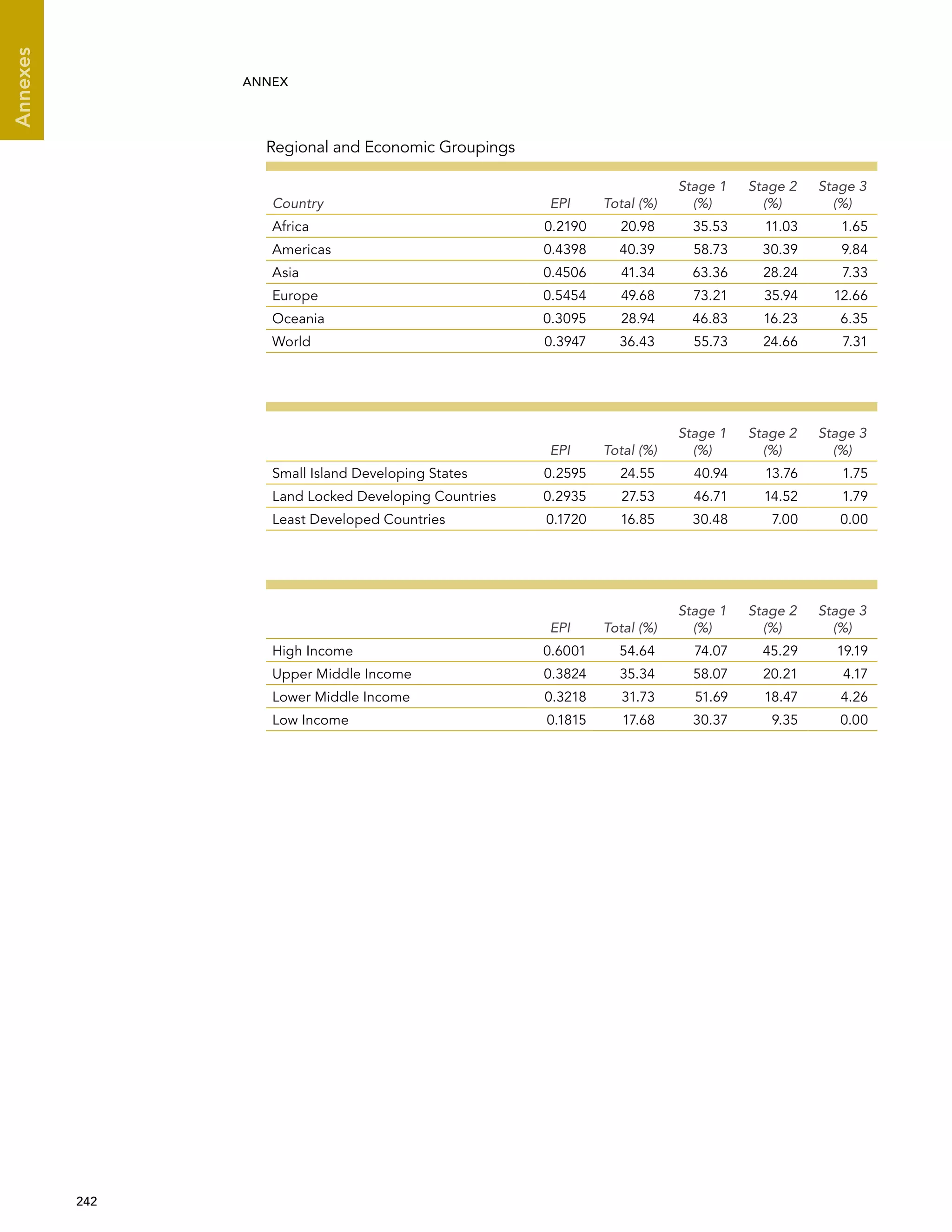  242 
Annexes
ANNEX
Regional and Economic Groupings
Country EPI Total (%)
Stage 1
(%)
Stage 2
(%)
Stage 3
(%)
Africa 0.2190 20.98 35.53 11.03 1.65
Americas 0.4398 40.39 58.73 30.39 9.84
Asia 0.4506 41.34 63.36 28.24 7.33
Europe 0.5454 49.68 73.21 35.94 12.66
Oceania 0.3095 28.94 46.83 16.23 6.35
World 0.3947 36.43 55.73 24.66 7.31
EPI Total (%)
Stage 1
(%)
Stage 2
(%)
Stage 3
(%)
Small Island Developing States 0.2595 24.55 40.94 13.76 1.75
Land Locked Developing Countries 0.2935 27.53 46.71 14.52 1.79
Least Developed Countries 0.1720 16.85 30.48 7.00 0.00
EPI Total (%)
Stage 1
(%)
Stage 2
(%)
Stage 3
(%)
High Income 0.6001 54.64 74.07 45.29 19.19
Upper Middle Income 0.3824 35.34 58.07 20.21 4.17
Lower Middle Income 0.3218 31.73 51.69 18.47 4.26
Low Income 0.1815 17.68 30.37 9.35 0.00
 