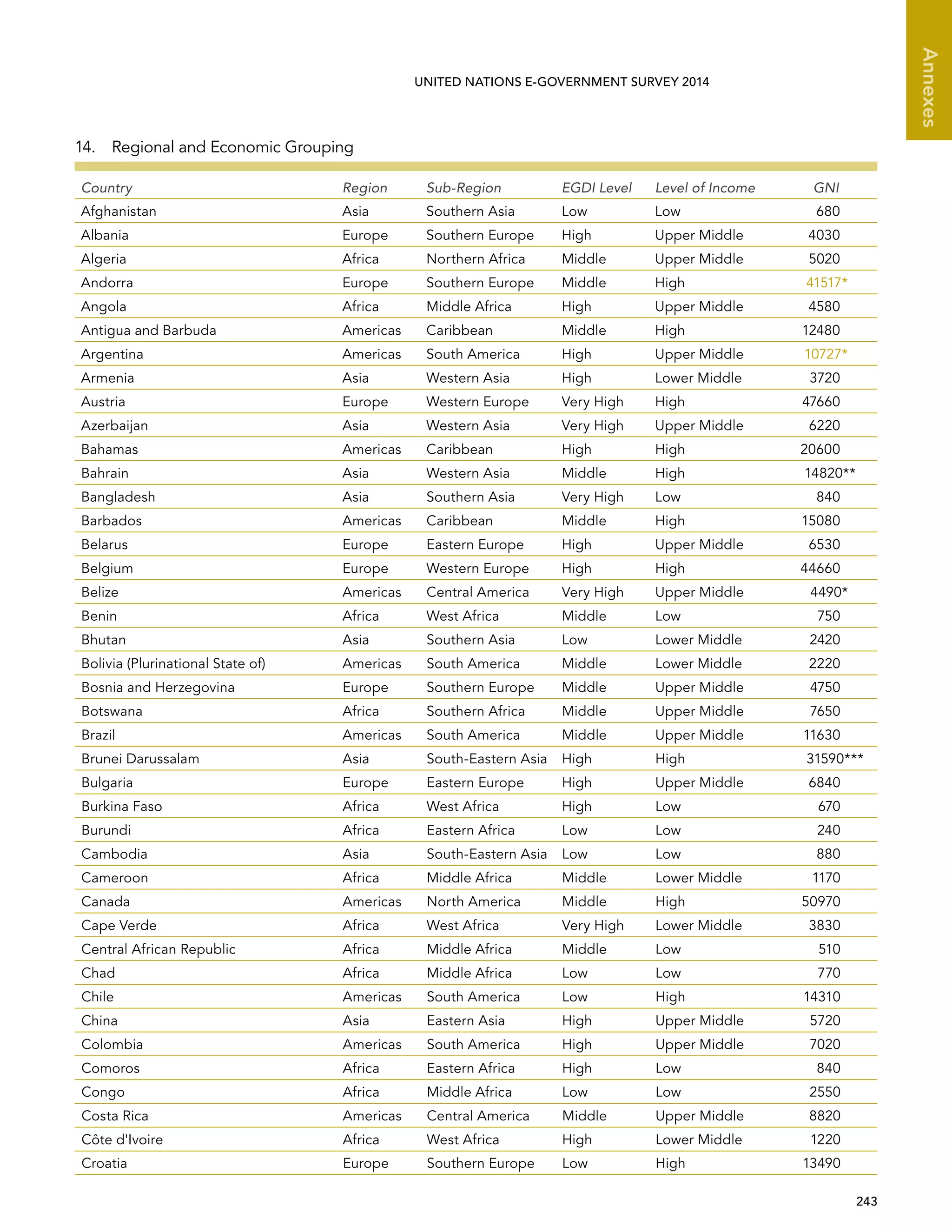   243 
Annexes
UNITED NATIONS E-GOVERNMENT SURVEY 2014
14.  Regional and Economic Grouping
Country Region Sub-Region EGDI Level Level of Income GNI
Afghanistan Asia Southern Asia Low Low 680
Albania Europe Southern Europe High Upper Middle 4030
Algeria Africa Northern Africa Middle Upper Middle 5020
Andorra Europe Southern Europe Middle High 41517*
Angola Africa Middle Africa High Upper Middle 4580
Antigua and Barbuda Americas Caribbean Middle High 12480
Argentina Americas South America High Upper Middle 10727*
Armenia Asia Western Asia High Lower Middle 3720
Austria Europe Western Europe Very High High 47660
Azerbaijan Asia Western Asia Very High Upper Middle 6220
Bahamas Americas Caribbean High High 20600
Bahrain Asia Western Asia Middle High 14820**
Bangladesh Asia Southern Asia Very High Low 840
Barbados Americas Caribbean Middle High 15080
Belarus Europe Eastern Europe High Upper Middle 6530
Belgium Europe Western Europe High High 44660
Belize Americas Central America Very High Upper Middle 4490*
Benin Africa West Africa Middle Low 750
Bhutan Asia Southern Asia Low Lower Middle 2420
Bolivia (Plurinational State of) Americas South America Middle Lower Middle 2220
Bosnia and Herzegovina Europe Southern Europe Middle Upper Middle 4750
Botswana Africa Southern Africa Middle Upper Middle 7650
Brazil Americas South America Middle Upper Middle 11630
Brunei Darussalam Asia South-Eastern Asia High High 31590***
Bulgaria Europe Eastern Europe High Upper Middle 6840
Burkina Faso Africa West Africa High Low 670
Burundi Africa Eastern Africa Low Low 240
Cambodia Asia South-Eastern Asia Low Low 880
Cameroon Africa Middle Africa Middle Lower Middle 1170
Canada Americas North America Middle High 50970
Cape Verde Africa West Africa Very High Lower Middle 3830
Central African Republic Africa Middle Africa Middle Low 510
Chad Africa Middle Africa Low Low 770
Chile Americas South America Low High 14310
China Asia Eastern Asia High Upper Middle 5720
Colombia Americas South America High Upper Middle 7020
Comoros Africa Eastern Africa High Low 840
Congo Africa Middle Africa Low Low 2550
Costa Rica Americas Central America Middle Upper Middle 8820
Côte d'Ivoire Africa West Africa High Lower Middle 1220
Croatia Europe Southern Europe Low High 13490
 