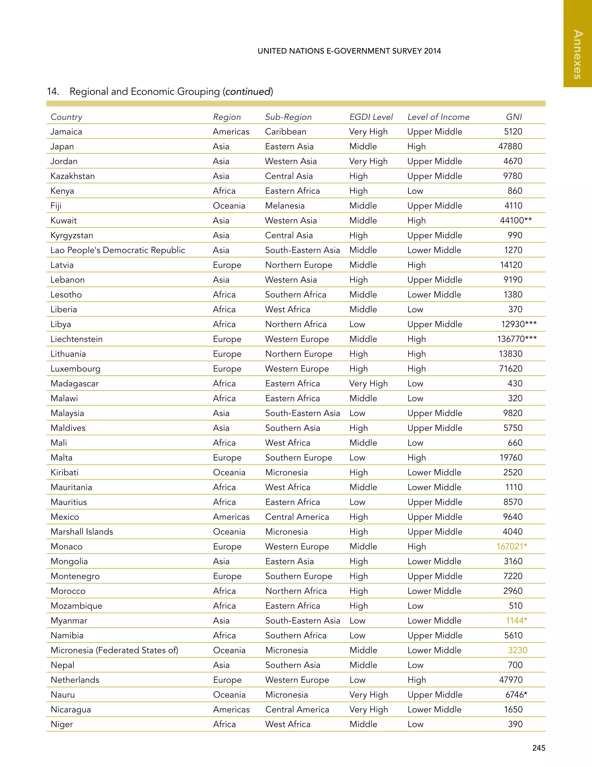   245 
Annexes
UNITED NATIONS E-GOVERNMENT SURVEY 2014
Country Region Sub-Region EGDI Level Level of Income GNI
Jamaica Americas Caribbean Very High Upper Middle 5120
Japan Asia Eastern Asia Middle High 47880
Jordan Asia Western Asia Very High Upper Middle 4670
Kazakhstan Asia Central Asia High Upper Middle 9780
Kenya Africa Eastern Africa High Low 860
Fiji Oceania Melanesia Middle Upper Middle 4110
Kuwait Asia Western Asia Middle High 44100**
Kyrgyzstan Asia Central Asia High Upper Middle 990
Lao People's Democratic Republic Asia South-Eastern Asia Middle Lower Middle 1270
Latvia Europe Northern Europe Middle High 14120
Lebanon Asia Western Asia High Upper Middle 9190
Lesotho Africa Southern Africa Middle Lower Middle 1380
Liberia Africa West Africa Middle Low 370
Libya Africa Northern Africa Low Upper Middle 12930***
Liechtenstein Europe Western Europe Middle High 136770***
Lithuania Europe Northern Europe High High 13830
Luxembourg Europe Western Europe High High 71620
Madagascar Africa Eastern Africa Very High Low 430
Malawi Africa Eastern Africa Middle Low 320
Malaysia Asia South-Eastern Asia Low Upper Middle 9820
Maldives Asia Southern Asia High Upper Middle 5750
Mali Africa West Africa Middle Low 660
Malta Europe Southern Europe Low High 19760
Kiribati Oceania Micronesia High Lower Middle 2520
Mauritania Africa West Africa Middle Lower Middle 1110
Mauritius Africa Eastern Africa Low Upper Middle 8570
Mexico Americas Central America High Upper Middle 9640
Marshall Islands Oceania Micronesia High Upper Middle 4040
Monaco Europe Western Europe Middle High 167021*
Mongolia Asia Eastern Asia High Lower Middle 3160
Montenegro Europe Southern Europe High Upper Middle 7220
Morocco Africa Northern Africa High Lower Middle 2960
Mozambique Africa Eastern Africa High Low 510
Myanmar Asia South-Eastern Asia Low Lower Middle 1144*
Namibia Africa Southern Africa Low Upper Middle 5610
Micronesia (Federated States of) Oceania Micronesia Middle Lower Middle 3230
Nepal Asia Southern Asia Middle Low 700
Netherlands Europe Western Europe Low High 47970
Nauru Oceania Micronesia Very High Upper Middle 6746*
Nicaragua Americas Central America Very High Lower Middle 1650
Niger Africa West Africa Middle Low 390
14.  Regional and Economic Grouping (continued)
 