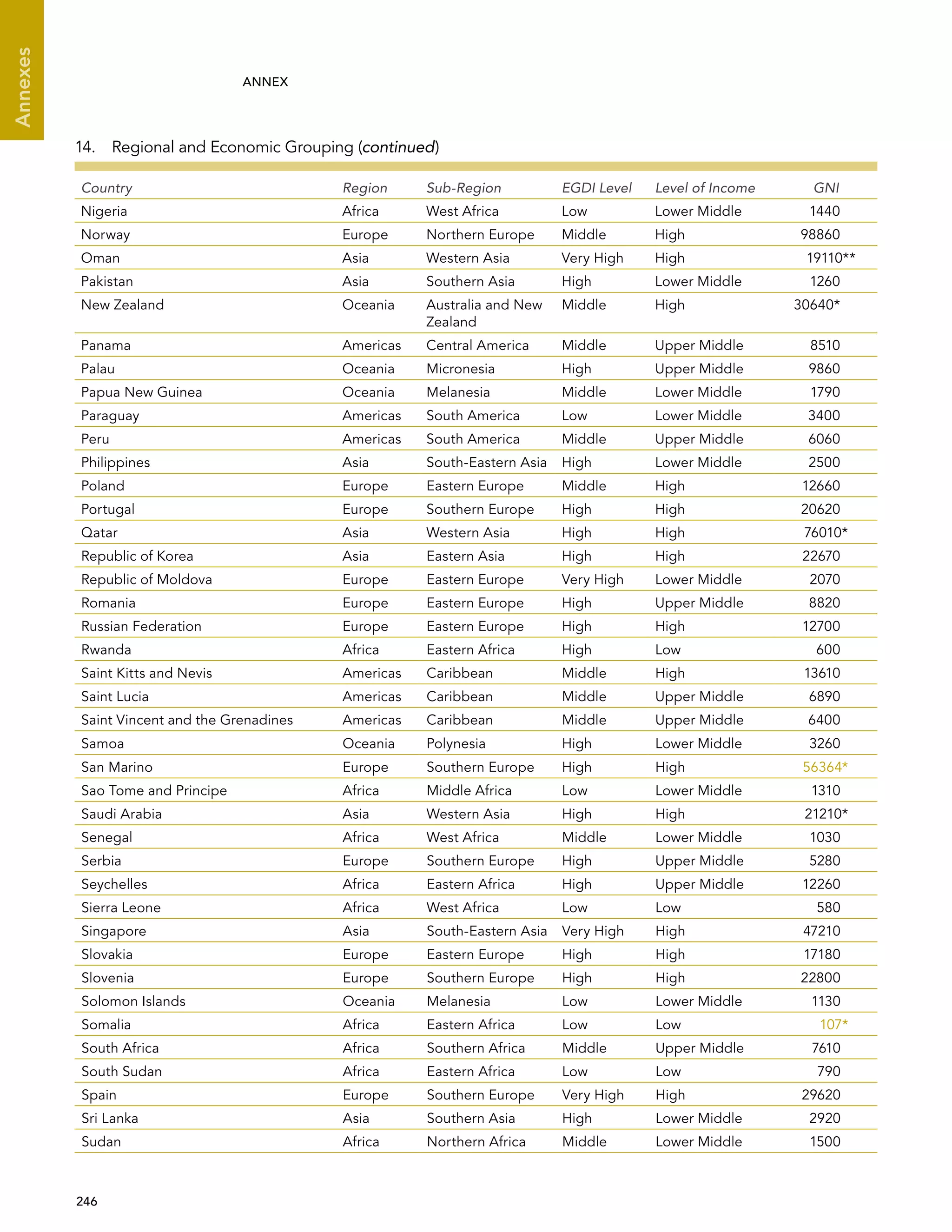  246 
Annexes
ANNEX
Country Region Sub-Region EGDI Level Level of Income GNI
Nigeria Africa West Africa Low Lower Middle 1440
Norway Europe Northern Europe Middle High 98860
Oman Asia Western Asia Very High High 19110**
Pakistan Asia Southern Asia High Lower Middle 1260
New Zealand Oceania Australia and New
Zealand
Middle High 30640*
Panama Americas Central America Middle Upper Middle 8510
Palau Oceania Micronesia High Upper Middle 9860
Papua New Guinea Oceania Melanesia Middle Lower Middle 1790
Paraguay Americas South America Low Lower Middle 3400
Peru Americas South America Middle Upper Middle 6060
Philippines Asia South-Eastern Asia High Lower Middle 2500
Poland Europe Eastern Europe Middle High 12660
Portugal Europe Southern Europe High High 20620
Qatar Asia Western Asia High High 76010*
Republic of Korea Asia Eastern Asia High High 22670
Republic of Moldova Europe Eastern Europe Very High Lower Middle 2070
Romania Europe Eastern Europe High Upper Middle 8820
Russian Federation Europe Eastern Europe High High 12700
Rwanda Africa Eastern Africa High Low 600
Saint Kitts and Nevis Americas Caribbean Middle High 13610
Saint Lucia Americas Caribbean Middle Upper Middle 6890
Saint Vincent and the Grenadines Americas Caribbean Middle Upper Middle 6400
Samoa Oceania Polynesia High Lower Middle 3260
San Marino Europe Southern Europe High High 56364*
Sao Tome and Principe Africa Middle Africa Low Lower Middle 1310
Saudi Arabia Asia Western Asia High High 21210*
Senegal Africa West Africa Middle Lower Middle 1030
Serbia Europe Southern Europe High Upper Middle 5280
Seychelles Africa Eastern Africa High Upper Middle 12260
Sierra Leone Africa West Africa Low Low 580
Singapore Asia South-Eastern Asia Very High High 47210
Slovakia Europe Eastern Europe High High 17180
Slovenia Europe Southern Europe High High 22800
Solomon Islands Oceania Melanesia Low Lower Middle 1130
Somalia Africa Eastern Africa Low Low 107*
South Africa Africa Southern Africa Middle Upper Middle 7610
South Sudan Africa Eastern Africa Low Low 790
Spain Europe Southern Europe Very High High 29620
Sri Lanka Asia Southern Asia High Lower Middle 2920
Sudan Africa Northern Africa Middle Lower Middle 1500
14.  Regional and Economic Grouping (continued)
 