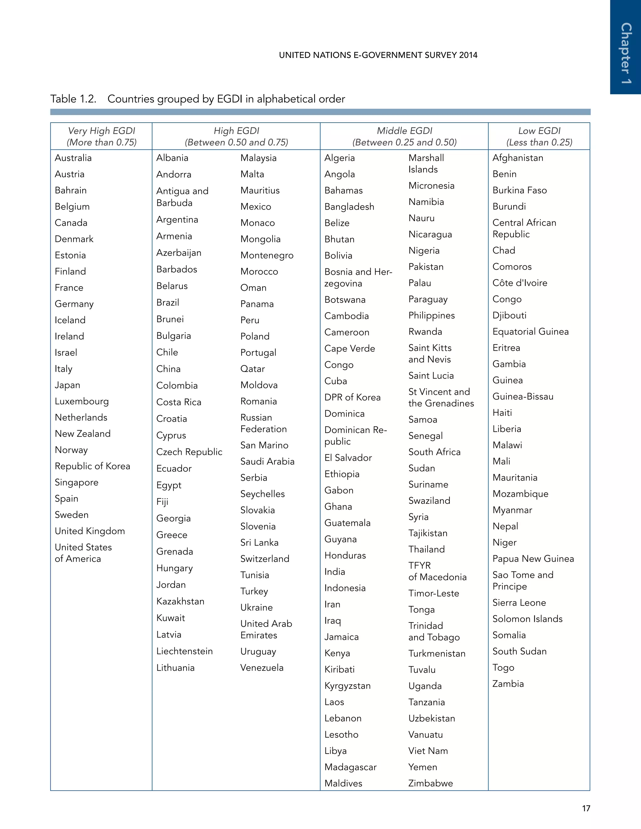   17 
Chapter1
UNITED NATIONS E-GOVERNMENT SURVEY 2014
Table 1.2.  Countries grouped by EGDI in alphabetical order
Very High EGDI
(More than 0.75)
High EGDI
(Between 0.50 and 0.75)
Middle EGDI
(Between 0.25 and 0.50)
Low EGDI
(Less than 0.25)
Australia
Austria
Bahrain
Belgium
Canada
Denmark
Estonia
Finland
France
Germany
Iceland
Ireland
Israel
Italy
Japan
Luxembourg
Netherlands
New Zealand
Norway
Republic of Korea
Singapore
Spain
Sweden
United Kingdom
United States
of America
Albania
Andorra
Antigua and
Barbuda
Argentina
Armenia
Azerbaijan
Barbados
Belarus
Brazil
Brunei
Bulgaria
Chile
China
Colombia
Costa Rica
Croatia
Cyprus
Czech Republic
Ecuador
Egypt
Fiji
Georgia
Greece
Grenada
Hungary
Jordan
Kazakhstan
Kuwait
Latvia
Liechtenstein
Lithuania
Malaysia
Malta
Mauritius
Mexico
Monaco
Mongolia
Montenegro
Morocco
Oman
Panama
Peru
Poland
Portugal
Qatar
Moldova
Romania
Russian
Federation
San Marino
Saudi Arabia
Serbia
Seychelles
Slovakia
Slovenia
Sri Lanka
Switzerland
Tunisia
Turkey
Ukraine
United Arab
Emirates
Uruguay
Venezuela
Algeria
Angola
Bahamas
Bangladesh
Belize
Bhutan
Bolivia
Bosnia and Her-
zegovina
Botswana
Cambodia
Cameroon
Cape Verde
Congo
Cuba
DPR of Korea
Dominica
Dominican Re-
public
El Salvador
Ethiopia
Gabon
Ghana
Guatemala
Guyana
Honduras
India
Indonesia
Iran
Iraq
Jamaica
Kenya
Kiribati
Kyrgyzstan
Laos
Lebanon
Lesotho
Libya
Madagascar
Maldives
Marshall
Islands
Micronesia
Namibia
Nauru
Nicaragua
Nigeria
Pakistan
Palau
Paraguay
Philippines
Rwanda
Saint Kitts
and Nevis
Saint Lucia
St Vincent and
the Grenadines
Samoa
Senegal
South Africa
Sudan
Suriname
Swaziland
Syria
Tajikistan
Thailand
TFYR
of Macedonia
Timor-Leste
Tonga
Trinidad
and Tobago
Turkmenistan
Tuvalu
Uganda
Tanzania
Uzbekistan
Vanuatu
Viet Nam
Yemen
Zimbabwe
Afghanistan
Benin
Burkina Faso
Burundi
Central African
Republic
Chad
Comoros
Côte d'Ivoire
Congo
Djibouti
Equatorial Guinea
Eritrea
Gambia
Guinea
Guinea-Bissau
Haiti
Liberia
Malawi
Mali
Mauritania
Mozambique
Myanmar
Nepal
Niger
Papua New Guinea
Sao Tome and
Principe
Sierra Leone
Solomon Islands
Somalia
South Sudan
Togo
Zambia
 