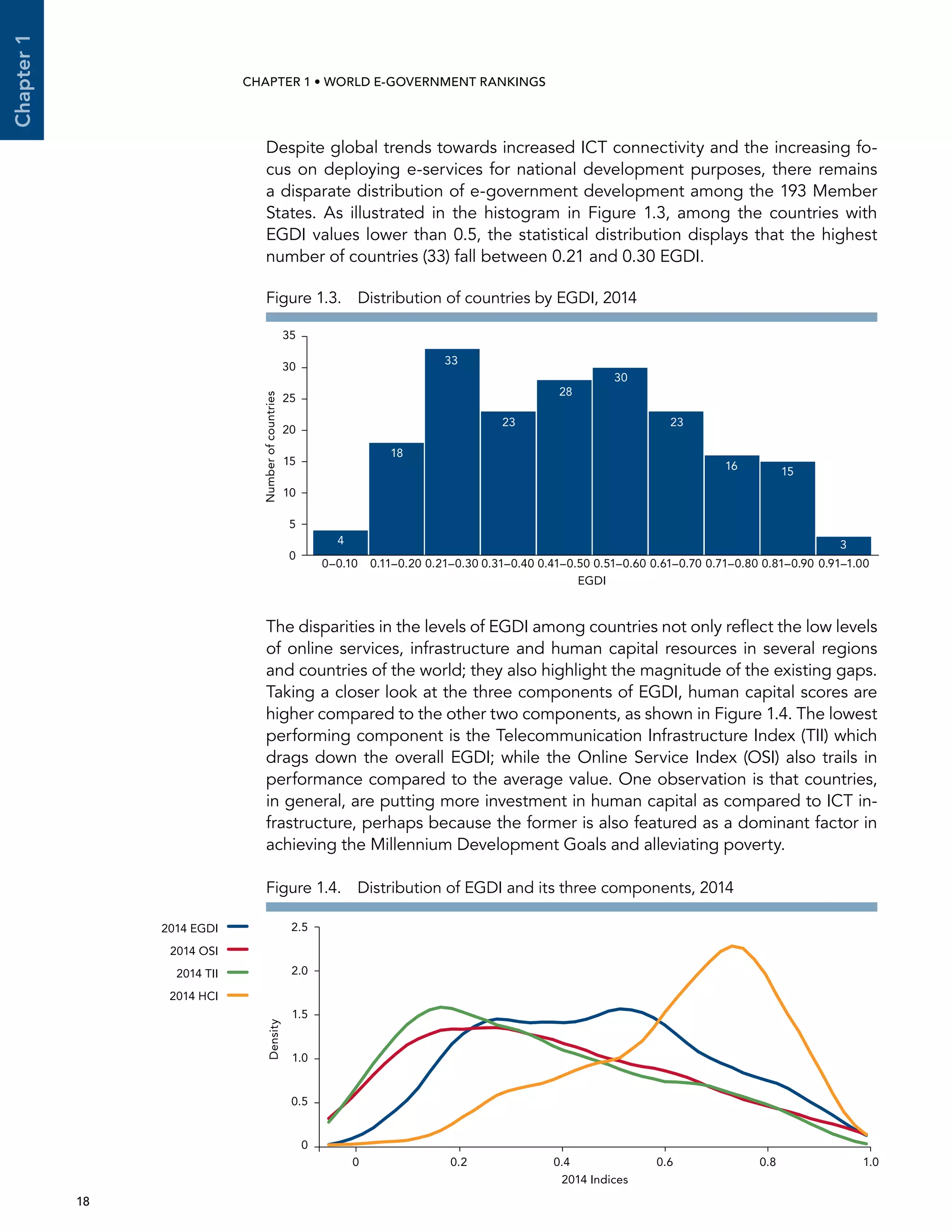  18 
Chapter1
CHAPTER 1 • WORLD E-GOVERNMENT RANKINGS
Despite global trends towards increased ICT connectivity and the increasing fo-
cus on deploying e-services for national development purposes, there remains
a disparate distribution of e-government development among the 193 Member
States. As illustrated in the histogram in Figure 1.3, among the countries with
EGDI values lower than 0.5, the statistical distribution displays that the highest
number of countries (33) fall between 0.21 and 0.30 EGDI.
The disparities in the levels of EGDI among countries not only reflect the low levels
of online services, infrastructure and human capital resources in several regions
and countries of the world; they also highlight the magnitude of the existing gaps.
Taking a closer look at the three components of EGDI, human capital scores are
higher compared to the other two components, as shown in Figure 1.4. The lowest
performing component is the Telecommunication Infrastructure Index (TII) which
drags down the overall EGDI; while the Online Service Index (OSI) also trails in
performance compared to the average value. One observation is that countries,
in general, are putting more investment in human capital as compared to ICT in-
frastructure, perhaps because the former is also featured as a dominant factor in
achieving the Millennium Development Goals and alleviating poverty.
0 0.2 0.4 0.6 0.8 1.0
0
0.5
1.0
1.5
2.0
2.5
2014 Indices
Density
2014 EGDI
2014 OSI
2014 TII
2014 HCI
Figure 1.4.  Distribution of EGDI and its three components, 2014
Figure 1.3.  Distribution of countries by EGDI, 2014
0
5
10
15
20
25
30
35
Numberofcountries
0.91–1.000.81–0.900.71–0.800.61–0.700.51–0.600.41–0.500.31–0.400.21–0.300.11–0.200–0.10
4
18
33
23
28
30
23
16 15
3
EGDI
 