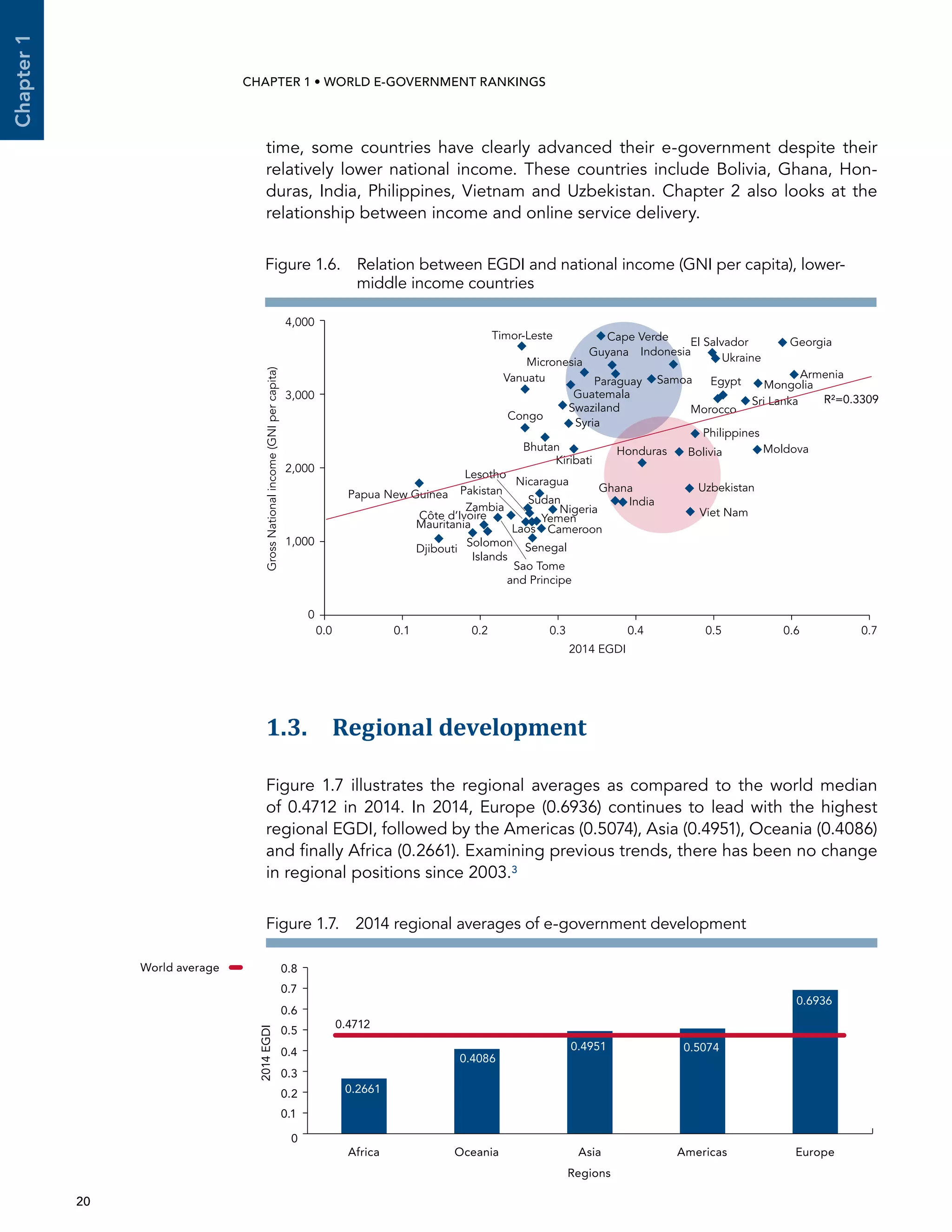  20 
Chapter1
CHAPTER 1 • WORLD E-GOVERNMENT RANKINGS
time, some countries have clearly advanced their e-government despite their
relatively lower national income. These countries include Bolivia, Ghana, Hon-
duras, India, Philippines, Vietnam and Uzbekistan. Chapter 2 also looks at the
relationship between income and online service delivery.
1.3. Regional development
Figure 1.7 illustrates the regional averages as compared to the world median
of 0.4712 in 2014. In 2014, Europe (0.6936) continues to lead with the highest
regional EGDI, followed by the Americas (0.5074), Asia (0.4951), Oceania (0.4086)
and finally Africa (0.2661). Examining previous trends, there has been no change
in regional positions since 2003.3
Figure 1.6. Relation between EGDI and national income (GNI per capita), lower-
middle income countries
0.2661
0.4086
0.4951 0.5074
0.6936
0
0.1
0.2
0.4
0.5
0.6
0.7
Africa Oceania Asia Americas Europe
2014EGDI
Regions
0.3
0.8
0.4712
World average
Figure 1.7.  2014 regional averages of e-government development
0.0 0.1 0.2 0.3 0.4 0.5 0.6 0.7
0
1,000
2,000
3,000
4,000
2014 EGDI
GrossNationalincome(GNIpercapita)
Georgia
Armenia
Mongolia
Moldova
Sri Lanka
Egypt
Morocco
Ukraine
El Salvador
Philippines
Uzbekistan
Viet Nam
Bolivia
Indonesia
Samoa
Honduras
India
Paraguay
Ghana
Guyana
Cape Verde
Micronesia
Guatemala
Kiribati
Syria
Swaziland
Nigeria
Bhutan
Cameroon
Nicaragua
Yemen
Senegal
Laos
Lesotho
Sudan
Pakistan
Vanuatu
Congo
Timor-Leste
Zambia
Sao Tome
and Principe
Solomon
Islands
Côte d’Ivoire
Mauritania
Djibouti
Papua New Guinea
R²=0.3309
 