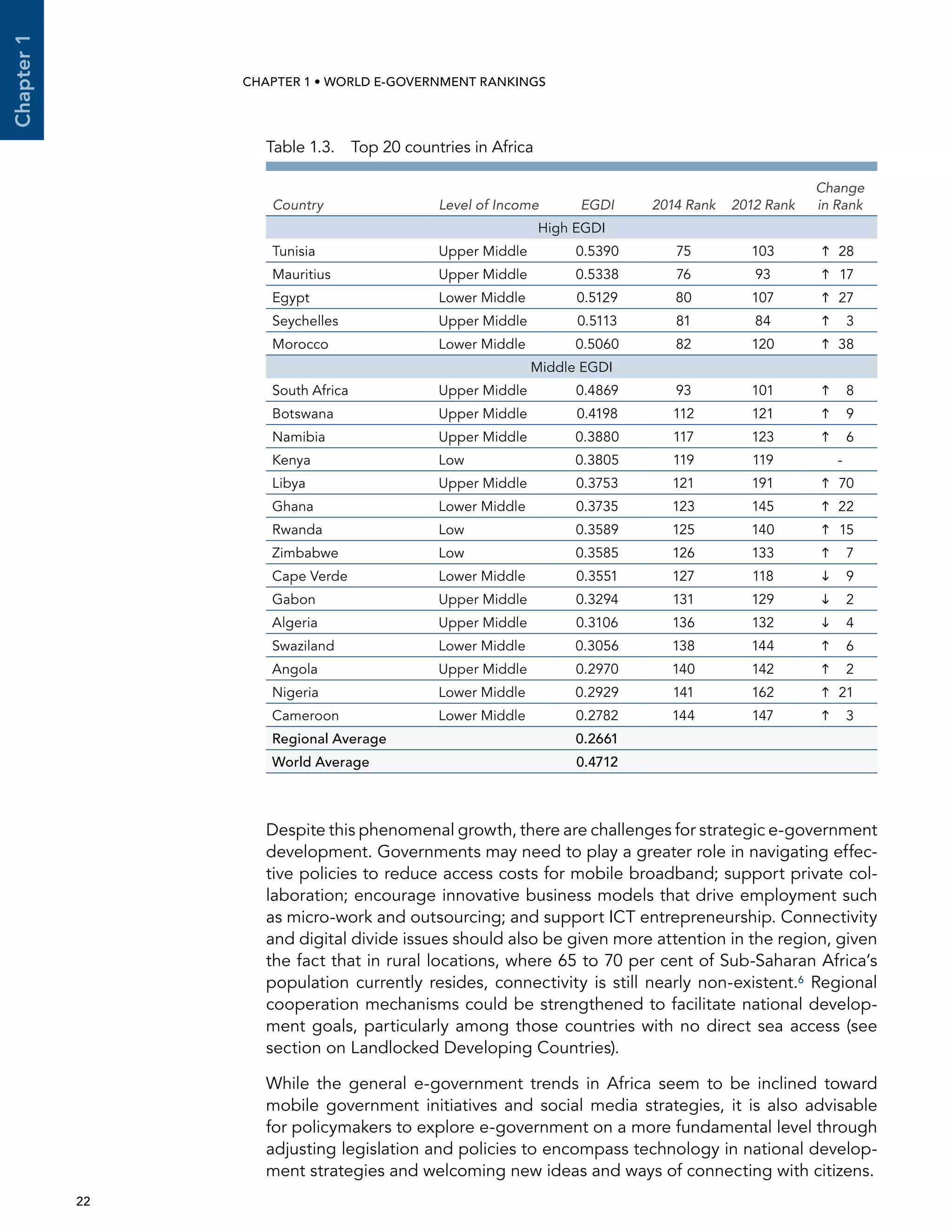  22 
Chapter1
CHAPTER 1 • WORLD E-GOVERNMENT RANKINGS
Despite this phenomenal growth, there are challenges for strategic e-government
development. Governments may need to play a greater role in navigating effec-
tive policies to reduce access costs for mobile broadband; support private col-
laboration; encourage innovative business models that drive employment such
as micro-work and outsourcing; and support ICT entrepreneurship. Connectivity
and digital divide issues should also be given more attention in the region, given
the fact that in rural locations, where 65 to 70 per cent of Sub-Saharan Africa’s
population currently resides, connectivity is still nearly non-existent.6 Regional
cooperation mechanisms could be strengthened to facilitate national develop-
ment goals, particularly among those countries with no direct sea access (see
section on Landlocked Developing Countries).
While the general e-government trends in Africa seem to be inclined toward
mobile government initiatives and social media strategies, it is also advisable
for policymakers to explore e-government on a more fundamental level through
adjusting legislation and policies to encompass technology in national develop-
ment strategies and welcoming new ideas and ways of connecting with citizens.
Table 1.3.  Top 20 countries in Africa
Country Level of Income EGDI 2014 Rank 2012 Rank
Change
in Rank
High EGDI
Tunisia Upper Middle 0.5390 75 103 	28
Mauritius Upper Middle 0.5338 76 93 	17
Egypt Lower Middle 0.5129 80 107 	27
Seychelles Upper Middle 0.5113 81 84 	 3
Morocco Lower Middle 0.5060 82 120 	38
Middle EGDI
South Africa Upper Middle 0.4869 93 101 	 8
Botswana Upper Middle 0.4198 112 121 	 9
Namibia Upper Middle 0.3880 117 123 	 6
Kenya Low 0.3805 119 119 -
Libya Upper Middle 0.3753 121 191 	70
Ghana Lower Middle 0.3735 123 145 	22
Rwanda Low 0.3589 125 140 	15
Zimbabwe Low 0.3585 126 133 	 7
Cape Verde Lower Middle 0.3551 127 118 	 9
Gabon Upper Middle 0.3294 131 129 	 2
Algeria Upper Middle 0.3106 136 132 	 4
Swaziland Lower Middle 0.3056 138 144 	 6
Angola Upper Middle 0.2970 140 142 	 2
Nigeria Lower Middle 0.2929 141 162 	21
Cameroon Lower Middle 0.2782 144 147 	 3
Regional Average 0.2661
World Average 0.4712
 
